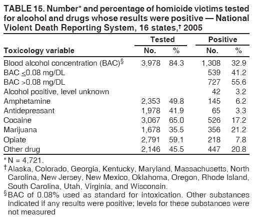 TABLE 15. Number* and percentage of homicide victims tested
for alcohol and drugs whose results were positive  National
Violent Death Reporting System, 16 states, 2005