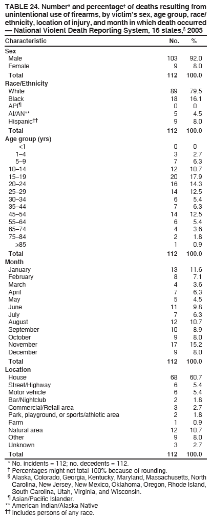 TABLE 24. Number* and percentage of deaths resulting from
unintentional use of firearms, by victims sex, age group, race/
ethnicity, location of injury, and month in which death occurred
 National Violent Death Reporting System, 16 states, 2005