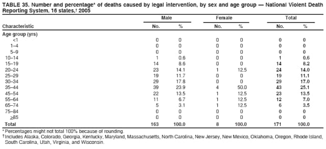 TABLE 35. Number and percentage* of deaths caused by legal intervention, by sex and age group  National Violent Death
Reporting System, 16 states, 2005