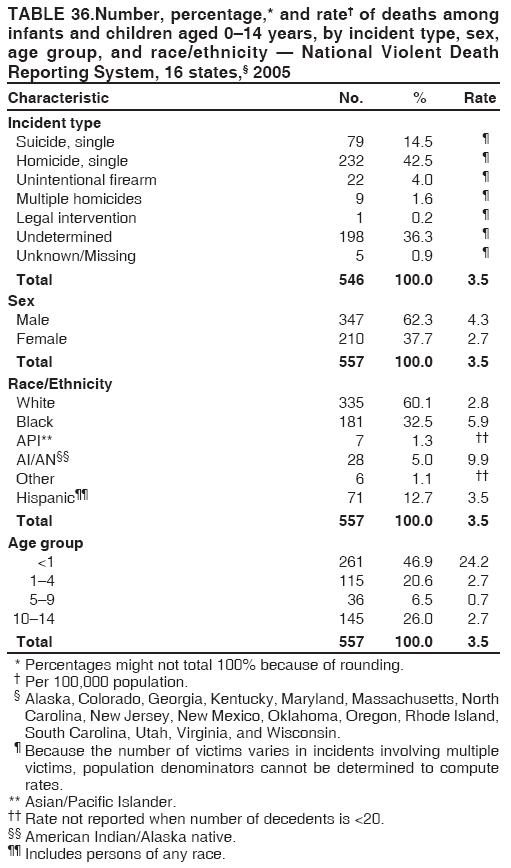 TABLE 36.Number, percentage,* and rate of deaths among
infants and children aged 014 years, by incident type, sex,
age group, and race/ethnicity  National Violent Death
Reporting System, 16 states, 2005