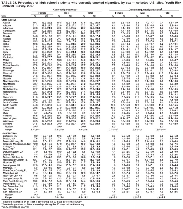 TABLE 28. Percentage of high school students who currently smoked cigarettes, by sex  selected U.S. sites, Youth Risk
Behavior Survey, 2007
Current cigarette use* Current frequent cigarette use
Female Male Total Female Male Total
Site % CI % CI % CI % CI % CI % CI
State surveys
Alaska 19.7 15.225.2 15.9 13.318.8 17.8 15.020.8 9.1 5.315.3 5.6 4.07.7 7.4 4.811.0
Arizona 21.3 18.224.7 22.9 19.227.1 22.2 19.025.7 6.1 4.68.0 7.6 5.510.4 6.9 5.38.8
Arkansas 20.6 16.924.9 20.9 16.825.5 20.7 17.923.8 8.8 6.411.9 8.6 5.812.7 8.7 6.511.5
Connecticut 22.6 19.526.0 19.5 15.923.7 21.1 18.623.9 9.2 7.411.3 8.6 6.411.5 8.9 7.410.8
Delaware 19.1 16.422.1 20.7 18.523.2 20.2 18.422.1 8.2 6.610.3 8.5 6.910.5 8.5 7.39.9
Florida 14.6 12.816.6 17.1 15.219.1 15.9 14.617.4 5.5 4.56.8 8.0 6.59.7 6.8 5.88.0
Georgia 16.5 14.518.8 20.7 18.123.4 18.6 16.920.4 6.7 4.98.9 7.1 5.19.8 6.9 5.68.5
Hawaii 15.3 11.320.3 10.4 6.117.3 12.8 9.616.9 7.0 4.89.9 2.2 0.67.8 4.5 2.87.1
Idaho 19.8 15.325.3 19.9 15.924.6 20.0 16.823.6 8.4 6.211.4 7.9 5.810.7 8.2 6.710.1
Illinois 21.8 18.225.9 18.1 14.322.8 19.9 16.923.3 9.9 7.413.1 8.9 6.412.2 9.3 7.511.6
Indiana 19.9 15.225.5 24.6 19.430.6 22.5 17.827.9 10.4 7.514.2 11.0 8.613.9 10.8 8.413.7
Iowa 20.2 16.025.2 17.7 12.524.4 18.9 15.423.0 8.8 5.513.9 7.5 4.512.2 8.1 6.110.8
Kansas 21.2 18.524.0 20.1 16.624.0 20.6 18.223.2 8.5 6.211.5 10.3 8.213.0 9.4 7.411.8
Kentucky 25.8 23.927.7 26.2 23.229.3 26.0 24.128.1 14.2 12.516.0 12.5 10.315.2 13.4 11.815.2
Maine 14.7 12.117.7 13.3 9.718.1 14.0 11.317.1 6.6 4.59.6 5.3 3.28.5 5.9 4.08.7
Maryland 15.8 12.320.1 17.4 12.124.4 16.8 12.821.7 6.6 4.59.5 8.0 4.413.9 7.4 5.110.5
Massachusetts 17.9 15.121.0 17.6 14.720.9 17.7 15.320.4 7.7 6.19.8 8.4 6.510.8 8.1 6.510.0
Michigan 17.5 14.021.7 18.4 14.722.9 18.0 14.721.8 7.6 5.510.4 8.7 6.311.8 8.1 6.210.7
Mississippi 18.4 15.721.3 19.4 15.823.5 19.2 16.921.7 6.5 5.18.4 7.8 5.910.1 7.3 6.08.8
Missouri 23.2 17.630.0 24.3 19.729.6 23.8 19.328.8 11.8 7.817.5 11.0 8.314.3 11.5 8.814.8
Montana 21.3 17.825.1 18.6 15.921.5 20.0 17.323.0 8.4 7.010.2 7.6 6.29.3 8.1 6.99.4
Nevada 14.3 11.417.8 12.8 10.116.1 13.6 11.416.2 5.1 3.57.4 4.8 3.37.0 5.0 3.86.6
New Hampshire 17.2 14.021.0 20.6 17.623.9 19.0 16.521.7 7.5 5.89.5 10.3 8.113.0 8.9 7.410.8
New Mexico 23.7 18.729.5 24.9 21.928.1 24.2 20.827.9 5.6 3.49.2 7.9 6.99.0 6.7 5.58.2
New York 14.7 12.317.5 12.9 11.214.8 13.8 12.215.7 6.4 5.18.0 5.7 4.67.1 6.0 5.17.1
North Carolina 22.2 19.924.7 22.5 19.825.4 22.5 20.324.8 9.3 7.411.6 9.2 7.810.8 9.3 7.810.9
North Dakota 22.7 18.727.2 19.4 16.323.0 21.1 18.324.3 11.0 8.514.0 8.9 6.811.5 9.9 8.212.0
Ohio 19.6 16.223.4 23.7 19.728.4 21.6 18.325.4 8.9 6.412.3 11.6 8.914.9 10.3 7.913.2
Oklahoma 21.0 17.724.7 25.5 21.629.7 23.2 20.126.6 7.6 5.89.9 11.1 8.813.9 9.4 7.511.6
Rhode Island 13.8 9.819.0 16.4 12.121.7 15.1 11.719.3 4.6 2.68.1 7.7 5.211.4 6.2 4.19.2
South Carolina 17.4 13.622.0 18.1 13.823.3 17.8 14.521.7 7.8 5.610.8 8.5 5.712.4 8.1 6.010.9
South Dakota 24.6 18.532.0 24.7 17.334.1 24.7 18.432.4 10.8 7.715.0 12.8 9.018.0 11.8 8.915.5
Tennessee 23.8 19.928.3 27.0 22.631.9 25.5 21.929.5 10.0 7.812.9 14.0 10.418.5 12.1 9.615.2
Texas 19.1 15.723.0 23.0 20.326.0 21.1 18.324.2 5.8 4.08.3 8.4 6.710.5 7.1 5.59.1
Utah 5.7 4.27.5 9.3 5.216.0 7.9 5.311.7 0.7 0.41.5 4.3 2.18.4 2.5 1.63.9
Vermont 16.6 12.621.6 19.7 15.824.2 18.2 14.422.8 6.7 4.98.9 8.8 6.112.6 7.9 5.610.9
West Virginia 28.4 22.435.3 26.7 22.930.8 27.6 23.532.2 14.5 11.118.7 14.2 10.418.9 14.4 11.418.0
Wisconsin 20.3 17.223.8 20.7 18.123.5 20.5 18.223.0 8.4 6.810.3 10.3 7.913.3 9.4 7.711.3
Wyoming 21.5 18.125.4 20.0 17.522.7 20.8 18.623.3 9.9 7.612.8 9.8 7.313.1 9.9 7.912.3
Median 19.8 19.9 20.0 8.2 8.5 8.1
Range 5.728.4 9.327.0 7.927.6 0.714.5 2.214.2 2.514.4
Local surveys
Baltimore, MD 8.0 5.810.8 10.3 8.112.9 9.2 7.611.0 3.3 2.05.2 4.5 3.26.3 3.9 2.95.2
Boston, MA 7.6 5.710.1 7.4 5.99.1 7.5 6.29.0 1.8 1.13.0 2.5 1.53.9 2.1 1.53.0
Broward County, FL 10.9 9.013.2 17.2 13.721.3 14.0 12.116.2 3.1 1.85.3 7.5 5.410.3 5.3 4.16.8
Charlotte-Mecklenburg, NC 12.8 10.116.0 17.8 14.521.7 15.3 13.018.0 4.5 3.36.3 7.1 5.19.8 5.8 4.57.6
Chicago, IL 13.7 9.519.3 12.4 8.018.8 13.2 9.318.3 3.3 1.76.6 3.0 1.36.7 3.2 1.75.9
Dallas, TX 12.1 8.916.2 18.0 14.422.2 15.0 12.018.5 0.9 0.42.1 4.9 3.56.9 2.8 2.03.9
DeKalb County, GA 7.0 5.59.0 10.0 8.112.2 8.5 7.210.0 1.4 0.72.5 4.2 3.05.9 2.8 2.13.8
Detroit, MI 4.4 3.45.9 7.9 6.010.3 6.2 5.07.5 0.8 0.41.6 2.8 1.74.4 1.8 1.32.6
District of Columbia 7.5 5.89.6 13.5 10.816.8 10.6 9.012.4 1.6 0.92.8 4.6 3.07.1 3.1 2.14.5
Hillsborough County, FL 12.7 9.716.5 14.7 11.518.5 13.8 11.316.8 4.5 3.06.7 6.7 4.310.3 5.6 3.97.9
Houston, TX 8.7 6.611.4 15.0 12.318.1 11.7 9.913.9 1.9 1.03.5 3.0 2.04.6 2.4 1.73.5
Los Angeles, CA 12.0 10.014.3 13.4 10.317.2 12.8 10.415.5 1.6 0.73.5 3.9 2.17.1 2.8 1.74.4
Memphis, TN 5.9 3.99.0 12.1 9.615.1 8.8 6.911.2 1.3 0.53.2 4.7 3.07.2 2.9 1.84.6
Miami-Dade County, FL 8.7 7.110.5 13.2 10.915.9 11.2 9.712.9 2.2 1.43.4 3.6 2.45.5 3.1 2.24.2
Milwaukee, WI 11.4 8.814.6 13.4 10.616.9 12.3 10.314.7 5.1 3.57.4 5.6 3.97.9 5.3 4.07.0
New York City, NY 8.6 7.110.5 8.3 6.810.1 8.5 7.49.7 2.6 1.83.7 2.8 1.94.0 2.7 2.13.5
Orange County, FL 13.0 9.318.0 13.3 10.317.0 13.1 10.516.4 4.1 2.17.7 4.3 2.96.5 4.2 2.86.2
Palm Beach County, FL 13.9 11.117.3 14.8 11.818.4 14.4 12.216.9 4.2 3.05.9 4.5 3.16.4 4.4 3.55.6
Philadelphia, PA 9.8 8.012.0 11.8 9.614.5 10.7 9.212.4 2.9 1.94.4 5.3 3.77.7 3.9 3.05.2
San Bernardino, CA 11.3 9.213.7 12.1 9.215.7 11.7 9.714.0 2.5 1.54.0 2.5 1.54.3 2.5 1.73.8
San Diego, CA 8.9 6.312.3 12.9 9.517.2 11.0 8.514.1 1.8 1.03.2 3.4 2.25.3 2.6 1.73.9
San Francisco, CA 7.1 5.78.9 8.7 6.811.1 8.0 6.89.4 1.1 0.62.1 2.6 1.93.7 1.9 1.42.6
Median 9.3 13.0 11.4 2.3 4.2 3.0
Range 4.413.9 7.418.0 6.215.3 0.85.1 2.57.5 1.85.8
* Smoked cigarettes on at least 1 day during the 30 days before the survey.
 Smoked cigarettes on 20 or more days during the 30 days before the survey.
 95% confidence interval.