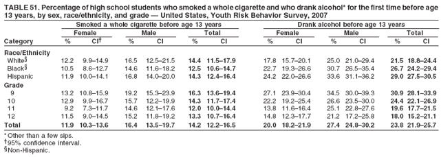 TABLE 51. Percentage of high school students who smoked a whole cigarette and who drank alcohol* for the first time before age
13 years, by sex, race/ethnicity, and grade � United States, Youth Risk Behavior Survey, 2007
Smoked a whole cigarette before age 13 years Drank alcohol before age 13 years
Female Male Total Female Male Total
Category % CI� % CI % CI % CI % CI % CI
Race/Ethnicity
White� 12.2 9.9�14.9 16.5 12.5�21.5 14.4 11.5�17.9 17.8 15.7�20.1 25.0 21.0�29.4 21.5 18.8�24.4
Black� 10.5 8.6�12.7 14.6 11.6�18.2 12.5 10.6�14.7 22.7 19.3�26.6 30.7 26.5�35.4 26.7 24.2�29.4
Hispanic 11.9 10.0�14.1 16.8 14.0�20.0 14.3 12.4�16.4 24.2 22.0�26.6 33.6 31.1�36.2 29.0 27.5�30.5
Grade
9 13.2 10.8�15.9 19.2 15.3�23.9 16.3 13.6�19.4 27.1 23.9�30.4 34.5 30.0�39.3 30.9 28.1�33.9
10 12.9 9.9�16.7 15.7 12.2�19.9 14.3 11.7�17.4 22.2 19.2�25.4 26.6 23.5�30.0 24.4 22.1�26.9
11 9.2 7.3�11.7 14.6 12.1�17.6 12.0 10.0�14.4 13.8 11.6�16.4 25.1 22.8�27.6 19.6 17.7�21.5
12 11.5 9.0�14.5 15.2 11.8�19.2 13.3 10.7�16.4 14.8 12.3�17.7 21.2 17.2�25.8 18.0 15.2�21.1
Total 11.9 10.3�13.6 16.4 13.5�19.7 14.2 12.2�16.5 20.0 18.2�21.9 27.4 24.8�30.2 23.8 21.9�25.7
*Other than a few sips.
�95% confidence interval.
�Non-Hispanic.