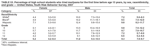 TABLE 53. Percentage of high school students who tried marijuana for the first time before age 13 years, by sex, race/ethnicity,
and grade � United States, Youth Risk Behavior Survey, 2007
Female Male Total
Category % CI* % CI % CI
Race/Ethnicity
White� 4.4 3.3�5.8 10.0 7.3�13.6 7.2 5.6�9.3
Black� 4.9 3.5�6.6 14.2 11.1�18.1 9.5 7.4�12.0
Hispanic 7.1 5.3�9.6 12.4 9.8�15.6 9.8 8.2�11.7
Grade
9 6.1 4.6�8.1 13.3 10.4�16.9 9.8 7.9�12.2
10 5.7 4.1�7.8 11.7 9.1�14.8 8.7 7.0�10.7
11 4.2 3.2�5.7 10.1 7.8�12.9 7.2 5.7�9.0
12 4.2 3.0�5.8 9.1 6.8�12.0 6.6 5.2�8.4
Total 5.2 4.2�6.4 11.2 9.3�13.5 8.3 7.0�9.7
* 95% confidence interval.
�Non-Hispanic.