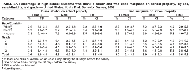 TABLE 57. Percentage of high school students who drank alcohol* and who used marijuana on school property,� by sex,
race/ethnicity, and grade � United States, Youth Risk Behavior Survey, 2007
Drank alcohol on school property Used marijuana on school property
Female Male Total Female Male Total
Category % CI� % CI % CI % CI % CI % CI
Race/Ethnicity
White� 2.6 2.0�3.4 3.8 2.9�4.8 3.2 2.6�4.0 2.7 1.9�3.7 5.2 3.7�7.3 4.0 2.9�5.5
Black� 3.2 1.9�5.2 3.7 2.5�5.4 3.4 2.4�5.0 2.6 1.5�4.3 7.4 5.5�9.9 5.0 3.7�6.7
Hispanic 7.1 5.1�9.9 7.8 6.1�9.9 7.5 5.9�9.4 3.9 2.7�5.6 6.9 4.8�9.8 5.4 4.0�7.3
Grade
9 3.4 2.3�5.0 3.4 2.6�4.5 3.4 2.7�4.4 2.7 1.6�4.3 5.2 3.9�6.9 4.0 3.1�5.2
10 3.6 2.6�5.1 4.6 3.4�6.2 4.1 3.2�5.3 3.1 2.1�4.7 6.5 4.9�8.5 4.8 3.7�6.2
11 3.9 2.8�5.4 4.5 3.4�6.0 4.2 3.2�5.4 2.7 1.8�4.0 5.3 3.6�7.8 4.1 2.8�5.8
12 3.4 2.4�4.8 6.3 5.0�8.0 4.8 3.9�6.1 3.7 2.4�5.4 6.6 4.8�9.0 5.1 3.8�6.8
Total 3.6 2.9�4.4 4.6 4.0�5.4 4.1 3.5�4.8 3.0 2.3�3.9 5.9 4.8�7.3 4.5 3.6�5.5
* At least one drink of alcohol on at least 1 day during the 30 days before the survey.
�One or more times during the 30 days before the survey.
�95% confidence interval.
�Non-Hispanic.