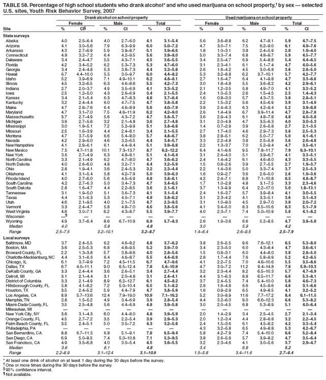 TABLE 58. Percentage of high school students who drank alcohol* and who used marijuana on school property,� by sex � selected
U.S. sites, Youth Risk Behavior Survey, 2007
Drank alcohol on school property Used marijuana on school property
Female Male Total Female Male Total
Site % CI� % CI % CI % CI % CI % CI
State surveys
Alaska 4.0 2.5�6.4 4.0 2.7�6.0 4.1 3.1�5.4 5.6 3.6�8.8 6.2 4.7�8.1 5.9 4.7�7.5
Arizona 4.1 3.0�5.6 7.9 6.3�9.9 6.0 5.0�7.2 4.7 3.0�7.1 7.5 6.2�9.0 6.1 4.9�7.6
Arkansas 4.3 2.7�6.9 5.9 3.9�8.7 5.1 3.9�6.6 1.8 1.0�3.1 3.8 2.4�5.9 2.8 1.9�4.0
Connecticut 4.8 3.2�7.2 6.4 4.2�9.5 5.6 3.9�8.0 5.0 3.3�7.4 6.8 4.8�9.7 5.9 4.5�7.7
Delaware 3.4 2.4�4.7 5.5 4.3�7.1 4.5 3.6�5.5 3.4 2.5�4.7 6.9 5.4�8.8 5.4 4.4�6.5
Florida 4.2 3.4�5.2 6.2 5.3�7.3 5.3 4.7�6.0 3.1 2.3�4.1 6.1 5.1�7.4 4.7 4.0�5.6
Georgia 3.4 2.4�4.8 5.3 3.8�7.3 4.4 3.3�5.8 2.6 1.6�4.2 4.5 3.0�6.8 3.6 2.6�5.0
Hawaii 6.7 4.4�10.0 5.5 3.0�9.7 6.0 4.4�8.2 5.3 3.2�8.8 6.2 3.7�10.1 5.7 4.2�7.7
Idaho 5.2 3.9�6.9 7.1 4.9�10.1 6.2 4.8�8.1 2.7 1.6�4.7 6.4 4.1�9.8 4.7 3.3�6.6
Illinois 4.5 3.2�6.5 6.3 4.6�8.6 5.5 4.2�7.3 3.0 1.8�4.8 5.5 3.6�8.2 4.2 2.9�6.1
Indiana 2.7 2.0�3.7 4.9 3.5�6.9 4.1 3.3�5.2 2.1 1.2�3.5 5.8 4.9�7.0 4.1 3.3�5.2
Iowa 2.5 1.2�5.0 4.3 2.6�6.9 3.4 2.1�5.5 2.4 1.0�5.3 2.6 1.5�4.5 2.5 1.4�4.3
Kansas 3.4 2.1�5.4 6.3 4.7�8.3 4.8 3.7�6.4 1.6 0.8�3.0 5.7 4.3�7.5 3.8 2.8�5.1
Kentucky 3.2 2.4�4.4 6.0 4.7�7.5 4.7 3.8�5.8 2.2 1.5�3.2 5.6 4.5�6.9 3.9 3.1�4.9
Maine 4.7 2.8�7.6 6.4 4.6�8.9 5.6 4.0�7.9 3.9 2.4�6.3 6.3 4.2�9.4 5.2 3.9�6.8
Maryland 4.7 3.1�7.0 7.5 4.6�11.9 6.2 4.2�9.0 2.6 1.4�4.9 6.7 3.9�11.4 4.7 2.8�7.8
Massachusetts 3.7 2.7�4.9 5.6 4.3�7.2 4.7 3.8�5.7 3.6 2.9�4.3 6.1 4.8�7.8 4.8 4.0�5.8
Michigan 3.9 2.7�5.6 3.2 2.1�4.8 3.6 2.7�4.8 3.1 2.0�4.8 4.7 3.5�6.3 4.0 3.0�5.3
Mississippi 3.0 1.8�5.1 7.2 5.2�9.9 5.1 3.8�6.8 1.4 0.7�2.9 3.9 2.6�5.8 2.7 2.1�3.5
Missouri 2.5 1.6�3.9 4.4 2.4�8.1 3.4 2.1�5.5 2.7 1.7�4.0 4.6 2.9�7.3 3.6 2.5�5.3
Montana 4.7 3.7�5.9 6.6 5.4�8.0 5.7 4.8�6.7 3.8 2.8�5.1 6.2 5.0�7.7 5.0 4.1�6.1
Nevada 4.2 2.9�6.0 4.6 3.2�6.5 4.4 3.4�5.7 3.3 2.2�4.8 3.8 2.5�5.8 3.6 2.6�4.8
New Hampshire 4.1 2.8�6.1 6.1 4.4�8.4 5.1 3.9�6.8 2.2 1.3�3.7 7.0 5.2�9.4 4.7 3.5�6.1
New Mexico 7.5 4.7�11.8 10.1 7.3�13.7 8.7 6.2�12.2 6.4 4.1�9.6 9.5 7.8�11.7 7.9 6.3�10.1
New York 3.6 2.7�4.9 6.3 4.8�8.1 5.1 4.1�6.4 3.1 2.4�4.0 5.1 3.9�6.7 4.1 3.3�5.1
North Carolina 3.3 2.1�4.9 6.2 4.7�8.0 4.7 3.6�6.2 2.4 1.4�4.2 6.1 4.6�8.0 4.3 3.3�5.5
North Dakota 4.0 2.6�6.0 4.8 3.2�7.1 4.4 3.2�5.9 1.5 0.8�2.6 3.9 2.7�5.5 2.7 1.9�3.7
Ohio 2.8 1.9�4.1 3.6 2.4�5.3 3.2 2.3�4.4 2.2 1.4�3.6 5.0 3.3�7.4 3.7 2.5�5.3
Oklahoma 4.1 3.1�5.4 5.8 4.2�7.9 5.0 3.9�6.3 1.6 0.9�2.7 3.6 2.6�5.0 2.6 1.9�3.6
Rhode Island 4.0 2.7�6.0 5.6 4.5�6.9 4.8 3.8�6.1 4.2 2.4�7.1 8.8 7.1�10.8 6.5 4.8�8.7
South Carolina 4.2 2.7�6.3 5.0 3.4�7.3 4.7 3.4�6.5 1.7 1.0�2.8 4.8 3.1�7.5 3.3 2.3�4.6
South Dakota 2.8 1.6�4.7 4.4 2.2�8.5 3.6 2.1�6.1 3.7 1.3�9.9 6.4 2.2�17.0 5.0 1.8�13.1
Tennessee 3.1 1.9�5.0 5.1 3.6�7.3 4.1 3.1�5.4 2.4 1.6�3.7 5.7 3.9�8.4 4.1 3.0�5.5
Texas 4.4 3.1�6.3 5.3 4.0�7.1 4.9 3.8�6.2 3.1 2.3�4.2 4.1 3.3�5.1 3.6 3.1�4.3
Utah 4.6 2.1�9.5 4.0 2.1�7.5 4.7 2.3�9.5 3.1 1.0�9.0 4.5 2.9�7.0 3.8 2.0�7.2
Vermont 3.3 2.4�4.7 5.8 4.8�7.0 4.6 3.8�5.6 4.1 3.4�5.0 8.3 6.5�10.6 6.3 5.1�7.9
West Virginia 4.6 3.0�7.1 6.2 4.3�8.7 5.5 3.9�7.7 4.0 2.3�7.1 7.4 5.0�10.9 5.8 4.1�8.2
Wisconsin �� � � � � � � � � � � �
Wyoming 4.9 3.7�6.4 8.6 6.7�10.9 6.9 5.7�8.3 2.6 1.9�3.6 6.6 5.2�8.5 4.7 3.8�5.8
Median 4.0 5.8 4.8 3.0 5.9 4.2
Range 2.5�7.5 3.2�10.1 3.2�8.7 1.4�6.4 2.6�9.5 2.5�7.9
Local surveys
Baltimore, MD 3.7 2.4�5.5 6.2 4.6�8.2 4.8 3.7�6.2 3.8 2.6�5.5 9.6 7.6�12.1 6.5 5.3�8.0
Boston, MA 3.6 2.5�5.3 6.8 4.8�9.5 5.2 3.9�7.0 3.4 2.3�5.0 6.0 4.3�8.4 4.7 3.6�6.1
Broward County, FL 2.2 1.3�3.8 5.7 3.8�8.6 4.0 2.8�5.6 1.5 0.8�3.1 6.0 4.4�8.0 3.8 2.8�5.0
Charlotte-Mecklenburg, NC 4.4 3.1�6.3 6.4 4.6�8.7 5.5 4.4�6.9 2.8 1.7�4.4 7.6 5.8�9.9 5.2 4.2�6.5
Chicago, IL 6.1 3.7�9.9 7.2 4.5�11.5 6.7 4.7�9.6 4.1 2.2�7.5 7.0 4.6�10.6 5.5 3.5�8.6
Dallas, TX 6.7 4.0�11.1 9.0 6.5�12.4 7.8 5.6�10.9 4.7 3.0�7.2 11.2 8.4�14.8 7.8 5.9�10.3
DeKalb County, GA 3.3 2.4�4.4 3.6 2.6�5.1 3.4 2.7�4.4 3.2 2.3�4.4 8.2 6.5�10.3 5.7 4.7�6.9
Detroit, MI 3.1 2.1�4.4 3.1 2.0�4.8 3.1 2.4�4.1 4.4 3.1�6.3 8.8 6.5�11.7 6.6 5.3�8.1
District of Columbia 3.3 2.1�4.9 8.9 6.2�12.7 6.1 4.5�8.2 3.7 2.4�5.5 7.4 5.4�10.0 5.8 4.6�7.3
Hillsborough County, FL 5.8 4.1�8.2 7.2 5.0�10.4 6.5 5.1�8.2 2.8 1.6�4.8 6.6 4.5�9.6 4.6 3.1�6.6
Houston, TX 3.5 2.4�5.2 5.9 4.4�7.9 4.7 3.8�5.9 1.6 0.9�2.9 6.5 4.9�8.5 4.1 3.2�5.2
Los Angeles, CA 8.9 5.7�13.6 12.4 7.9�19.0 10.9 7.1�16.2 5.2 3.0�8.9 11.6 7.7�17.2 8.4 6.1�11.5
Memphis, TN 2.8 1.5�5.2 4.9 3.4�6.9 3.9 2.8�5.4 4.4 3.2�6.0 9.0 6.6�12.3 6.6 5.3�8.2
Miami-Dade County, FL 3.5 2.5�4.8 5.6 4.4�6.9 4.8 3.9�5.8 3.0 2.0�4.5 6.8 5.3�8.9 5.1 4.0�6.4
Milwaukee, WI � � � � � � � � � � � �
New York City, NY 3.6 3.1�4.3 6.0 4.4�8.0 4.8 3.9�5.9 2.0 1.4�2.9 3.4 2.5�4.5 2.7 2.1�3.4
Orange County, FL 4.5 2.7�7.2 3.5 2.2�5.4 3.9 2.9�5.3 2.0 1.2�3.4 4.4 2.8�6.8 3.2 2.2�4.5
Palm Beach County, FL 3.5 2.4�5.1 5.0 3.5�7.2 4.3 3.2�5.8 2.4 1.5�3.6 6.1 4.5�8.2 4.2 3.3�5.4
Philadelphia, PA � � � � � � 4.3 3.2�5.8 6.5 4.9�8.8 5.3 4.2�6.7
San Bernardino, CA 8.8 6.7�11.5 6.8 5.1�9.1 7.8 6.5�9.4 5.8 4.2�7.9 7.4 5.4�10.0 6.6 5.2�8.4
San Diego, CA 6.9 5.0�9.5 7.4 5.0�10.8 7.1 5.3�9.5 3.8 2.6�5.6 5.7 3.9�8.2 4.7 3.5�6.4
San Francisco, CA 4.9 3.5�6.8 4.0 3.0�5.4 4.5 3.6�5.5 3.2 2.3�4.6 4.1 3.0�5.6 3.7 2.9�4.7
Median 3.6 6.1 4.8 3.4 6.8 5.2
Range 2.2�8.9 3.1�12.4 3.1�10.9 1.5�5.8 3.4�11.6 2.7�8.4
* At least one drink of alcohol on at least 1 day during the 30 days before the survey.
� One or more times during the 30 days before the survey.
� 95% confidence interval.
� Not available.