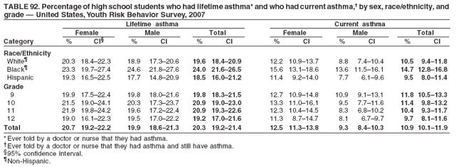 TABLE 92. Percentage of high school students who had lifetime asthma* and who had current asthma,� by sex, race/ethnicity, and
grade � United States, Youth Risk Behavior Survey, 2007
Lifetime asthma Current asthma
Female Male Total Female Male Total
Category % CI� % CI % CI % CI % CI % CI
Race/Ethnicity
White� 20.3 18.4�22.3 18.9 17.3�20.6 19.6 18.4�20.9 12.2 10.9�13.7 8.8 7.4�10.4 10.5 9.4�11.8
Black� 23.3 19.7�27.4 24.6 21.8�27.6 24.0 21.6�26.5 15.6 13.1�18.6 13.6 11.5�16.1 14.7 12.8�16.8
Hispanic 19.3 16.5�22.5 17.7 14.8�20.9 18.5 16.0�21.2 11.4 9.2�14.0 7.7 6.1�9.6 9.5 8.0�11.4
Grade
9 19.9 17.5�22.4 19.8 18.0�21.6 19.8 18.3�21.5 12.7 10.9�14.8 10.9 9.1�13.1 11.8 10.5�13.3
10 21.5 19.0�24.1 20.3 17.3�23.7 20.9 19.0�23.0 13.3 11.0�16.1 9.5 7.7�11.6 11.4 9.8�13.2
11 21.9 19.8�24.2 19.6 17.2�22.4 20.9 19.3�22.6 12.3 10.4�14.5 8.3 6.8�10.2 10.4 9.3�11.7
12 19.0 16.1�22.3 19.5 17.0�22.2 19.2 17.0�21.6 11.3 8.7�14.7 8.1 6.7�9.7 9.7 8.1�11.6
Total 20.7 19.2�22.2 19.9 18.6�21.3 20.3 19.2�21.4 12.5 11.3�13.8 9.3 8.4�10.3 10.9 10.1�11.9
*Ever told by a doctor or nurse that they had asthma.
�Ever told by a doctor or nurse that they had asthma and still have asthma.
�95% confidence interval.
�Non-Hispanic.