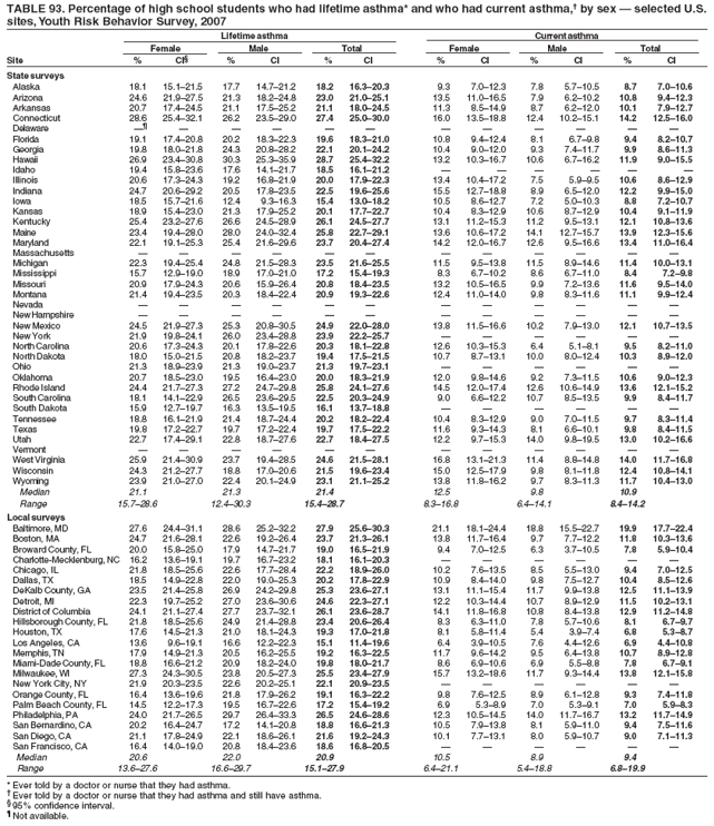 TABLE 93. Percentage of high school students who had lifetime asthma* and who had current asthma,� by sex � selected U.S.
sites, Youth Risk Behavior Survey, 2007
Lifetime asthma Current asthma
Female Male Total Female Male Total
Site % CI� % CI % CI % CI % CI % CI
State surveys
Alaska 18.1 15.1�21.5 17.7 14.7�21.2 18.2 16.3�20.3 9.3 7.0�12.3 7.8 5.7�10.5 8.7 7.0�10.6
Arizona 24.6 21.9�27.5 21.3 18.2�24.8 23.0 21.0�25.1 13.5 11.0�16.5 7.9 6.2�10.2 10.8 9.4�12.3
Arkansas 20.7 17.4�24.5 21.1 17.5�25.2 21.1 18.0�24.5 11.3 8.5�14.9 8.7 6.2�12.0 10.1 7.9�12.7
Connecticut 28.6 25.4�32.1 26.2 23.5�29.0 27.4 25.0�30.0 16.0 13.5�18.8 12.4 10.2�15.1 14.2 12.5�16.0
Delaware �� � � � � � � � � � � �
Florida 19.1 17.4�20.8 20.2 18.3�22.3 19.6 18.3�21.0 10.8 9.4�12.4 8.1 6.7�9.8 9.4 8.2�10.7
Georgia 19.8 18.0�21.8 24.3 20.8�28.2 22.1 20.1�24.2 10.4 9.0�12.0 9.3 7.4�11.7 9.9 8.6�11.3
Hawaii 26.9 23.4�30.8 30.3 25.3�35.9 28.7 25.4�32.2 13.2 10.3�16.7 10.6 6.7�16.2 11.9 9.0�15.5
Idaho 19.4 15.8�23.6 17.6 14.1�21.7 18.5 16.1�21.2 � � � � � �
Illinois 20.6 17.3�24.3 19.2 16.8�21.9 20.0 17.9�22.3 13.4 10.4�17.2 7.5 5.9�9.5 10.6 8.6�12.9
Indiana 24.7 20.6�29.2 20.5 17.8�23.5 22.5 19.6�25.6 15.5 12.7�18.8 8.9 6.5�12.0 12.2 9.9�15.0
Iowa 18.5 15.7�21.6 12.4 9.3�16.3 15.4 13.0�18.2 10.5 8.6�12.7 7.2 5.0�10.3 8.8 7.2�10.7
Kansas 18.9 15.4�23.0 21.3 17.9�25.2 20.1 17.7�22.7 10.4 8.3�12.9 10.6 8.7�12.9 10.4 9.1�11.9
Kentucky 25.4 23.2�27.6 26.6 24.5�28.9 26.1 24.5�27.7 13.1 11.2�15.3 11.2 9.5�13.1 12.1 10.8�13.6
Maine 23.4 19.4�28.0 28.0 24.0�32.4 25.8 22.7�29.1 13.6 10.6�17.2 14.1 12.7�15.7 13.9 12.3�15.6
Maryland 22.1 19.1�25.3 25.4 21.6�29.6 23.7 20.4�27.4 14.2 12.0�16.7 12.6 9.5�16.6 13.4 11.0�16.4
Massachusetts � � � � � � � � � � � �
Michigan 22.3 19.4�25.4 24.8 21.5�28.3 23.5 21.6�25.5 11.5 9.5�13.8 11.5 8.9�14.6 11.4 10.0�13.1
Mississippi 15.7 12.9�19.0 18.9 17.0�21.0 17.2 15.4�19.3 8.3 6.7�10.2 8.6 6.7�11.0 8.4 7.2�9.8
Missouri 20.9 17.9�24.3 20.6 15.9�26.4 20.8 18.4�23.5 13.2 10.5�16.5 9.9 7.2�13.6 11.6 9.5�14.0
Montana 21.4 19.4�23.5 20.3 18.4�22.4 20.9 19.3�22.6 12.4 11.0�14.0 9.8 8.3�11.6 11.1 9.9�12.4
Nevada � � � � � � � � � � � �
New Hampshire � � � � � � � � � � � �
New Mexico 24.5 21.9�27.3 25.3 20.8�30.5 24.9 22.0�28.0 13.8 11.5�16.6 10.2 7.9�13.0 12.1 10.7�13.5
New York 21.9 19.8�24.1 26.0 23.4�28.8 23.9 22.2�25.7 � � � � � �
North Carolina 20.6 17.3�24.3 20.1 17.8�22.6 20.3 18.1�22.8 12.6 10.3�15.3 6.4 5.1�8.1 9.5 8.2�11.0
North Dakota 18.0 15.0�21.5 20.8 18.2�23.7 19.4 17.5�21.5 10.7 8.7�13.1 10.0 8.0�12.4 10.3 8.9�12.0
Ohio 21.3 18.9�23.9 21.3 19.0�23.7 21.3 19.7�23.1 � � � � � �
Oklahoma 20.7 18.5�23.0 19.5 16.4�23.0 20.0 18.3�21.9 12.0 9.8�14.6 9.2 7.3�11.5 10.6 9.0�12.3
Rhode Island 24.4 21.7�27.3 27.2 24.7�29.8 25.8 24.1�27.6 14.5 12.0�17.4 12.6 10.6�14.9 13.6 12.1�15.2
South Carolina 18.1 14.1�22.9 26.5 23.6�29.5 22.5 20.3�24.9 9.0 6.6�12.2 10.7 8.5�13.5 9.9 8.4�11.7
South Dakota 15.9 12.7�19.7 16.3 13.5�19.5 16.1 13.7�18.8 � � � � � �
Tennessee 18.8 16.1�21.9 21.4 18.7�24.4 20.2 18.2�22.4 10.4 8.3�12.9 9.0 7.0�11.5 9.7 8.3�11.4
Texas 19.8 17.2�22.7 19.7 17.2�22.4 19.7 17.5�22.2 11.6 9.3�14.3 8.1 6.6�10.1 9.8 8.4�11.5
Utah 22.7 17.4�29.1 22.8 18.7�27.6 22.7 18.4�27.5 12.2 9.7�15.3 14.0 9.8�19.5 13.0 10.2�16.6
Vermont � � � � � � � � � � � �
West Virginia 25.9 21.4�30.9 23.7 19.4�28.5 24.6 21.5�28.1 16.8 13.1�21.3 11.4 8.8�14.8 14.0 11.7�16.8
Wisconsin 24.3 21.2�27.7 18.8 17.0�20.6 21.5 19.6�23.4 15.0 12.5�17.9 9.8 8.1�11.8 12.4 10.8�14.1
Wyoming 23.9 21.0�27.0 22.4 20.1�24.9 23.1 21.1�25.2 13.8 11.8�16.2 9.7 8.3�11.3 11.7 10.4�13.0
Median 21.1 21.3 21.4 12.5 9.8 10.9
Range 15.7�28.6 12.4�30.3 15.4�28.7 8.3�16.8 6.4�14.1 8.4�14.2
Local surveys
Baltimore, MD 27.6 24.4�31.1 28.6 25.2�32.2 27.9 25.6�30.3 21.1 18.1�24.4 18.8 15.5�22.7 19.9 17.7�22.4
Boston, MA 24.7 21.6�28.1 22.6 19.2�26.4 23.7 21.3�26.1 13.8 11.7�16.4 9.7 7.7�12.2 11.8 10.3�13.6
Broward County, FL 20.0 15.8�25.0 17.9 14.7�21.7 19.0 16.5�21.9 9.4 7.0�12.5 6.3 3.7�10.5 7.8 5.9�10.4
Charlotte-Mecklenburg, NC 16.2 13.6�19.1 19.7 16.7�23.2 18.1 16.1�20.3 � � � � � �
Chicago, IL 21.8 18.5�25.6 22.6 17.7�28.4 22.2 18.9�26.0 10.2 7.6�13.5 8.5 5.5�13.0 9.4 7.0�12.5
Dallas, TX 18.5 14.9�22.8 22.0 19.0�25.3 20.2 17.8�22.9 10.9 8.4�14.0 9.8 7.5�12.7 10.4 8.5�12.6
DeKalb County, GA 23.5 21.4�25.8 26.9 24.2�29.8 25.3 23.6�27.1 13.1 11.1�15.4 11.7 9.9�13.8 12.5 11.1�13.9
Detroit, MI 22.3 19.7�25.2 27.0 23.6�30.6 24.6 22.3�27.1 12.2 10.3�14.4 10.7 8.9�12.9 11.5 10.2�13.1
District of Columbia 24.1 21.1�27.4 27.7 23.7�32.1 26.1 23.6�28.7 14.1 11.8�16.8 10.8 8.4�13.8 12.9 11.2�14.8
Hillsborough County, FL 21.8 18.5�25.6 24.9 21.4�28.8 23.4 20.6�26.4 8.3 6.3�11.0 7.8 5.7�10.6 8.1 6.7�9.7
Houston, TX 17.6 14.5�21.3 21.0 18.1�24.3 19.3 17.0�21.8 8.1 5.8�11.4 5.4 3.9�7.4 6.8 5.3�8.7
Los Angeles, CA 13.6 9.6�19.1 16.6 12.2�22.3 15.1 11.4�19.6 6.4 3.9�10.5 7.6 4.4�12.6 6.9 4.4�10.8
Memphis, TN 17.9 14.9�21.3 20.5 16.2�25.5 19.2 16.3�22.5 11.7 9.6�14.2 9.5 6.4�13.8 10.7 8.9�12.8
Miami-Dade County, FL 18.8 16.6�21.2 20.9 18.2�24.0 19.8 18.0�21.7 8.6 6.9�10.6 6.9 5.5�8.8 7.8 6.7�9.1
Milwaukee, WI 27.3 24.3�30.5 23.8 20.5�27.3 25.5 23.4�27.9 15.7 13.2�18.6 11.7 9.3�14.4 13.8 12.1�15.8
New York City, NY 21.9 20.3�23.5 22.6 20.2�25.1 22.1 20.9�23.5 � � � � � �
Orange County, FL 16.4 13.6�19.6 21.8 17.9�26.2 19.1 16.3�22.2 9.8 7.6�12.5 8.9 6.1�12.8 9.3 7.4�11.8
Palm Beach County, FL 14.5 12.2�17.3 19.5 16.7�22.6 17.2 15.4�19.2 6.9 5.3�8.9 7.0 5.3�9.1 7.0 5.9�8.3
Philadelphia, PA 24.0 21.7�26.5 29.7 26.4�33.3 26.5 24.6�28.6 12.3 10.5�14.5 14.0 11.7�16.7 13.2 11.7�14.9
San Bernardino, CA 20.2 16.4�24.7 17.2 14.1�20.8 18.8 16.6�21.3 10.5 7.9�13.8 8.1 5.9�11.0 9.4 7.5�11.6
San Diego, CA 21.1 17.8�24.9 22.1 18.6�26.1 21.6 19.2�24.3 10.1 7.7�13.1 8.0 5.9�10.7 9.0 7.1�11.3
San Francisco, CA 16.4 14.0�19.0 20.8 18.4�23.6 18.6 16.8�20.5 � � � � � �
Median 20.6 22.0 20.9 10.5 8.9 9.4
Range 13.6�27.6 16.6�29.7 15.1�27.9 6.4�21.1 5.4�18.8 6.8�19.9
* Ever told by a doctor or nurse that they had asthma.
� Ever told by a doctor or nurse that they had asthma and still have asthma.
� 95% confidence interval.
� Not available.