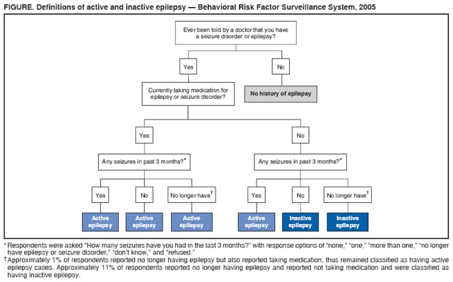 FIGURE. Definitions of active and inactive epilepsy  Behavioral Risk Factor Surveillance System, 2005