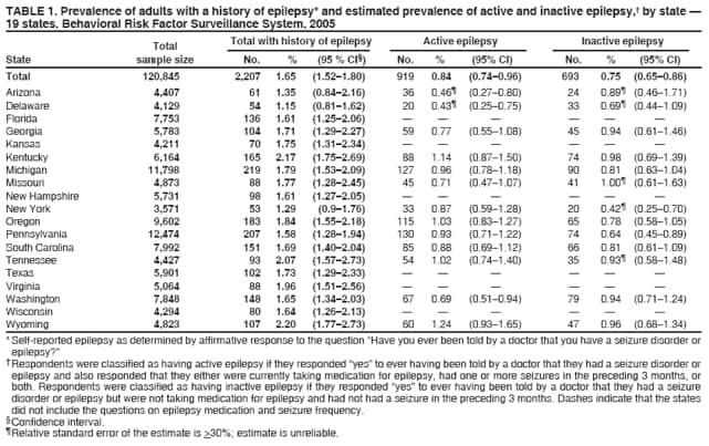 TABLE 1. Prevalence of adults with a history of epilepsy* and estimated prevalence of active and inactive epilepsy, by state  19 states, Behavioral Risk Factor Surveillance System, 2005 Total with history of epilepsy Active epilepsy Inactive epilepsy
Total State sample size No. % (95 % CI) No. % (95% CI) No. % (95% CI)
Total 120,845 2,207 1.65 (1.521.80) 919 0.84 (0.740.96) 693 0.75 (0.650.86)
Arizona 4,407 61 1.35 (0.842.16) 36 0.46 (0.270.80) 24 0.89 (0.461.71) Delaware 4,129 54 1.15 (0.811.62) 20 0.43 (0.250.75) 33 0.69 (0.441.09) Florida 7,753 136 1.61 (1.252.06)       Georgia 5,783 104 1.71 (1.292.27) 59 0.77 (0.551.08) 45 0.94 (0.611.46) Kansas 4,211 70 1.75 (1.312.34)       Kentucky 6,164 165 2.17 (1.752.69) 88 1.14 (0.871.50) 74 0.98 (0.691.39) Michigan 11,798 219 1.79 (1.532.09) 127 0.96 (0.781.18) 90 0.81 (0.631.04) Missouri 4,873 88 1.77 (1.282.45) 45 0.71 (0.471.07) 41 1.00 (0.611.63) New Hampshire 5,731 98 1.61 (1.272.05)       New York 3,571 53 1.29 (0.91.76) 33 0.87 (0.591.28) 20 0.42 (0.250.70) Oregon 9,602 183 1.84 (1.552.18) 115 1.03 (0.831.27) 65 0.78 (0.581.05) Pennsylvania 12,474 207 1.58 (1.281.94) 130 0.93 (0.711.22) 74 0.64 (0.450.89) South Carolina 7,992 151 1.69 (1.402.04) 85 0.88 (0.691.12) 66 0.81 (0.611.09) Tennessee 4,427 93 2.07 (1.572.73) 54 1.02 (0.741.40) 35 0.93 (0.581.48) Texas 5,901 102 1.73 (1.292.33)       Virginia 5,064 88 1.96 (1.512.56)       Washington 7,848 148 1.65 (1.342.03) 67 0.69 (0.510.94) 79 0.94 (0.711.24) Wisconsin 4,294 80 1.64 (1.262.13)       Wyoming 4,823 107 2.20 (1.772.73) 60 1.24 (0.931.65) 47 0.96 (0.681.34)
* Self-reported epilepsy as determined by affirmative response to the question Have you ever been told by a doctor that you have a seizure disorder or epilepsy?
Respondents were classified as having active epilepsy if they responded yes to ever having been told by a doctor that they had a seizure disorder or epilepsy and also responded that they either were currently taking medication for epilepsy, had one or more seizures in the preceding 3 months, or both. Respondents were classified as having inactive epilepsy if they responded yes to ever having been told by a doctor that they had a seizure disorder or epilepsy but were not taking medication for epilepsy and had not had a seizure in the preceding 3 months. Dashes indicate that the states did not include the questions on epilepsy medication and seizure frequency.
Confidence interval.
Relative standard error of the estimate is >30%; estimate is unreliable.