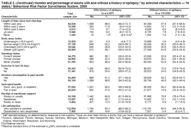 TABLE 2. (Continued ) Number and percentage of adults with and without a history of epilepsy,* by selected characteristics  19 states, Behavioral Risk Factor Surveillance System, 2005
With history of epilepsy
Without history of epilepsy
Total
(n = 2,207)
(n = 118,638)
Characteristic sample size
No.
%
(95% CI)
No.
%
(95% CI)
Length of time since last checkup Within past year
84,938
1,569
69.0
(65.072.7)
83,369
67.9
(67.468.5)
Within past 2 years
15,095
253
11.9
(9.414.9)
14,842
14.1
(13.714.5)
Within past 5 years
8,813
174
9.7
(7.412.5)
8,639
8.6
(8.39.0)
>5 years Never
8,946 1,320
155 18
8.2 1.2
(6.210.7) (0.53.0)
8,791 1,302
7.9 1.5
(7.68.2) (1.31.6)
Body mass index Underweight (<18.5 kg/m2) Normal weight (18.524.9 kg/m2) Overweight (25.029.9 kg/m2) Obese (>30 kg/m2)
10,909 37,195 38,642 28,069
221 649 636 613
5.9 35.2 28.8 30.1
(4.67.7) (36.039.7) (25.232.5) (26.534.0)
10,688 36,546 38,006 27,456
4.6 35.5 35.9 24.0
(4.54.8) (35.036.1) (35.336.4) (23.524.5)
Smoking status Current smoker
24,372
682
30.1
(26.533.9)
23,690
20.9
(20.421.4)
Former smoker
34,566
596
23.3
(20.326.6)
33,970
25.2
(24.725.6)
Never smoked
61,389
925
46.6
(42.450.8)
60,464
53.9
(53.454.5)
Exercise in last 30 days
Yes
89,383
1,382
66.5
(62.870.0)
88,001
75.5
(75.076.0)
No
31,341
818
33.5
(30.037.2)
30,523
24.5
(24.025.0)
Alcohol consumption in past month Yes
60,455
809
41.2
(37.145.5)
59,646
54.2
(53.654.7)
No
60,180
1,396
58.8
(54.562.9)
58,784
45.8
(45.346.4)
Self-rated health.
Good, very good, or excellent
97,852
1,257
63.0
(59.066.8)
96,595
84.2
(83.884.6)
Fair or poor
22,609
932
37.0
(33.241.0)
21,677
15.8
(15.416.2)
Receipt of emotional support Always or usually
93,308
1,440
65.6
(61.569.5)
91,868
78.9
(78.479.4)
Sometimes
15,897
405
20.7
(17.524.4)
15,492
13.1
(12.713.5)
Rarely or never
9,492
321
13.6
(11.016.8)
9,171
8.0
(7.78.3)
Life satisfaction
Very satisfied or satisfied
112,554
1,793
83.4
(80.086.2)
110,761
94.6
(94.394.8)
Dissatisfied or very dissatisfied
7,408
381
16.6
(13.820.0)
7,027
5.4
(5.25.7)
* Self-reported epilepsy as determined by response to the question Have you ever been told by a doctor that you have a seizure disorder or epilepsy?
 Arizona, Delaware, Florida, Georgia, Kansas, Kentucky, Michigan, Missouri, New Hampshire, New York, Oregon, Pennsylvania, South Carolina, Tennessee, Texas,
Virginia, Washington, Wisconsin, and Wyoming. Confidence interval.  Relative standard error of the estimate is >30%; estimate is unreliable.