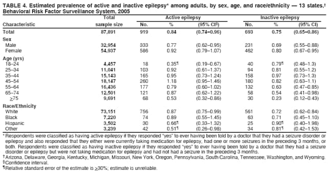TABLE 4. Estimated prevalence of active and inactive epilepsy* among adults, by sex, age, and race/ethnicity  13 states,
Behavioral Risk Factor Surveillance System, 2005
Total
Active epilepsy
Inactive epilepsy
Characteristic
sample size
No.
%
(95% CI)
No.
%
(95% CI)
Total
87,891
919
0.84
(0.740.96)
693
0.75
(0.650.86)
Sex
Male
32,954
333
0.77
(0.620.95)
231
0.69
(0.550.88)
Female
54,937
586
0.92
(0.791.07)
462
0.80
(0.670.95)
Age (yrs) 1824
4,457
18
0.35
(0.190.67)
40
0.79
(0.481.3)
2534
11,041
103
0.92
(0.611.37)
94
0.81
(0.551.2)
3544
15,143
165
0.95
(0.731.24)
158
0.97
(0.731.3)
4554
18,147
260
1.18
(0.951.46)
180
0.82
(0.631.1)
5564
16,436
177
0.79
(0.601.02)
132
0.63
(0.470.85)
6574
12,501
121
0.87
(0.621.22)
58
0.54
(0.410.98)
>75
9,691
68
0.53
(0.320.86)
30
0.23
(0.120.43)
Race/Ethnicity
White
73,151
756
0.87
(0.750.99)
561
0.72
(0.620.84)
Black
7,220
74
0.89
(0.551.45)
63
0.71
(0.451.10)
Hispanic
3,502
30
0.66
(0.331.32)
25
0.90
(0.401.98)
Other
3,239
42
0.51
(0.260.98)
34
0.81
(0.421.53)
* Respondents were classified as having active epilepsy if they responded yes to ever having been told by a doctor that they had a seizure disorder or
epilepsy and also responded that they either were currently taking medication for epilepsy, had one or more seizures in the preceding 3 months, or
both. Respondents were classified as having inactive epilepsy if they responded yes to ever having been told by a doctor that they had a seizure
disorder or epilepsy but were not taking medication for epilepsy and had not had a seizure in the preceding 3 months.
Arizona, Delaware, Georgia, Kentucky, Michigan, Missouri, New York, Oregon, Pennsylvania, South Carolina, Tennessee, Washington, and Wyoming.
Confidence interval.
Relative standard error of the estimate is >30%; estimate is unreliable.