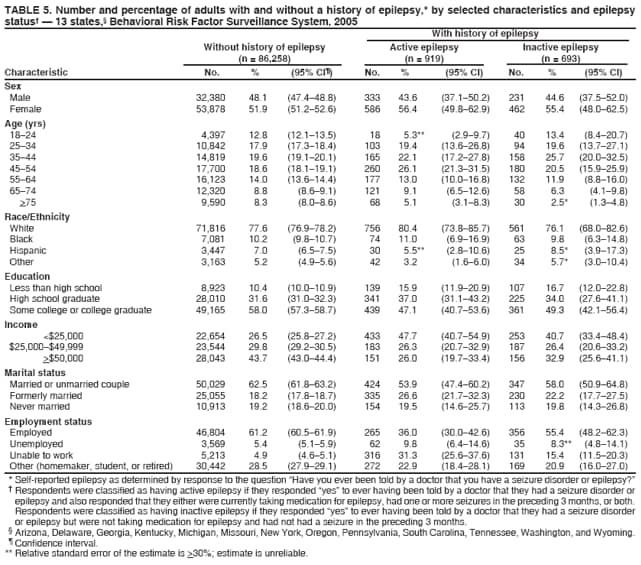 TABLE 5. Number and percentage of adults with and without a history of epilepsy,* by selected characteristics and epilepsy
status  13 states, Behavioral Risk Factor Surveillance System, 2005
With history of epilepsy
Without history of epilepsy
Active epilepsy
Inactive epilepsy
(n = 86,258)
(n = 919)
(n = 693)
Characteristic
No.
%
(95% CI)
No.
%
(95% CI)
No.
%
(95% CI)
Sex
Male
32,380
48.1
(47.448.8)
333
43.6
(37.150.2)
231
44.6
(37.552.0)
Female
53,878
51.9
(51.252.6)
586
56.4
(49.862.9)
462
55.4
(48.062.5)
Age (yrs)
1824
4,397
12.8
(12.113.5)
18
5.3**
(2.99.7)
40
13.4
(8.420.7)
2534
10,842
17.9
(17.318.4)
103
19.4
(13.626.8)
94
19.6
(13.727.1)
3544
14,819
19.6
(19.120.1)
165
22.1
(17.227.8)
158
25.7
(20.032.5)
4554
17,700
18.6
(18.119.1)
260
26.1
(21.331.5)
180
20.5
(15.925.9)
5564
16,123
14.0
(13.614.4)
177
13.0
(10.016.8)
132
11.9
(8.816.0)
6574
12,320
8.8
(8.69.1)
121
9.1
(6.512.6)
58
6.3
(4.19.8)
>75
9,590
8.3
(8.08.6)
68
5.1
(3.18.3)
30
2.5*
(1.34.8)
Race/Ethnicity
White
71,816
77.6
(76.978.2)
756
80.4
(73.885.7)
561
76.1
(68.082.6)
Black
7,081
10.2
(9.810.7)
74
11.0
(6.916.9)
63
9.8
(6.314.8)
Hispanic
3,447
7.0
(6.57.5)
30
5.5**
(2.810.6)
25
8.5*
(3.917.3)
Other
3,163
5.2
(4.95.6)
42
3.2
(1.66.0)
34
5.7*
(3.010.4)
Education
Less than high school
8,923
10.4
(10.010.9)
139
15.9
(11.920.9)
107
16.7
(12.022.8)
High school graduate
28,010
31.6
(31.032.3)
341
37.0
(31.143.2)
225
34.0
(27.641.1)
Some college or college graduate
49,165
58.0
(57.358.7)
439
47.1
(40.753.6)
361
49.3
(42.156.4)
Income
<$25,000
22,654
26.5
(25.827.2)
433
47.7
(40.754.9)
253
40.7
(33.448.4)
$25,000$49,999
23,544
29.8
(29.230.5)
183
26.3
(20.732.9)
187
26.4
(20.633.2)
>$50,000
28,043
43.7
(43.044.4)
151
26.0
(19.733.4)
156
32.9
(25.641.1)
Marital status
Married or unmarried couple
50,029
62.5
(61.863.2)
424
53.9
(47.460.2)
347
58.0
(50.964.8)
Formerly married
25,055
18.2
(17.818.7)
335
26.6
(21.732.3)
230
22.2
(17.727.5)
Never married
10,913
19.2
(18.620.0)
154
19.5
(14.625.7)
113
19.8
(14.326.8)
Employment status
Employed
46,804
61.2
(60.561.9)
265
36.0
(30.042.6)
356
55.4
(48.262.3)
Unemployed
3,569
5.4
(5.15.9)
62
9.8
(6.414.6)
35
8.3**
(4.814.1)
Unable to work
5,213
4.9
(4.65.1)
316
31.3
(25.637.6)
131
15.4
(11.520.3)
Other (homemaker, student, or retired)
30,442
28.5
(27.929.1)
272
22.9
(18.428.1)
169
20.9
(16.027.0)
* Self-reported epilepsy as determined by response to the question Have you ever been told by a doctor that you have a seizure disorder or epilepsy?
 Respondents were classified as having active epilepsy if they responded yes to ever having been told by a doctor that they had a seizure disorder or epilepsy and also responded that they either were currently taking medication for epilepsy, had one or more seizures in the preceding 3 months, or both. Respondents were classified as having inactive epilepsy if they responded yes to ever having been told by a doctor that they had a seizure disorder or epilepsy but were not taking medication for epilepsy and had not had a seizure in the preceding 3 months.
 Arizona, Delaware, Georgia, Kentucky, Michigan, Missouri, New York, Oregon, Pennsylvania, South Carolina, Tennessee, Washington, and Wyoming.  Confidence interval. ** Relative standard error of the estimate is >30%; estimate is unreliable.