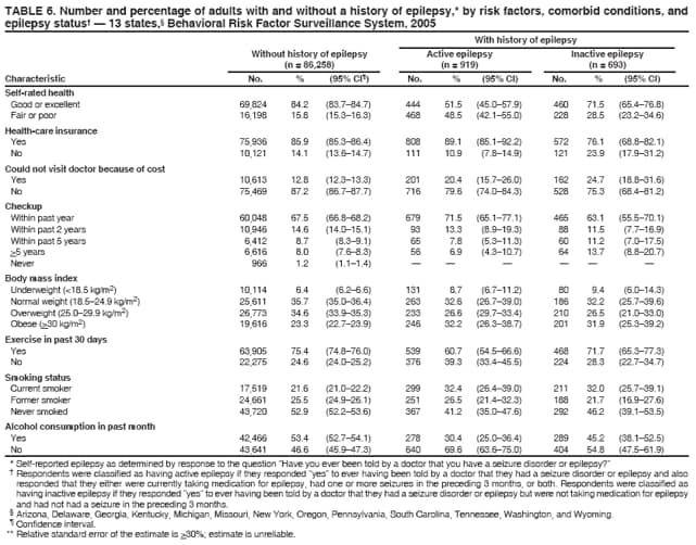 TABLE 6. Number and percentage of adults with and without a history of epilepsy,* by risk factors, comorbid conditions, and epilepsy status  13 states, Behavioral Risk Factor Surveillance System, 2005 With history of epilepsy Without history of epilepsy Active epilepsy Inactive epilepsy (n = 86,258) (n = 919) (n = 693) Characteristic No. % (95% CI) No. % (95% CI) No. % (95% CI)
Self-rated health
Good or excellent
69,824
84.2
(83.784.7)
444
51.5
(45.057.9)
460
71.5
(65.476.8)
Fair or poor
16,198
15.8
(15.316.3)
468
48.5
(42.155.0)
228
28.5
(23.234.6)
Health-care insurance
Yes
75,936
85.9
(85.386.4)
808
89.1
(85.192.2)
572
76.1
(68.882.1)
No
10,121
14.1
(13.614.7)
111
10.9
(7.814.9)
121
23.9
(17.931.2)
Could not visit doctor because of cost
Yes
10,613
12.8
(12.313.3)
201
20.4
(15.726.0)
162
24.7
(18.831.6)
No
75,469
87.2
(86.787.7)
716
79.6
(74.084.3)
528
75.3
(68.481.2)
Checkup
Within past year
60,048
67.5
(66.868.2)
679
71.5
(65.177.1)
465
63.1
(55.570.1)
Within past 2 years
10,946
14.6
(14.015.1)
93
13.3
(8.919.3)
88
11.5
(7.716.9)
Within past 5 years
6,412
8.7
(8.39.1)
65
7.8
(5.311.3)
60
11.2
(7.017.5)
>5 years
6,616
8.0
(7.68.3)
56
6.9
(4.310.7)
64
13.7
(8.820.7)
Never
966
1.2
(1.11.4)






Body mass index Underweight (<18.5 kg/m2)
10,114
6.4
(6.26.6)
131
8.7
(6.711.2)
80
9.4
(6.014.3)
Normal weight (18.524.9 kg/m2)
25,611
35.7
(35.036.4)
263
32.6
(26.739.0)
186
32.2
(25.739.6)
Overweight (25.029.9 kg/m2)
26,773
34.6
(33.935.3)
233
26.6
(29.733.4)
210
26.5
(21.033.0)
Obese (>30 kg/m2)
19,616
23.3
(22.723.9)
246
32.2
(26.338.7)
201
31.9
(25.339.2)
Exercise in past 30 days
Yes
63,905
75.4
(74.876.0)
539
60.7
(54.566.6)
468
71.7
(65.377.3)
No
22,275
24.6
(24.025.2)
376
39.3
(33.445.5)
224
28.3
(22.734.7)
Smoking status
Current smoker
17,519
21.6
(21.022.2)
299
32.4
(26.439.0)
211
32.0
(25.739.1)
Former smoker
24,661
25.5
(24.926.1)
251
26.5
(21.432.3)
188
21.7
(16.927.6)
Never smoked
43,720
52.9
(52.253.6)
367
41.2
(35.047.6)
292
46.2
(39.153.5)
Alcohol consumption in past month
Yes
42,466
53.4
(52.754.1)
278
30.4
(25.036.4)
289
45.2
(38.152.5)
No
43,641
46.6
(45.947.3)
640
69.6
(63.675.0)
404
54.8
(47.561.9)
* Self-reported epilepsy as determined by response to the question Have you ever been told by a doctor that you have a seizure disorder or epilepsy?
 Respondents were classified as having active epilepsy if they responded yes to ever having been told by a doctor that they had a seizure disorder or epilepsy and also responded that they either were currently taking medication for epilepsy, had one or more seizures in the preceding 3 months, or both. Respondents were classified as having inactive epilepsy if they responded yes to ever having been told by a doctor that they had a seizure disorder or epilepsy but were not taking medication for epilepsy and had not had a seizure in the preceding 3 months.
 Arizona, Delaware, Georgia, Kentucky, Michigan, Missouri, New York, Oregon, Pennsylvania, South Carolina, Tennessee, Washington, and Wyoming.  Confidence interval. ** Relative standard error of the estimate is >30%; estimate is unreliable.