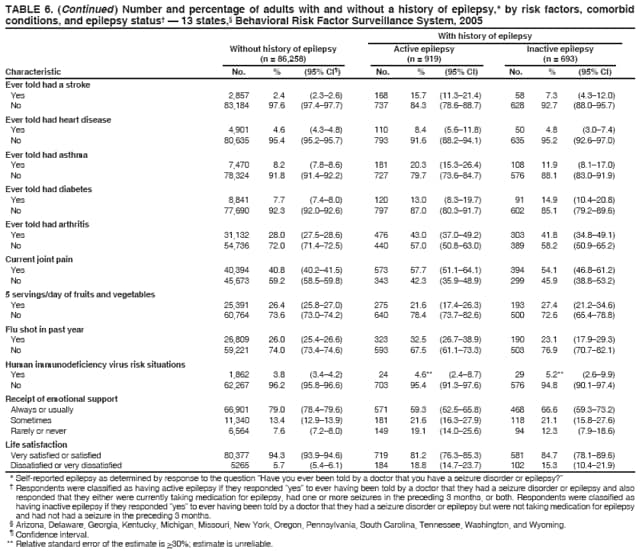 TABLE 6. (Continued ) Number and percentage of adults with and without a history of epilepsy,* by risk factors, comorbid conditions, and epilepsy status  13 states, Behavioral Risk Factor Surveillance System, 2005 With history of epilepsy Without history of epilepsy Active epilepsy Inactive epilepsy (n = 86,258) (n = 919) (n = 693) Characteristic No. % (95% CI) No. % (95% CI) No. % (95% CI)
Ever told had a stroke
Yes
2,857
2.4
(2.32.6)
168
15.7
(11.321.4)
58
7.3
(4.312.0)
No
83,184
97.6
(97.497.7)
737
84.3
(78.688.7)
628
92.7
(88.095.7)
Ever told had heart disease
Yes
4,901
4.6
(4.34.8)
110
8.4
(5.611.8)
50
4.8
(3.07.4)
No
80,635
95.4
(95.295.7)
793
91.6
(88.294.1)
635
95.2
(92.697.0)
Ever told had asthma
Yes
7,470
8.2
(7.88.6)
181
20.3
(15.326.4)
108
11.9
(8.117.0)
No
78,324
91.8
(91.492.2)
727
79.7
(73.684.7)
576
88.1
(83.091.9)
Ever told had diabetes
Yes
8,841
7.7
(7.48.0)
120
13.0
(8.319.7)
91
14.9
(10.420.8)
No
77,690
92.3
(92.092.6)
797
87.0
(80.391.7)
602
85.1
(79.289.6)
Ever told had arthritis
Yes
31,132
28.0
(27.528.6)
476
43.0
(37.049.2)
303
41.8
(34.849.1)
No
54,736
72.0
(71.472.5)
440
57.0
(50.863.0)
389
58.2
(50.965.2)
Current joint pain
Yes
40,394
40.8
(40.241.5)
573
57.7
(51.164.1)
394
54.1
(46.861.2)
No
45,673
59.2
(58.559.8)
343
42.3
(35.948.9)
299
45.9
(38.853.2)
5 servings/day of fruits and vegetables
Yes
25,391
26.4
(25.827.0)
275
21.6
(17.426.3)
193
27.4
(21.234.6)
No
60,764
73.6
(73.074.2)
640
78.4
(73.782.6)
500
72.6
(65.478.8)
Flu shot in past year
Yes
26,809
26.0
(25.426.6)
323
32.5
(26.738.9)
190
23.1
(17.929.3)
No
59,221
74.0
(73.474.6)
593
67.5
(61.173.3)
503
76.9
(70.782.1)
Human immunodeficiency virus risk situations
Yes
1,862
3.8
(3.44.2)
24
4.6**
(2.48.7)
29
5.2**
(2.69.9)
No
62,267
96.2
(95.896.6)
703
95.4
(91.397.6)
576
94.8
(90.197.4)
Receipt of emotional support
Always or usually
66,901
79.0
(78.479.6)
571
59.3
(52.565.8)
468
66.6
(59.373.2)
Sometimes
11,340
13.4
(12.913.9)
181
21.6
(16.327.9)
118
21.1
(15.827.6)
Rarely or never
6,564
7.6
(7.28.0)
149
19.1
(14.025.6)
94
12.3
(7.918.6)
Life satisfaction
Very satisfied or satisfied
80,377
94.3
(93.994.6)
719
81.2
(76.385.3)
581
84.7
(78.189.6)
Dissatisfied or very dissatisfied
5265
5.7
(5.46.1)
184
18.8
(14.723.7)
102
15.3
(10.421.9)
* Self-reported epilepsy as determined by response to the question Have you ever been told by a doctor that you have a seizure disorder or epilepsy?
 Respondents were classified as having active epilepsy if they responded yes to ever having been told by a doctor that they had a seizure disorder or epilepsy and also responded that they either were currently taking medication for epilepsy, had one or more seizures in the preceding 3 months, or both. Respondents were classified as having inactive epilepsy if they responded yes to ever having been told by a doctor that they had a seizure disorder or epilepsy but were not taking medication for epilepsy and had not had a seizure in the preceding 3 months.
 Arizona, Delaware, Georgia, Kentucky, Michigan, Missouri, New York, Oregon, Pennsylvania, South Carolina, Tennessee, Washington, and Wyoming.  Confidence interval. ** Relative standard error of the estimate is >30%; estimate is unreliable.