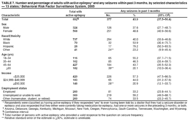 TABLE 7. Number and percentage of adults with active epilepsy* and any seizures within past 3 months, by selected characteristics
 13 states, Behavioral Risk Factor Surveillance System, 2005
Total with
Any seizures in past 3 months
Characteristic
active epilepsy
No.
%
(95% CI)
Total
892
377
43.9
(37.550.4)
Sex
Male
324
126
37.6
(27.748.7)
Female
568
251
48.8
(40.956.6)
Race/Ethnicity
White
737
294
40.0
(33.646.8)
Black
70
32
53.9
(30.475.7)
Hispanic
28
17
79.2
(50.393.5)
Other
41
24**
23.2
(9.945.4)
Age (yrs)
1834
116
65
55.2
(37.771.5)
3544
162
85
46.3
(33.459.7)
4564
427
184
43.7
(35.552.3)
>65
182
39**
20.1
(10.036.4)
Income
<$25,000
420
226
57.3
(47.566.5)
$24,999$49,999
183
65
44.0
(31.257.6)
>$50,000
148
28**
20.9
(12.133.7)
Employment status
Employed
260
81
33.2
(23.844.1)
Unemployed or unable to work
369
219
59.2
(49.068.7)
Other (homemaker, student, or retired)
260
74
33.5
(23.245.7)
* Respondents were classified as having active epilepsy if they responded yes to ever having been told by a doctor that they had a seizure disorder or epilepsy and also responded that they either were currently taking medication for epilepsy, had one or more seizures in the preceding 3 months, or both.
 Arizona, Delaware, Georgia, Kentucky, Michigan, Missouri, New York, Oregon, Pennsylvania, South Carolina, Tennessee, Washington, and Wyoming.
 Confidence interval.
 Total number of persons with active epilepsy who provided a valid response to the question on seizure frequency.
** Relative standard error of the estimate is >30%; estimate is unreliable.