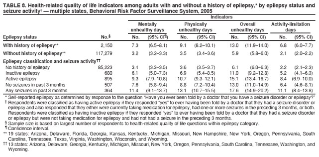 TABLE 8. Health-related quality of life indicators among adults with and without a history of epilepsy,* by epilepsy status and seizure activity  multiple states, Behavioral Risk Factor Surveillance System, 2005
Indicators
Mentally
Physically
Overall
Activity-limitation
unhealthy days
unhealthy days
unhealthy days
days
Epilepsy status
No.
No.
(95% CI)
No.
(95% CI)
No.
(95% CI)
No.
(95% CI)
With history of epilepsy**
2,150
7.3
(6.58.1)
9.1
(8.210.1)
13.0
(11.914.0)
6.8
(6.07.7)
Without history of epilepsy**
117,279
3.2
(3.23.3)
3.5
(3.43.6)
5.9
(5.86.0)
2.1
(2.02.2)
Epilepsy classification and seizure activity
No history of epilepsy
85,223
3.4
(3.33.5)
3.6
(3.53.7)
6.1
(6.06.3)
2.2
(2.12.3)
Inactive epilepsy
680
6.1
(5.07.3)
6.9
(5.48.5)
11.0
(9.212.8)
5.2
(4.16.3)
Active epilepsy
895
9.3
(7.910.8)
10.7
(9.312.1)
15.1
(13.416.7)
8.4 (6.910.0)
No seizures in past 3 months
507
7.6
(5.89.4)
8.8
(7.210.4)
13.0
(11.014.9)
6.4
(4.68.1)
Any seizures in past 3 months
364
11.4
(9.113.7)
13.1
(10.715.5)
17.6
(14.920.2)
11.1
(8.413.8)
* Self-reported epilepsy as determined by response to the question Have you ever been told by a doctor that you have a seizure disorder or epilepsy?
 Respondents were classified as having active epilepsy if they responded yes to ever having been told by a doctor that they had a seizure disorder or epilepsy and also responded that they either were currently taking medication for epilepsy, had one or more seizures in the preceding 3 months, or both. Respondents were classified as having inactive epilepsy if they responded yes to ever having been told by a doctor that they had a seizure disorder or epilepsy but were not taking medication for epilepsy and had not had a seizure in the preceding 3 months.
 Sample size is based on largest number of respondents to health-related quality of life questions within epilepsy category. Confidence interval. ** 19 states: Arizona, Delaware, Florida, Georgia, Kansas, Kentucky, Michigan, Missouri, New Hampshire, New York, Oregon, Pennsylvania, South Carolina, Tennessee, Texas, Virginia, Washington, Wisconsin, and Wyoming.
 13 states: Arizona, Delaware, Georgia, Kentucky, Michigan, Missouri, New York, Oregon, Pennsylvania, South Carolina, Tennessee, Washington, and Wyoming.