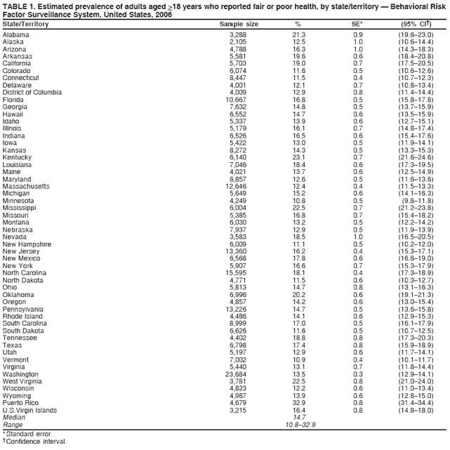 TABLE 1. Estimated prevalence of adults aged >18 years who reported fair or poor health, by state/territory � Behavioral Risk
Factor Surveillance System, United States, 2006
State/Territory Sample size % SE* (95% CI�)
Alabama 3,288 21.3 0.9 (19.6�23.0)
Alaska 2,105 12.5 1.0 (10.6�14.4)
Arizona 4,788 16.3 1.0 (14.3�18.3)
Arkansas 5,581 19.6 0.6 (18.4�20.8)
California 5,703 19.0 0.7 (17.5�20.5)
Colorado 6,074 11.6 0.5 (10.6�12.6)
Connecticut 8,447 11.5 0.4 (10.7�12.3)
Delaware 4,001 12.1 0.7 (10.8�13.4)
District of Columbia 4,009 12.9 0.8 (11.4�14.4)
Florida 10,667 16.8 0.5 (15.8�17.8)
Georgia 7,632 14.8 0.5 (13.7�15.9)
Hawaii 6,552 14.7 0.6 (13.5�15.9)
Idaho 5,337 13.9 0.6 (12.7�15.1)
Illinois 5,179 16.1 0.7 (14.8�17.4)
Indiana 6,526 16.5 0.6 (15.4�17.6)
Iowa 5,422 13.0 0.5 (11.9�14.1)
Kansas 8,272 14.3 0.5 (13.3�15.3)
Kentucky 6,140 23.1 0.7 (21.6�24.6)
Louisiana 7,046 18.4 0.6 (17.3�19.5)
Maine 4,021 13.7 0.6 (12.5�14.9)
Maryland 8,857 12.6 0.5 (11.6�13.6)
Massachusetts 12,646 12.4 0.4 (11.5�13.3)
Michigan 5,649 15.2 0.6 (14.1�16.3)
Minnesota 4,249 10.8 0.5 (9.8�11.8)
Mississippi 6,004 22.5 0.7 (21.2�23.8)
Missouri 5,385 16.8 0.7 (15.4�18.2)
Montana 6,030 13.2 0.5 (12.2�14.2)
Nebraska 7,937 12.9 0.5 (11.9�13.9)
Nevada 3,583 18.5 1.0 (16.5�20.5)
New Hampshire 6,009 11.1 0.5 (10.2�12.0)
New Jersey 13,360 16.2 0.4 (15.3�17.1)
New Mexico 6,568 17.8 0.6 (16.6�19.0)
New York 5,907 16.6 0.7 (15.3�17.9)
North Carolina 15,595 18.1 0.4 (17.3�18.9)
North Dakota 4,771 11.5 0.6 (10.3�12.7)
Ohio 5,813 14.7 0.8 (13.1�16.3)
Oklahoma 6,996 20.2 0.6 (19.1�21.3)
Oregon 4,857 14.2 0.6 (13.0�15.4)
Pennsylvania 13,226 14.7 0.5 (13.6�15.8)
Rhode Island 4,486 14.1 0.6 (12.9�15.3)
South Carolina 8,999 17.0 0.5 (16.1�17.9)
South Dakota 6,626 11.6 0.5 (10.7�12.5)
Tennessee 4,402 18.8 0.8 (17.3�20.3)
Texas 6,798 17.4 0.8 (15.9�18.9)
Utah 5,197 12.9 0.6 (11.7�14.1)
Vermont 7,002 10.9 0.4 (10.1�11.7)
Virginia 5,440 13.1 0.7 (11.8�14.4)
Washington 23,684 13.5 0.3 (12.9�14.1)
West Virginia 3,781 22.5 0.8 (21.0�24.0)
Wisconsin 4,823 12.2 0.6 (11.0�13.4)
Wyoming 4,987 13.9 0.6 (12.8�15.0)
Puerto Rico 4,679 32.9 0.8 (31.4�34.4)
U.S.Virgin Islands 3,215 16.4 0.8 (14.8�18.0)
Median 14.7
Range 10.8�32.9
* Standard error.
� Confidence interval.