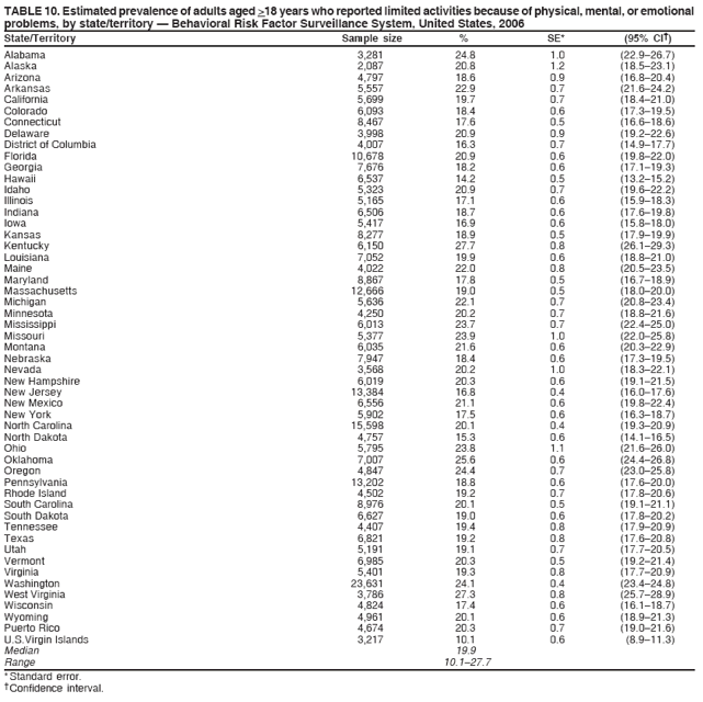 TABLE 10. Estimated prevalence of adults aged >18 years who reported limited activities because of physical, mental, or emotional
problems, by state/territory � Behavioral Risk Factor Surveillance System, United States, 2006
State/Territory Sample size % SE* (95% CI�)
Alabama 3,281 24.8 1.0 (22.9�26.7)
Alaska 2,087 20.8 1.2 (18.5�23.1)
Arizona 4,797 18.6 0.9 (16.8�20.4)
Arkansas 5,557 22.9 0.7 (21.6�24.2)
California 5,699 19.7 0.7 (18.4�21.0)
Colorado 6,093 18.4 0.6 (17.3�19.5)
Connecticut 8,467 17.6 0.5 (16.6�18.6)
Delaware 3,998 20.9 0.9 (19.2�22.6)
District of Columbia 4,007 16.3 0.7 (14.9�17.7)
Florida 10,678 20.9 0.6 (19.8�22.0)
Georgia 7,676 18.2 0.6 (17.1�19.3)
Hawaii 6,537 14.2 0.5 (13.2�15.2)
Idaho 5,323 20.9 0.7 (19.6�22.2)
Illinois 5,165 17.1 0.6 (15.9�18.3)
Indiana 6,506 18.7 0.6 (17.6�19.8)
Iowa 5,417 16.9 0.6 (15.8�18.0)
Kansas 8,277 18.9 0.5 (17.9�19.9)
Kentucky 6,150 27.7 0.8 (26.1�29.3)
Louisiana 7,052 19.9 0.6 (18.8�21.0)
Maine 4,022 22.0 0.8 (20.5�23.5)
Maryland 8,867 17.8 0.5 (16.7�18.9)
Massachusetts 12,666 19.0 0.5 (18.0�20.0)
Michigan 5,636 22.1 0.7 (20.8�23.4)
Minnesota 4,250 20.2 0.7 (18.8�21.6)
Mississippi 6,013 23.7 0.7 (22.4�25.0)
Missouri 5,377 23.9 1.0 (22.0�25.8)
Montana 6,035 21.6 0.6 (20.3�22.9)
Nebraska 7,947 18.4 0.6 (17.3�19.5)
Nevada 3,568 20.2 1.0 (18.3�22.1)
New Hampshire 6,019 20.3 0.6 (19.1�21.5)
New Jersey 13,384 16.8 0.4 (16.0�17.6)
New Mexico 6,556 21.1 0.6 (19.8�22.4)
New York 5,902 17.5 0.6 (16.3�18.7)
North Carolina 15,598 20.1 0.4 (19.3�20.9)
North Dakota 4,757 15.3 0.6 (14.1�16.5)
Ohio 5,795 23.8 1.1 (21.6�26.0)
Oklahoma 7,007 25.6 0.6 (24.4�26.8)
Oregon 4,847 24.4 0.7 (23.0�25.8)
Pennsylvania 13,202 18.8 0.6 (17.6�20.0)
Rhode Island 4,502 19.2 0.7 (17.8�20.6)
South Carolina 8,976 20.1 0.5 (19.1�21.1)
South Dakota 6,627 19.0 0.6 (17.8�20.2)
Tennessee 4,407 19.4 0.8 (17.9�20.9)
Texas 6,821 19.2 0.8 (17.6�20.8)
Utah 5,191 19.1 0.7 (17.7�20.5)
Vermont 6,985 20.3 0.5 (19.2�21.4)
Virginia 5,401 19.3 0.8 (17.7�20.9)
Washington 23,631 24.1 0.4 (23.4�24.8)
West Virginia 3,786 27.3 0.8 (25.7�28.9)
Wisconsin 4,824 17.4 0.6 (16.1�18.7)
Wyoming 4,961 20.1 0.6 (18.9�21.3)
Puerto Rico 4,674 20.3 0.7 (19.0�21.6)
U.S.Virgin Islands 3,217 10.1 0.6 (8.9�11.3)
Median 19.9
Range 10.1�27.7
* Standard error.
� Confidence interval.