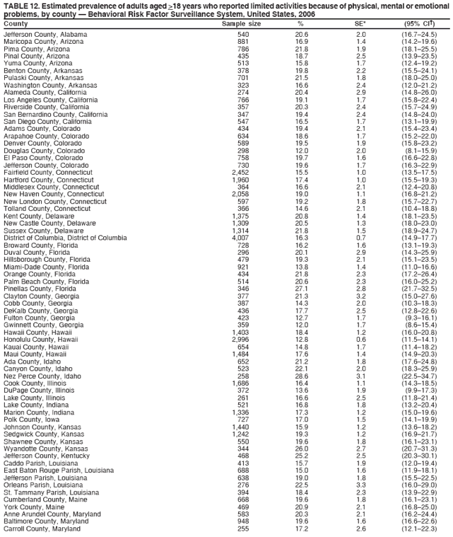 TABLE 12. Estimated prevalence of adults aged >18 years who reported limited activities because of physical, mental or emotional
problems, by county � Behavioral Risk Factor Surveillance System, United States, 2006
County Sample size % SE* (95% CI�)
Jefferson County, Alabama 540 20.6 2.0 (16.7�24.5)
Maricopa County, Arizona 881 16.9 1.4 (14.2�19.6)
Pima County, Arizona 786 21.8 1.9 (18.1�25.5)
Pinal County, Arizona 435 18.7 2.5 (13.9�23.5)
Yuma County, Arizona 513 15.8 1.7 (12.4�19.2)
Benton County, Arkansas 378 19.8 2.2 (15.5�24.1)
Pulaski County, Arkansas 701 21.5 1.8 (18.0�25.0)
Washington County, Arkansas 323 16.6 2.4 (12.0�21.2)
Alameda County, California 274 20.4 2.9 (14.8�26.0)
Los Angeles County, California 766 19.1 1.7 (15.8�22.4)
Riverside County, California 357 20.3 2.4 (15.7�24.9)
San Bernardino County, California 347 19.4 2.4 (14.8�24.0)
San Diego County, California 547 16.5 1.7 (13.1�19.9)
Adams County, Colorado 434 19.4 2.1 (15.4�23.4)
Arapahoe County, Colorado 634 18.6 1.7 (15.2�22.0)
Denver County, Colorado 589 19.5 1.9 (15.8�23.2)
Douglas County, Colorado 298 12.0 2.0 (8.1�15.9)
El Paso County, Colorado 758 19.7 1.6 (16.6�22.8)
Jefferson County, Colorado 730 19.6 1.7 (16.3�22.9)
Fairfield County, Connecticut 2,452 15.5 1.0 (13.5�17.5)
Hartford County, Connecticut 1,960 17.4 1.0 (15.5�19.3)
Middlesex County, Connecticut 364 16.6 2.1 (12.4�20.8)
New Haven County, Connecticut 2,058 19.0 1.1 (16.8�21.2)
New London County, Connecticut 597 19.2 1.8 (15.7�22.7)
Tolland County, Connecticut 366 14.6 2.1 (10.4�18.8)
Kent County, Delaware 1,375 20.8 1.4 (18.1�23.5)
New Castle County, Delaware 1,309 20.5 1.3 (18.0�23.0)
Sussex County, Delaware 1,314 21.8 1.5 (18.9�24.7)
District of Columbia, District of Columbia 4,007 16.3 0.7 (14.9�17.7)
Broward County, Florida 728 16.2 1.6 (13.1�19.3)
Duval County, Florida 296 20.1 2.9 (14.3�25.9)
Hillsborough County, Florida 479 19.3 2.1 (15.1�23.5)
Miami-Dade County, Florida 921 13.8 1.4 (11.0�16.6)
Orange County, Florida 434 21.8 2.3 (17.2�26.4)
Palm Beach County, Florida 514 20.6 2.3 (16.0�25.2)
Pinellas County, Florida 346 27.1 2.8 (21.7�32.5)
Clayton County, Georgia 377 21.3 3.2 (15.0�27.6)
Cobb County, Georgia 387 14.3 2.0 (10.3�18.3)
DeKalb County, Georgia 436 17.7 2.5 (12.8�22.6)
Fulton County, Georgia 423 12.7 1.7 (9.3�16.1)
Gwinnett County, Georgia 359 12.0 1.7 (8.6�15.4)
Hawaii County, Hawaii 1,403 18.4 1.2 (16.0�20.8)
Honolulu County, Hawaii 2,996 12.8 0.6 (11.5�14.1)
Kauai County, Hawaii 654 14.8 1.7 (11.4�18.2)
Maui County, Hawaii 1,484 17.6 1.4 (14.9�20.3)
Ada County, Idaho 652 21.2 1.8 (17.6�24.8)
Canyon County, Idaho 523 22.1 2.0 (18.3�25.9)
Nez Perce County, Idaho 258 28.6 3.1 (22.5�34.7)
Cook County, Illinois 1,686 16.4 1.1 (14.3�18.5)
DuPage County, Illinois 372 13.6 1.9 (9.9�17.3)
Lake County, Illinois 261 16.6 2.5 (11.8�21.4)
Lake County, Indiana 521 16.8 1.8 (13.2�20.4)
Marion County, Indiana 1,336 17.3 1.2 (15.0�19.6)
Polk County, Iowa 727 17.0 1.5 (14.1�19.9)
Johnson County, Kansas 1,440 15.9 1.2 (13.6�18.2)
Sedgwick County, Kansas 1,242 19.3 1.2 (16.9�21.7)
Shawnee County, Kansas 550 19.6 1.8 (16.1�23.1)
Wyandotte County, Kansas 344 26.0 2.7 (20.7�31.3)
Jefferson County, Kentucky 468 25.2 2.5 (20.3�30.1)
Caddo Parish, Louisiana 413 15.7 1.9 (12.0�19.4)
East Baton Rouge Parish, Louisiana 688 15.0 1.6 (11.9�18.1)
Jefferson Parish, Louisiana 638 19.0 1.8 (15.5�22.5)
Orleans Parish, Louisiana 276 22.5 3.3 (16.0�29.0)
St. Tammany Parish, Louisiana 394 18.4 2.3 (13.9�22.9)
Cumberland County, Maine 668 19.6 1.8 (16.1�23.1)
York County, Maine 469 20.9 2.1 (16.8�25.0)
Anne Arundel County, Maryland 583 20.3 2.1 (16.2�24.4)
Baltimore County, Maryland 948 19.6 1.6 (16.6�22.6)
Carroll County, Maryland 255 17.2 2.6 (12.1�22.3)