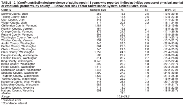 TABLE 12. (Continued) Estimated prevalence of adults aged >18 years who reported limited activities because of physical, mental
or emotional problems, by county � Behavioral Risk Factor Surveillance System, United States, 2006
County Sample size % SE (95% CI)
Summit County, Utah 253 15.5 2.5 (10.6�20.4)
Tooele County, Utah 271 18.6 2.5 (13.8�23.4)
Utah County, Utah 546 18.9 2.3 (14.4�23.4)
Weber County, Utah 417 20.5 2.2 (16.1�24.9)
Chittenden County, Vermont 1,484 17.4 1.1 (15.2�19.6)
Franklin County, Vermont 457 19.5 2.1 (15.5�23.5)
Orange County, Vermont 379 21.7 2.4 (17.1�26.3)
Rutland County, Vermont 691 23.3 1.8 (19.8�26.8)
Washington County, Vermont 725 21.6 1.8 (18.1�25.1)
Windsor County, Vermont 734 18.7 1.5 (15.7�21.7)
Asotin County, Washington 346 28.3 2.8 (22.8�33.8)
Benton County, Washington 364 22.8 2.6 (17.7�27.9)
Chelan County, Washington 540 21.3 2.0 (17.4�25.2)
Clark County, Washington 1,552 24.0 1.3 (21.4�26.6)
Douglas County, Washington 503 22.2 2.2 (18.0�26.4)
Franklin County, Washington 314 20.7 2.7 (15.4�26.0)
King County, Washington 3,240 20.8 0.8 (19.2�22.4)
Kitsap County, Washington 899 26.2 1.8 (22.7�29.7)
Pierce County, Washington 1,613 25.8 1.3 (23.3�28.3)
Snohomish County, Washington 1,546 24.7 1.3 (22.2�27.2)
Spokane County, Washington 1,190 27.7 1.6 (24.6�30.8)
Thurston County, Washington 1,538 23.9 1.3 (21.4�26.4)
Yakima County, Washington 746 22.2 1.7 (18.9�25.5)
Kanawha County, West Virginia 445 25.1 2.3 (20.7�29.5)
Milwaukee County, Wisconsin 985 18.1 1.8 (14.5�21.7)
Laramie County, Wyoming 711 18.9 1.6 (15.8�22.0)
Natrona County, Wyoming 608 22.1 1.8 (18.5�25.7)
Median 19.1
Range 10.9�28.6
* Standard error.
� Confidence interval.