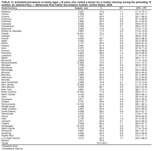 TABLE 13. Estimated prevalence of adults aged >18 years who visited a doctor for a routine checkup during the preceding 12
months, by state/territory � Behavioral Risk Factor Surveillance System, United States, 2006
State/Territory Sample size % SE* (95% CI�)
Alabama 3,237 73.5 1.1 (71.3�75.7)
Alaska 2,058 58.7 1.5 (55.7�61.7)
Arizona 4,757 65.5 1.4 (62.7�68.3)
Arkansas 5,537 58.9 0.9 (57.2�60.6)
California 5,689 62.9 0.9 (61.2�64.6)
Colorado 6,028 60.3 0.8 (58.8�61.8)
Connecticut 8,406 70.8 0.7 (69.4�72.2)
Delaware 3,983 75.8 1.0 (73.8�77.8)
District of Columbia 3,987 77.3 0.9 (75.6�79.0)
Florida 10,591 73.2 0.7 (71.9�74.5)
Georgia 7,612 71.1 0.8 (69.6�72.6)
Hawaii 6,485 66.7 0.9 (65.0�68.4)
Idaho 5,302 54.1 0.9 (52.3�55.9)
Illinois 5,131 65.6 0.9 (63.8�67.4)
Indiana 6,481 61.4 0.8 (59.9�62.9)
Iowa 5,375 69.4 0.8 (67.8�71.0)
Kansas 8,142 65.4 0.7 (64.0�66.8)
Kentucky 5,843 66.9 1.0 (64.9�68.9)
Louisiana 6,923 73.0 0.7 (71.6�74.4)
Maine 4,014 70.9 0.9 (69.1�72.7)
Maryland 8,809 73.2 0.7 (71.8�74.6)
Massachusetts 12,606 75.4 0.7 (74.1�76.7)
Michigan 5,596 68.4 0.8 (66.8�70.0)
Minnesota 4,239 72.8 0.9 (71.1�74.5)
Mississippi 5,923 67.0 0.8 (65.4�68.6)
Missouri 5,335 62.6 1.1 (60.4�64.8)
Montana 5,965 63.2 0.9 (61.5�64.9)
Nebraska 7,803 62.9 0.9 (61.2�64.6)
Nevada 3,533 61.5 1.3 (59.0�64.0)
New Hampshire 5,995 73.4 0.7 (71.9�74.9)
New Jersey 13,266 72.4 0.6 (71.2�73.6)
New Mexico 6,504 60.1 0.9 (58.4�61.8)
New York 5,891 70.4 0.8 (68.7�72.1)
North Carolina 15,453 71.0 0.6 (69.9�72.1)
North Dakota 4,742 62.2 1.0 (60.3�64.1)
Ohio 5,730 65.0 1.3 (62.4�67.6)
Oklahoma 6,871 56.7 0.8 (55.2�58.2)
Oregon 4,781 59.9 0.9 (58.1�61.7)
Pennsylvania 13,192 67.4 0.9 (65.7�69.1)
Rhode Island 4,489 80.3 0.9 (78.6�82.0)
South Carolina 8,855 64.6 0.7 (63.2�66.0)
South Dakota 6,568 66.0 0.8 (64.3�67.7)
Tennessee 4,378 75.7 1.1 (73.6�77.8)
Texas 6,760 62.0 1.1 (59.8�64.2)
Utah 5,145 53.3 1.0 (51.3�55.3)
Vermont 6,977 63.9 0.7 (62.5�65.3)
Virginia 5,326 65.6 1.1 (63.5�67.7)
Washington 23,378 60.7 0.5 (59.7�61.7)
West Virginia 3,759 73.6 0.9 (71.8�75.4)
Wisconsin 4,801 65.9 0.9 (64.1�67.7)
Wyoming 4,946 56.9 0.9 (55.2�58.6)
Puerto Rico 4,566 75.4 0.8 (73.7�77.1)
U.S.Virgin Islands 3,212 64.3 1.1 (62.2�66.4)
Median 65.9
Range 53.3�80.3
* Standard error.
� Confidence interval.