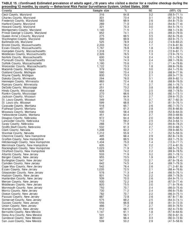 TABLE 15. (Continued) Estimated prevalence of adults aged >18 years who visited a doctor for a routine checkup during the
preceding 12 months, by county � Behavioral Risk Factor Surveillance System, United States, 2006
County Sample size % SE (95% CI)
Cecil County, Maryland 316 64.8 3.2 (58.5�71.1)
Charles County, Maryland 301 73.4 3.1 (67.3�79.5)
Frederick County, Maryland 583 69.9 2.6 (64.8�75.0)
Harford County, Maryland 289 71.0 3.3 (64.6�77.4)
Howard County, Maryland 321 70.3 3.0 (64.5�76.1)
Montgomery County, Maryland 1,140 71.5 1.7 (68.1�74.9)
Prince George�s County, Maryland 652 74.1 2.5 (69.2�79.0)
Queen Anne�s County, Maryland 275 69.5 3.5 (62.6�76.4)
Washington County, Maryland 399 69.8 3.0 (63.9�75.7)
Baltimore city, Maryland 525 78.9 2.2 (74.6�83.2)
Bristol County, Massachusetts 2,203 78.2 1.7 (74.8�81.6)
Essex County, Massachusetts 1,767 76.8 1.8 (73.4�80.2)
Hampden County, Massachusetts 1,318 77.3 2.3 (72.9�81.7)
Middlesex County, Massachusetts 2,326 76.5 1.3 (73.9�79.1)
Norfolk County, Massachusetts 630 74.8 2.4 (70.1�79.5)
Plymouth County, Massachusetts 523 74.3 2.4 (69.7�78.9)
Suffolk County, Massachusetts 1,190 75.6 2.1 (71.4�79.8)
Worcester County, Massachusetts 1,722 73.3 1.8 (69.8�76.8)
Macomb County, Michigan 379 70.0 3.0 (64.1�75.9)
Oakland County, Michigan 590 73.4 2.3 (68.9�77.9)
Wayne County, Michigan 830 73.3 2.1 (69.3�77.3)
Dakota County, Minnesota 294 76.0 3.1 (69.9�82.1)
Hennepin County, Minnesota 883 72.4 1.8 (68.8�76.0)
Ramsey County, Minnesota 411 71.4 2.7 (66.1�76.7)
DeSoto County, Mississippi 251 73.2 3.8 (65.8�80.6)
Hinds County, Mississippi 454 73.6 2.5 (68.7�78.5)
Rankin County, Mississippi 270 66.6 3.3 (60.1�73.1)
Jackson County, Missouri 521 64.9 2.7 (59.6�70.2)
St. Louis County, Missouri 349 75.0 3.7 (67.7�82.3)
St. Louis city, Missouri 599 68.8 3.7 (61.5�76.1)
Cascade County, Montana 518 65.7 2.6 (60.7�70.7)
Flathead County, Montana 497 61.2 2.8 (55.8�66.6)
Missoula County, Montana 500 58.4 2.9 (52.8�64.0)
Yellowstone County, Montana 451 64.4 2.7 (59.0�69.8)
Douglas County, Nebraska 972 64.4 2.0 (60.5�68.3)
Lancaster County, Nebraska 713 59.2 2.5 (54.3�64.1)
Sarpy County, Nebraska 288 71.9 3.2 (65.6�78.2)
Scotts Bluff County, Nebraska 532 61.3 2.7 (55.9�66.7)
Clark County, Nevada 1,208 63.2 1.7 (59.9�66.5)
Washoe County, Nevada 1,212 55.9 1.7 (52.5�59.3)
Cheshire County, New Hampshire 495 68.4 2.9 (62.8�74.0)
Grafton County, New Hampshire 468 69.5 2.9 (63.7�75.3)
Hillsborough County, New Hampshire 1,434 75.0 1.4 (72.3�77.7)
Merrimack County, New Hampshire 635 76.7 2.2 (72.4�81.0)
Rockingham County, New Hampshire 1,023 71.9 1.7 (68.5�75.3)
Strafford County, New Hampshire 628 74.2 2.2 (69.9�78.5)
Atlantic County, New Jersey 533 71.9 3.2 (65.7�78.1)
Bergen County, New Jersey 955 73.5 1.9 (69.8�77.2)
Burlington County, New Jersey 547 73.0 2.7 (67.6�78.4)
Camden County, New Jersey 642 74.5 2.4 (69.7�79.3)
Cape May County, New Jersey 542 76.4 2.6 (71.2�81.6)
Essex County, New Jersey 1,035 72.5 2.1 (68.4�76.6)
Gloucester County, New Jersey 576 71.3 2.4 (66.5�76.1)
Hudson County, New Jersey 831 74.0 2.2 (69.7�78.3)
Hunterdon County, New Jersey 509 70.0 2.6 (64.9�75.1)
Mercer County, New Jersey 500 72.2 2.6 (67.0�77.4)
Middlesex County, New Jersey 820 75.5 2.0 (71.6�79.4)
Monmouth County, New Jersey 750 70.7 2.4 (66.0�75.4)
Morris County, New Jersey 700 71.2 2.4 (66.6�75.8)
Ocean County, New Jersey 782 70.7 2.2 (66.3�75.1)
Passaic County, New Jersey 887 72.8 2.6 (67.8�77.8)
Somerset County, New Jersey 575 69.2 2.5 (64.3�74.1)
Sussex County, New Jersey 556 66.8 2.8 (61.3�72.3)
Union County, New Jersey 486 71.2 2.7 (65.9�76.5)
Warren County, New Jersey 512 68.1 2.9 (62.4�73.8)
Bernalillo County, New Mexico 1,147 61.1 1.8 (57.6�64.6)
Dona Ana County, New Mexico 531 56.1 2.7 (50.9�61.3)
Sandoval County, New Mexico 367 66.4 3.3 (60.0�72.8)
San Juan County, New Mexico 539 53.2 2.9 (47.5�58.9)