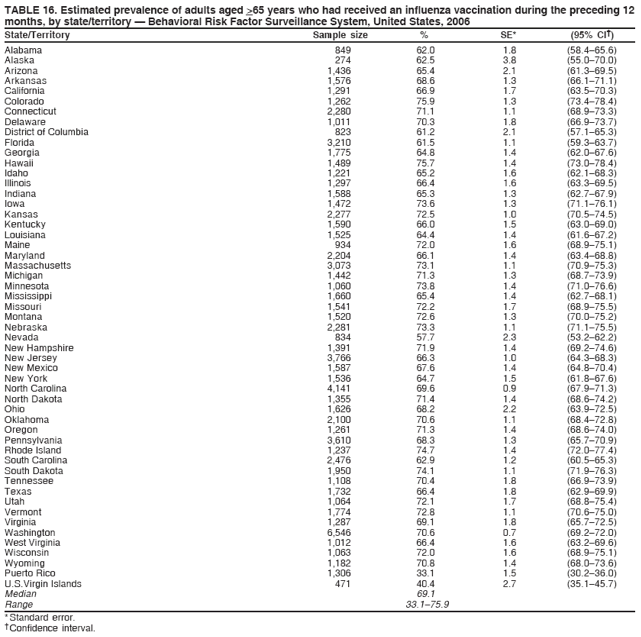TABLE 16. Estimated prevalence of adults aged >65 years who had received an influenza vaccination during the preceding 12
months, by state/territory � Behavioral Risk Factor Surveillance System, United States, 2006
State/Territory Sample size % SE* (95% CI�)
Alabama 849 62.0 1.8 (58.4�65.6)
Alaska 274 62.5 3.8 (55.0�70.0)
Arizona 1,436 65.4 2.1 (61.3�69.5)
Arkansas 1,576 68.6 1.3 (66.1�71.1)
California 1,291 66.9 1.7 (63.5�70.3)
Colorado 1,262 75.9 1.3 (73.4�78.4)
Connecticut 2,280 71.1 1.1 (68.9�73.3)
Delaware 1,011 70.3 1.8 (66.9�73.7)
District of Columbia 823 61.2 2.1 (57.1�65.3)
Florida 3,210 61.5 1.1 (59.3�63.7)
Georgia 1,775 64.8 1.4 (62.0�67.6)
Hawaii 1,489 75.7 1.4 (73.0�78.4)
Idaho 1,221 65.2 1.6 (62.1�68.3)
Illinois 1,297 66.4 1.6 (63.3�69.5)
Indiana 1,588 65.3 1.3 (62.7�67.9)
Iowa 1,472 73.6 1.3 (71.1�76.1)
Kansas 2,277 72.5 1.0 (70.5�74.5)
Kentucky 1,590 66.0 1.5 (63.0�69.0)
Louisiana 1,525 64.4 1.4 (61.6�67.2)
Maine 934 72.0 1.6 (68.9�75.1)
Maryland 2,204 66.1 1.4 (63.4�68.8)
Massachusetts 3,073 73.1 1.1 (70.9�75.3)
Michigan 1,442 71.3 1.3 (68.7�73.9)
Minnesota 1,060 73.8 1.4 (71.0�76.6)
Mississippi 1,660 65.4 1.4 (62.7�68.1)
Missouri 1,541 72.2 1.7 (68.9�75.5)
Montana 1,520 72.6 1.3 (70.0�75.2)
Nebraska 2,281 73.3 1.1 (71.1�75.5)
Nevada 834 57.7 2.3 (53.2�62.2)
New Hampshire 1,391 71.9 1.4 (69.2�74.6)
New Jersey 3,766 66.3 1.0 (64.3�68.3)
New Mexico 1,587 67.6 1.4 (64.8�70.4)
New York 1,536 64.7 1.5 (61.8�67.6)
North Carolina 4,141 69.6 0.9 (67.9�71.3)
North Dakota 1,355 71.4 1.4 (68.6�74.2)
Ohio 1,626 68.2 2.2 (63.9�72.5)
Oklahoma 2,100 70.6 1.1 (68.4�72.8)
Oregon 1,261 71.3 1.4 (68.6�74.0)
Pennsylvania 3,610 68.3 1.3 (65.7�70.9)
Rhode Island 1,237 74.7 1.4 (72.0�77.4)
South Carolina 2,476 62.9 1.2 (60.5�65.3)
South Dakota 1,950 74.1 1.1 (71.9�76.3)
Tennessee 1,108 70.4 1.8 (66.9�73.9)
Texas 1,732 66.4 1.8 (62.9�69.9)
Utah 1,064 72.1 1.7 (68.8�75.4)
Vermont 1,774 72.8 1.1 (70.6�75.0)
Virginia 1,287 69.1 1.8 (65.7�72.5)
Washington 6,546 70.6 0.7 (69.2�72.0)
West Virginia 1,012 66.4 1.6 (63.2�69.6)
Wisconsin 1,063 72.0 1.6 (68.9�75.1)
Wyoming 1,182 70.8 1.4 (68.0�73.6)
Puerto Rico 1,306 33.1 1.5 (30.2�36.0)
U.S.Virgin Islands 471 40.4 2.7 (35.1�45.7)
Median 69.1
Range 33.1�75.9
* Standard error.
� Confidence interval.