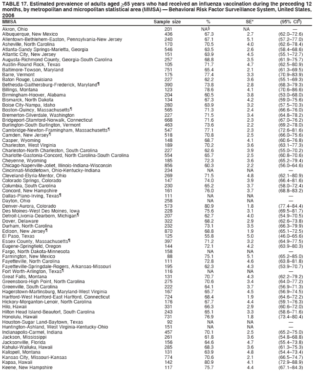 TABLE 17. Estimated prevalence of adults aged >65 years who had received an influenza vaccination during the preceding 12
months, by metropolitan and micropolitan statistical area (MMSA) � Behavioral Risk Factor Surveillance System, United States,
2006
MMSA Sample size % SE* (95% CI�)
Akron, Ohio 201 NA� NA �
Albuquerque, New Mexico 436 67.3 2.7 (62.0�72.6)
Allentown-Bethlehem-Easton, Pennsylvania-New Jersey 240 67.1 5.1 (57.2�77.0)
Asheville, North Carolina 170 70.5 4.0 (62.6�78.4)
Atlanta-Sandy Springs-Marietta, Georgia 546 63.5 2.6 (58.4�68.6)
Atlantic City, New Jersey 151 63.9 4.5 (55.1�72.7)
Augusta-Richmond County, Georgia-South Carolina 257 68.8 3.5 (61.9�75.7)
Austin-Round Rock, Texas 105 71.7 4.7 (62.5�80.9)
Baltimore-Towson, Maryland 751 65.4 2.1 (61.3�69.5)
Barre, Vermont 175 77.4 3.3 (70.9�83.9)
Baton Rouge, Louisiana 227 62.2 3.6 (55.1�69.3)
Bethesda-Gaithersburg-Frederick, Maryland� 390 73.8 2.8 (68.3�79.3)
Billings, Montana 123 78.6 4.1 (70.6�86.6)
Birmingham-Hoover, Alabama 204 60.5 3.8 (53.0�68.0)
Bismarck, North Dakota 134 67.3 4.2 (59.0�75.6)
Boise City-Nampa, Idaho 280 63.9 3.2 (57.5�70.3)
Boston-Quincy, Massachusetts� 565 71.3 2.4 (66.6�76.0)
Bremerton-Silverdale, Washington 227 71.5 3.4 (64.8�78.2)
Bridgeport-Stamford-Norwalk, Connecticut 668 71.6 2.3 (67.0�76.2)
Burlington-South Burlington, Vermont 463 73.6 2.2 (69.2�78.0)
Cambridge-Newton-Framingham, Massachusetts� 547 77.1 2.3 (72.6�81.6)
Camden, New Jersey� 518 70.8 2.5 (66.0�75.6)
Casper, Wyoming 148 68.7 4.1 (60.6�76.8)
Charleston, West Virginia 189 70.2 3.6 (63.1�77.3)
Charleston-North Charleston, South Carolina 227 62.6 3.9 (55.0�70.2)
Charlotte-Gastonia-Concord, North Carolina-South Carolina 554 65.7 2.5 (60.8�70.6)
Cheyenne, Wyoming 185 72.3 3.6 (65.2�79.4)
Chicago-Naperville-Joliet, Illinois-Indiana-Wisconsin 856 60.3 2.2 (56.0�64.6)
Cincinnati-Middletown, Ohio-Kentucky-Indiana 234 NA NA �
Cleveland-Elyria-Mentor, Ohio 269 71.5 4.8 (62.1�80.9)
Colorado Springs, Colorado 147 74.0 3.9 (66.4�81.6)
Columbia, South Carolina 230 65.2 3.7 (58.0�72.4)
Concord, New Hampshire 161 76.0 3.7 (68.8�83.2)
Dallas-Plano-Irving, Texas� 111 NA NA �
Dayton, Ohio 258 NA NA �
Denver-Aurora, Colorado 573 80.9 1.8 (77.4�84.4)
Des Moines-West Des Moines, Iowa 228 75.6 3.1 (69.5�81.7)
Detroit-Livonia-Dearborn, Michigan� 207 62.7 4.0 (54.9�70.5)
Dover, Delaware 322 68.2 2.9 (62.6�73.8)
Durham, North Carolina 232 73.1 3.5 (66.3�79.9)
Edison, New Jersey� 870 68.8 1.9 (65.1�72.5)
El Paso, Texas 125 55.8 5.0 (46.0�65.6)
Essex County, Massachusetts� 397 71.2 3.2 (64.9�77.5)
Eugene-Springfield, Oregon 144 72.1 4.2 (63.9�80.3)
Fargo, North Dakota-Minnesota 158 NA NA �
Farmington, New Mexico 88 75.1 5.1 (65.2�85.0)
Fayetteville, North Carolina 111 72.8 4.6 (63.8�81.8)
Fayetteville-Springdale-Rogers, Arkansas-Missouri 195 62.3 4.3 (53.9�70.7)
Fort Worth-Arlington, Texas� 116 NA NA �
Great Falls, Montana 131 70.7 4.3 (62.2�79.2)
Greensboro-High Point, North Carolina 275 70.6 3.4 (64.0�77.2)
Greenville, South Carolina 222 64.1 3.7 (56.9�71.3)
Hagerstown-Martinsburg, Maryland-West Virginia 167 65.7 4.5 (56.9�74.5)
Hartford-West Hartford-East Hartford, Connecticut 724 68.4 1.9 (64.6�72.2)
Hickory-Morganton-Lenoir, North Carolina 176 67.7 4.4 (59.1�76.3)
Hilo, Hawaii 331 66.3 2.9 (60.6�72.0)
Hilton Head Island-Beaufort, South Carolina 243 65.1 3.3 (58.6�71.6)
Honolulu, Hawaii 731 76.9 1.8 (73.4�80.4)
Houston-Sugar Land-Baytown, Texas 92 NA NA �
Huntington-Ashland, West Virginia-Kentucky-Ohio 151 NA NA �
Indianapolis-Carmel, Indiana 457 70.1 2.5 (65.2�75.0)
Jackson, Mississippi 261 61.8 3.6 (54.8�68.8)
Jacksonville, Florida 156 64.6 4.7 (55.4�73.8)
Kahului-Wailuku, Hawaii 285 68.3 3.6 (61.3�75.3)
Kalispell, Montana 131 63.9 4.8 (54.4�73.4)
Kansas City, Missouri-Kansas 774 70.6 2.1 (66.5�74.7)
Kapaa, Hawaii 142 80.9 4.1 (72.9�88.9)
Keene, New Hampshire 117 75.7 4.4 (67.1�84.3)