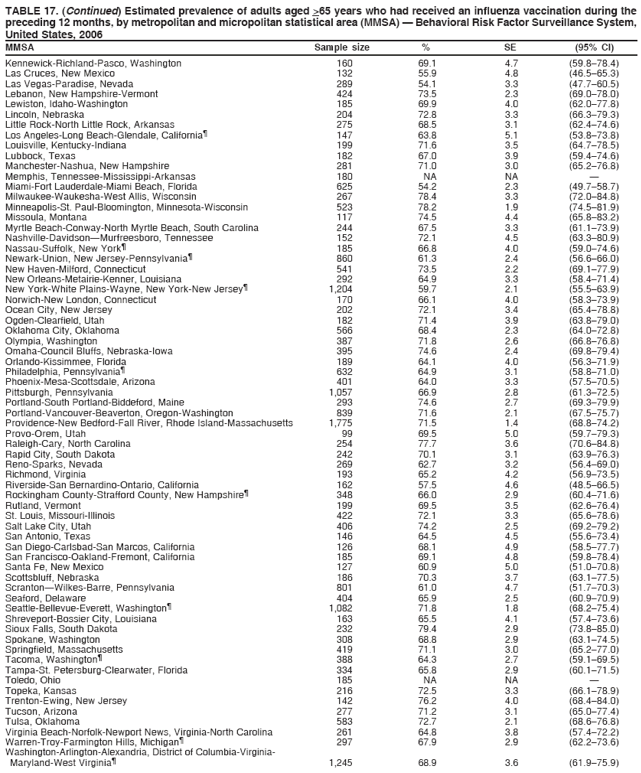 TABLE 17. (Continued) Estimated prevalence of adults aged >65 years who had received an influenza vaccination during the
preceding 12 months, by metropolitan and micropolitan statistical area (MMSA) � Behavioral Risk Factor Surveillance System,
United States, 2006
MMSA Sample size % SE (95% CI)
Kennewick-Richland-Pasco, Washington 160 69.1 4.7 (59.8�78.4)
Las Cruces, New Mexico 132 55.9 4.8 (46.5�65.3)
Las Vegas-Paradise, Nevada 289 54.1 3.3 (47.7�60.5)
Lebanon, New Hampshire-Vermont 424 73.5 2.3 (69.0�78.0)
Lewiston, Idaho-Washington 185 69.9 4.0 (62.0�77.8)
Lincoln, Nebraska 204 72.8 3.3 (66.3�79.3)
Little Rock-North Little Rock, Arkansas 275 68.5 3.1 (62.4�74.6)
Los Angeles-Long Beach-Glendale, California� 147 63.8 5.1 (53.8�73.8)
Louisville, Kentucky-Indiana 199 71.6 3.5 (64.7�78.5)
Lubbock, Texas 182 67.0 3.9 (59.4�74.6)
Manchester-Nashua, New Hampshire 281 71.0 3.0 (65.2�76.8)
Memphis, Tennessee-Mississippi-Arkansas 180 NA NA �
Miami-Fort Lauderdale-Miami Beach, Florida 625 54.2 2.3 (49.7�58.7)
Milwaukee-Waukesha-West Allis, Wisconsin 267 78.4 3.3 (72.0�84.8)
Minneapolis-St. Paul-Bloomington, Minnesota-Wisconsin 523 78.2 1.9 (74.5�81.9)
Missoula, Montana 117 74.5 4.4 (65.8�83.2)
Myrtle Beach-Conway-North Myrtle Beach, South Carolina 244 67.5 3.3 (61.1�73.9)
Nashville-Davidson�Murfreesboro, Tennessee 152 72.1 4.5 (63.3�80.9)
Nassau-Suffolk, New York� 185 66.8 4.0 (59.0�74.6)
Newark-Union, New Jersey-Pennsylvania� 860 61.3 2.4 (56.6�66.0)
New Haven-Milford, Connecticut 541 73.5 2.2 (69.1�77.9)
New Orleans-Metairie-Kenner, Louisiana 292 64.9 3.3 (58.4�71.4)
New York-White Plains-Wayne, New York-New Jersey� 1,204 59.7 2.1 (55.5�63.9)
Norwich-New London, Connecticut 170 66.1 4.0 (58.3�73.9)
Ocean City, New Jersey 202 72.1 3.4 (65.4�78.8)
Ogden-Clearfield, Utah 182 71.4 3.9 (63.8�79.0)
Oklahoma City, Oklahoma 566 68.4 2.3 (64.0�72.8)
Olympia, Washington 387 71.8 2.6 (66.8�76.8)
Omaha-Council Bluffs, Nebraska-Iowa 395 74.6 2.4 (69.8�79.4)
Orlando-Kissimmee, Florida 189 64.1 4.0 (56.3�71.9)
Philadelphia, Pennsylvania� 632 64.9 3.1 (58.8�71.0)
Phoenix-Mesa-Scottsdale, Arizona 401 64.0 3.3 (57.5�70.5)
Pittsburgh, Pennsylvania 1,057 66.9 2.8 (61.3�72.5)
Portland-South Portland-Biddeford, Maine 293 74.6 2.7 (69.3�79.9)
Portland-Vancouver-Beaverton, Oregon-Washington 839 71.6 2.1 (67.5�75.7)
Providence-New Bedford-Fall River, Rhode Island-Massachusetts 1,775 71.5 1.4 (68.8�74.2)
Provo-Orem, Utah 99 69.5 5.0 (59.7�79.3)
Raleigh-Cary, North Carolina 254 77.7 3.6 (70.6�84.8)
Rapid City, South Dakota 242 70.1 3.1 (63.9�76.3)
Reno-Sparks, Nevada 269 62.7 3.2 (56.4�69.0)
Richmond, Virginia 193 65.2 4.2 (56.9�73.5)
Riverside-San Bernardino-Ontario, California 162 57.5 4.6 (48.5�66.5)
Rockingham County-Strafford County, New Hampshire� 348 66.0 2.9 (60.4�71.6)
Rutland, Vermont 199 69.5 3.5 (62.6�76.4)
St. Louis, Missouri-Illinois 422 72.1 3.3 (65.6�78.6)
Salt Lake City, Utah 406 74.2 2.5 (69.2�79.2)
San Antonio, Texas 146 64.5 4.5 (55.6�73.4)
San Diego-Carlsbad-San Marcos, California 126 68.1 4.9 (58.5�77.7)
San Francisco-Oakland-Fremont, California 185 69.1 4.8 (59.8�78.4)
Santa Fe, New Mexico 127 60.9 5.0 (51.0�70.8)
Scottsbluff, Nebraska 186 70.3 3.7 (63.1�77.5)
Scranton�Wilkes-Barre, Pennsylvania 801 61.0 4.7 (51.7�70.3)
Seaford, Delaware 404 65.9 2.5 (60.9�70.9)
Seattle-Bellevue-Everett, Washington� 1,082 71.8 1.8 (68.2�75.4)
Shreveport-Bossier City, Louisiana 163 65.5 4.1 (57.4�73.6)
Sioux Falls, South Dakota 232 79.4 2.9 (73.8�85.0)
Spokane, Washington 308 68.8 2.9 (63.1�74.5)
Springfield, Massachusetts 419 71.1 3.0 (65.2�77.0)
Tacoma, Washington� 388 64.3 2.7 (59.1�69.5)
Tampa-St. Petersburg-Clearwater, Florida 334 65.8 2.9 (60.1�71.5)
Toledo, Ohio 185 NA NA �
Topeka, Kansas 216 72.5 3.3 (66.1�78.9)
Trenton-Ewing, New Jersey 142 76.2 4.0 (68.4�84.0)
Tucson, Arizona 277 71.2 3.1 (65.0�77.4)
Tulsa, Oklahoma 583 72.7 2.1 (68.6�76.8)
Virginia Beach-Norfolk-Newport News, Virginia-North Carolina 261 64.8 3.8 (57.4�72.2)
Warren-Troy-Farmington Hills, Michigan� 297 67.9 2.9 (62.2�73.6)
Washington-Arlington-Alexandria, District of Columbia-Virginia-
Maryland-West Virginia� 1,245 68.9 3.6 (61.9�75.9)