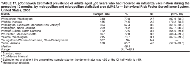 TABLE 17. (Continued) Estimated prevalence of adults aged >65 years who had received an influenza vaccination during the
preceding 12 months, by metropolitan and micropolitan statistical area (MMSA) � Behavioral Risk Factor Surveillance System,
United States, 2006
MMSA Sample size % SE (95% CI)
Wenatchee, Washington 340 72.8 2.7 (67.6�78.0)
Wichita, Kansas 455 74.5 2.2 (70.2�78.8)
Wilmington, Delaware-Maryland-New Jersey� 394 67.4 3.0 (61.6�73.2)
Wilmington, North Carolina 209 74.2 3.3 (67.7�80.7)
Winston-Salem, North Carolina 172 72.5 3.5 (65.6�79.4)
Worcester, Massachusetts 397 72.8 3.3 (66.4�79.2)
Yakima, Washington 215 73.7 3.1 (67.5�79.9)
Youngstown-Warren-Boardman, Ohio-Pennsylvania 307 NA NA �
Yuma, Arizona 168 65.7 4.0 (57.9�73.5)
Median 69.3
Range 54.1�80.9
* Standard error.
� Confidence interval.
� Estimate not available if the unweighted sample size for the denominator was <50 or the CI half width is >10.
� Metropolitan division.