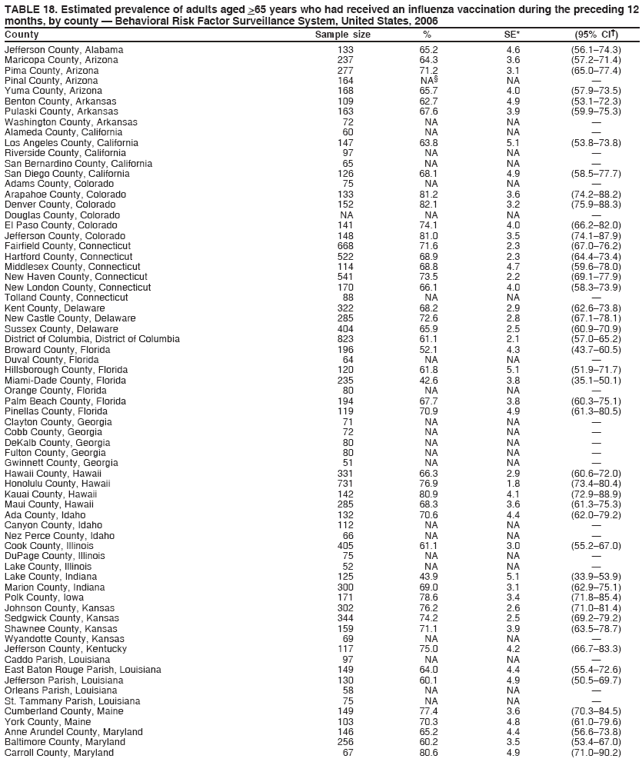 TABLE 18. Estimated prevalence of adults aged >65 years who had received an influenza vaccination during the preceding 12
months, by county � Behavioral Risk Factor Surveillance System, United States, 2006
County Sample size % SE* (95% CI�)
Jefferson County, Alabama 133 65.2 4.6 (56.1�74.3)
Maricopa County, Arizona 237 64.3 3.6 (57.2�71.4)
Pima County, Arizona 277 71.2 3.1 (65.0�77.4)
Pinal County, Arizona 164 NA� NA �
Yuma County, Arizona 168 65.7 4.0 (57.9�73.5)
Benton County, Arkansas 109 62.7 4.9 (53.1�72.3)
Pulaski County, Arkansas 163 67.6 3.9 (59.9�75.3)
Washington County, Arkansas 72 NA NA �
Alameda County, California 60 NA NA �
Los Angeles County, California 147 63.8 5.1 (53.8�73.8)
Riverside County, California 97 NA NA �
San Bernardino County, California 65 NA NA �
San Diego County, California 126 68.1 4.9 (58.5�77.7)
Adams County, Colorado 75 NA NA �
Arapahoe County, Colorado 133 81.2 3.6 (74.2�88.2)
Denver County, Colorado 152 82.1 3.2 (75.9�88.3)
Douglas County, Colorado NA NA NA �
El Paso County, Colorado 141 74.1 4.0 (66.2�82.0)
Jefferson County, Colorado 148 81.0 3.5 (74.1�87.9)
Fairfield County, Connecticut 668 71.6 2.3 (67.0�76.2)
Hartford County, Connecticut 522 68.9 2.3 (64.4�73.4)
Middlesex County, Connecticut 114 68.8 4.7 (59.6�78.0)
New Haven County, Connecticut 541 73.5 2.2 (69.1�77.9)
New London County, Connecticut 170 66.1 4.0 (58.3�73.9)
Tolland County, Connecticut 88 NA NA �
Kent County, Delaware 322 68.2 2.9 (62.6�73.8)
New Castle County, Delaware 285 72.6 2.8 (67.1�78.1)
Sussex County, Delaware 404 65.9 2.5 (60.9�70.9)
District of Columbia, District of Columbia 823 61.1 2.1 (57.0�65.2)
Broward County, Florida 196 52.1 4.3 (43.7�60.5)
Duval County, Florida 64 NA NA �
Hillsborough County, Florida 120 61.8 5.1 (51.9�71.7)
Miami-Dade County, Florida 235 42.6 3.8 (35.1�50.1)
Orange County, Florida 80 NA NA �
Palm Beach County, Florida 194 67.7 3.8 (60.3�75.1)
Pinellas County, Florida 119 70.9 4.9 (61.3�80.5)
Clayton County, Georgia 71 NA NA �
Cobb County, Georgia 72 NA NA �
DeKalb County, Georgia 80 NA NA �
Fulton County, Georgia 80 NA NA �
Gwinnett County, Georgia 51 NA NA �
Hawaii County, Hawaii 331 66.3 2.9 (60.6�72.0)
Honolulu County, Hawaii 731 76.9 1.8 (73.4�80.4)
Kauai County, Hawaii 142 80.9 4.1 (72.9�88.9)
Maui County, Hawaii 285 68.3 3.6 (61.3�75.3)
Ada County, Idaho 132 70.6 4.4 (62.0�79.2)
Canyon County, Idaho 112 NA NA �
Nez Perce County, Idaho 66 NA NA �
Cook County, Illinois 405 61.1 3.0 (55.2�67.0)
DuPage County, Illinois 75 NA NA �
Lake County, Illinois 52 NA NA �
Lake County, Indiana 125 43.9 5.1 (33.9�53.9)
Marion County, Indiana 300 69.0 3.1 (62.9�75.1)
Polk County, Iowa 171 78.6 3.4 (71.8�85.4)
Johnson County, Kansas 302 76.2 2.6 (71.0�81.4)
Sedgwick County, Kansas 344 74.2 2.5 (69.2�79.2)
Shawnee County, Kansas 159 71.1 3.9 (63.5�78.7)
Wyandotte County, Kansas 69 NA NA �
Jefferson County, Kentucky 117 75.0 4.2 (66.7�83.3)
Caddo Parish, Louisiana 97 NA NA �
East Baton Rouge Parish, Louisiana 149 64.0 4.4 (55.4�72.6)
Jefferson Parish, Louisiana 130 60.1 4.9 (50.5�69.7)
Orleans Parish, Louisiana 58 NA NA �
St. Tammany Parish, Louisiana 75 NA NA �
Cumberland County, Maine 149 77.4 3.6 (70.3�84.5)
York County, Maine 103 70.3 4.8 (61.0�79.6)
Anne Arundel County, Maryland 146 65.2 4.4 (56.6�73.8)
Baltimore County, Maryland 256 60.2 3.5 (53.4�67.0)
Carroll County, Maryland 67 80.6 4.9 (71.0�90.2)