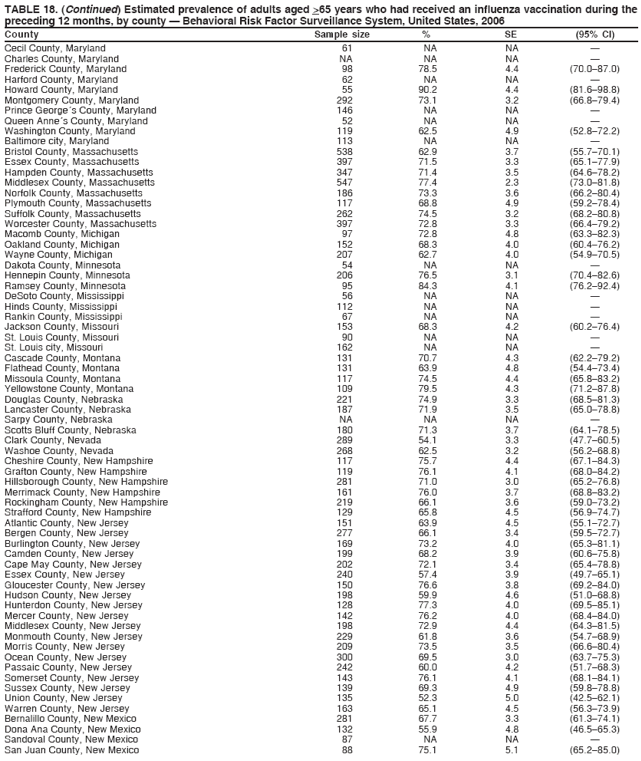 TABLE 18. (Continued) Estimated prevalence of adults aged >65 years who had received an influenza vaccination during the
preceding 12 months, by county � Behavioral Risk Factor Surveillance System, United States, 2006
County Sample size % SE (95% CI)
Cecil County, Maryland 61 NA NA �
Charles County, Maryland NA NA NA �
Frederick County, Maryland 98 78.5 4.4 (70.0�87.0)
Harford County, Maryland 62 NA NA �
Howard County, Maryland 55 90.2 4.4 (81.6�98.8)
Montgomery County, Maryland 292 73.1 3.2 (66.8�79.4)
Prince George�s County, Maryland 146 NA NA �
Queen Anne�s County, Maryland 52 NA NA �
Washington County, Maryland 119 62.5 4.9 (52.8�72.2)
Baltimore city, Maryland 113 NA NA �
Bristol County, Massachusetts 538 62.9 3.7 (55.7�70.1)
Essex County, Massachusetts 397 71.5 3.3 (65.1�77.9)
Hampden County, Massachusetts 347 71.4 3.5 (64.6�78.2)
Middlesex County, Massachusetts 547 77.4 2.3 (73.0�81.8)
Norfolk County, Massachusetts 186 73.3 3.6 (66.2�80.4)
Plymouth County, Massachusetts 117 68.8 4.9 (59.2�78.4)
Suffolk County, Massachusetts 262 74.5 3.2 (68.2�80.8)
Worcester County, Massachusetts 397 72.8 3.3 (66.4�79.2)
Macomb County, Michigan 97 72.8 4.8 (63.3�82.3)
Oakland County, Michigan 152 68.3 4.0 (60.4�76.2)
Wayne County, Michigan 207 62.7 4.0 (54.9�70.5)
Dakota County, Minnesota 54 NA NA �
Hennepin County, Minnesota 206 76.5 3.1 (70.4�82.6)
Ramsey County, Minnesota 95 84.3 4.1 (76.2�92.4)
DeSoto County, Mississippi 56 NA NA �
Hinds County, Mississippi 112 NA NA �
Rankin County, Mississippi 67 NA NA �
Jackson County, Missouri 153 68.3 4.2 (60.2�76.4)
St. Louis County, Missouri 90 NA NA �
St. Louis city, Missouri 162 NA NA �
Cascade County, Montana 131 70.7 4.3 (62.2�79.2)
Flathead County, Montana 131 63.9 4.8 (54.4�73.4)
Missoula County, Montana 117 74.5 4.4 (65.8�83.2)
Yellowstone County, Montana 109 79.5 4.3 (71.2�87.8)
Douglas County, Nebraska 221 74.9 3.3 (68.5�81.3)
Lancaster County, Nebraska 187 71.9 3.5 (65.0�78.8)
Sarpy County, Nebraska NA NA NA �
Scotts Bluff County, Nebraska 180 71.3 3.7 (64.1�78.5)
Clark County, Nevada 289 54.1 3.3 (47.7�60.5)
Washoe County, Nevada 268 62.5 3.2 (56.2�68.8)
Cheshire County, New Hampshire 117 75.7 4.4 (67.1�84.3)
Grafton County, New Hampshire 119 76.1 4.1 (68.0�84.2)
Hillsborough County, New Hampshire 281 71.0 3.0 (65.2�76.8)
Merrimack County, New Hampshire 161 76.0 3.7 (68.8�83.2)
Rockingham County, New Hampshire 219 66.1 3.6 (59.0�73.2)
Strafford County, New Hampshire 129 65.8 4.5 (56.9�74.7)
Atlantic County, New Jersey 151 63.9 4.5 (55.1�72.7)
Bergen County, New Jersey 277 66.1 3.4 (59.5�72.7)
Burlington County, New Jersey 169 73.2 4.0 (65.3�81.1)
Camden County, New Jersey 199 68.2 3.9 (60.6�75.8)
Cape May County, New Jersey 202 72.1 3.4 (65.4�78.8)
Essex County, New Jersey 240 57.4 3.9 (49.7�65.1)
Gloucester County, New Jersey 150 76.6 3.8 (69.2�84.0)
Hudson County, New Jersey 198 59.9 4.6 (51.0�68.8)
Hunterdon County, New Jersey 128 77.3 4.0 (69.5�85.1)
Mercer County, New Jersey 142 76.2 4.0 (68.4�84.0)
Middlesex County, New Jersey 198 72.9 4.4 (64.3�81.5)
Monmouth County, New Jersey 229 61.8 3.6 (54.7�68.9)
Morris County, New Jersey 209 73.5 3.5 (66.6�80.4)
Ocean County, New Jersey 300 69.5 3.0 (63.7�75.3)
Passaic County, New Jersey 242 60.0 4.2 (51.7�68.3)
Somerset County, New Jersey 143 76.1 4.1 (68.1�84.1)
Sussex County, New Jersey 139 69.3 4.9 (59.8�78.8)
Union County, New Jersey 135 52.3 5.0 (42.5�62.1)
Warren County, New Jersey 163 65.1 4.5 (56.3�73.9)
Bernalillo County, New Mexico 281 67.7 3.3 (61.3�74.1)
Dona Ana County, New Mexico 132 55.9 4.8 (46.5�65.3)
Sandoval County, New Mexico 87 NA NA �
San Juan County, New Mexico 88 75.1 5.1 (65.2�85.0)