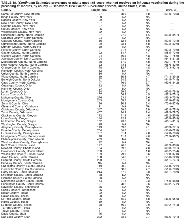 TABLE 18. (Continued) Estimated prevalence of adults aged >65 years who had received an influenza vaccination during the
preceding 12 months, by county � Behavioral Risk Factor Surveillance System, United States, 2006
County Sample size % SE (95% CI)
Santa Fe County, New Mexico 127 60.9 5.0 (51.0�70.8)
Kings County, New York 108 NA NA �
Nassau County, New York 99 NA NA �
New York County, New York 127 NA NA �
Queens County, New York 87 NA NA �
Suffolk County, New York 86 NA NA �
Westchester County, New York 72 NA NA �
Buncombe County, North Carolina 107 77.0 4.5 (68.3�85.7)
Cabarrus County, North Carolina 94 NA NA �
Catawba County, North Carolina 116 62.4 5.0 (52.5�72.3)
Cumberland County, North Carolina 89 73.1 5.0 (63.3�82.9)
Durham County, North Carolina 80 NA NA �
Forsyth County, North Carolina 121 71.6 4.2 (63.3�79.9)
Gaston County, North Carolina 122 64.7 4.7 (55.5�73.9)
Guilford County, North Carolina 124 66.5 4.8 (57.1�75.9)
Johnston County, North Carolina 104 73.1 4.5 (64.4�81.8)
Mecklenburg County, North Carolina 178 67.9 4.0 (60.1�75.7)
New Hanover County, North Carolina 122 73.8 4.2 (65.6�82.0)
Orange County, North Carolina 78 82.7 4.8 (73.3�92.1)
Randolph County, North Carolina 112 NA NA �
Union County, North Carolina 86 NA NA �
Wake County, North Carolina 119 80.6 4.7 (71.4�89.8)
Burleigh County, North Dakota 97 64.5 5.1 (54.5�74.5)
Cass County, North Dakota 147 76.9 3.7 (69.6�84.2)
Cuyahoga County, Ohio 112 NA NA �
Hamilton County, Ohio 103 NA NA �
Lorain County, Ohio 134 69.9 5.1 (60.0�79.8)
Lucas County, Ohio 167 66.2 4.5 (57.3�75.1)
Mahoning County, Ohio 276 63.4 3.6 (56.3�70.5)
Montgomery County, Ohio 243 59.7 4.0 (51.9�67.5)
Summit County, Ohio 196 80.3 3.4 (73.6�87.0)
Cleveland County, Oklahoma 91 NA NA �
Oklahoma County, Oklahoma 347 69.6 2.9 (63.8�75.4)
Tulsa County, Oklahoma 407 74.1 2.4 (69.5�78.7)
Clackamas County, Oregon 112 71.1 4.6 (62.2�80.0)
Lane County, Oregon 144 72.1 4.2 (63.9�80.3)
Multnomah County, Oregon 162 73.6 3.8 (66.1�81.1)
Washington County, Oregon 90 NA NA �
Allegheny County, Pennsylvania 149 69.0 4.1 (60.9�77.1)
Fayette County, Pennsylvania 704 64.7 4.1 (56.6�72.8)
Luzerne County, Pennsylvania 757 61.4 4.8 (52.0�70.8)
Montgomery County, Pennsylvania 78 81.3 4.8 (71.9�90.7)
Philadelphia County, Pennsylvania 409 NA NA �
Westmoreland County, Pennsylvania 92 NA NA �
Kent County, Rhode Island 177 76.6 3.4 (69.9�83.3)
Newport County, Rhode Island 104 69.7 4.8 (60.3�79.1)
Providence County, Rhode Island 760 71.8 1.8 (68.2�75.4)
Washington County, Rhode Island 139 79.9 3.6 (72.8�87.0)
Aiken County, South Carolina 168 64.0 4.1 (56.0�72.0)
Beaufort County, South Carolina 223 67.6 3.3 (61.1�74.1)
Berkeley County, South Carolina NA NA NA �
Charleston County, South Carolina 149 63.5 4.4 (54.8�72.2)
Greenville County, South Carolina 137 60.8 4.7 (51.6�70.0)
Horry County, South Carolina 244 67.5 3.3 (61.1�73.9)
Lexington County, South Carolina 80 NA NA �
Richland County, South Carolina 88 NA NA �
Minnehaha County, South Dakota 164 81.5 3.3 (75.0�88.0)
Pennington County, South Dakota 191 70.2 3.6 (63.2�77.2)
Davidson County, Tennessee 76 NA NA �
Shelby County, Tennessee 56 NA NA �
Bexar County, Texas 102 NA NA �
Dallas County, Texas 88 NA NA �
El Paso County, Texas 125 55.8 5.0 (46.0�65.6)
Harris County, Texas 69 NA NA �
Lubbock County, Texas 178 66.8 3.9 (59.2�74.4)
Tarrant County, Texas 101 NA NA �
Travis County, Texas 61 NA NA �
Davis County, Utah 75 NA NA �
Salt Lake County, Utah 322 73.8 2.7 (68.5�79.1)