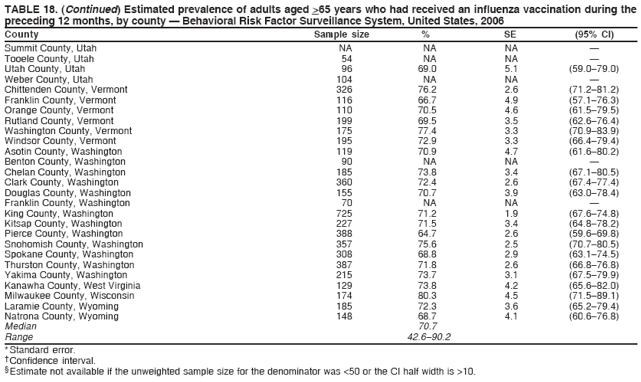 TABLE 18. (Continued) Estimated prevalence of adults aged >65 years who had received an influenza vaccination during the
preceding 12 months, by county � Behavioral Risk Factor Surveillance System, United States, 2006
County Sample size % SE (95% CI)
Summit County, Utah NA NA NA �
Tooele County, Utah 54 NA NA �
Utah County, Utah 96 69.0 5.1 (59.0�79.0)
Weber County, Utah 104 NA NA �
Chittenden County, Vermont 326 76.2 2.6 (71.2�81.2)
Franklin County, Vermont 116 66.7 4.9 (57.1�76.3)
Orange County, Vermont 110 70.5 4.6 (61.5�79.5)
Rutland County, Vermont 199 69.5 3.5 (62.6�76.4)
Washington County, Vermont 175 77.4 3.3 (70.9�83.9)
Windsor County, Vermont 195 72.9 3.3 (66.4�79.4)
Asotin County, Washington 119 70.9 4.7 (61.6�80.2)
Benton County, Washington 90 NA NA �
Chelan County, Washington 185 73.8 3.4 (67.1�80.5)
Clark County, Washington 360 72.4 2.6 (67.4�77.4)
Douglas County, Washington 155 70.7 3.9 (63.0�78.4)
Franklin County, Washington 70 NA NA �
King County, Washington 725 71.2 1.9 (67.6�74.8)
Kitsap County, Washington 227 71.5 3.4 (64.8�78.2)
Pierce County, Washington 388 64.7 2.6 (59.6�69.8)
Snohomish County, Washington 357 75.6 2.5 (70.7�80.5)
Spokane County, Washington 308 68.8 2.9 (63.1�74.5)
Thurston County, Washington 387 71.8 2.6 (66.8�76.8)
Yakima County, Washington 215 73.7 3.1 (67.5�79.9)
Kanawha County, West Virginia 129 73.8 4.2 (65.6�82.0)
Milwaukee County, Wisconsin 174 80.3 4.5 (71.5�89.1)
Laramie County, Wyoming 185 72.3 3.6 (65.2�79.4)
Natrona County, Wyoming 148 68.7 4.1 (60.6�76.8)
Median 70.7
Range 42.6�90.2
* Standard error.
� Confidence interval.
� Estimate not available if the unweighted sample size for the denominator was <50 or the CI half width is >10.