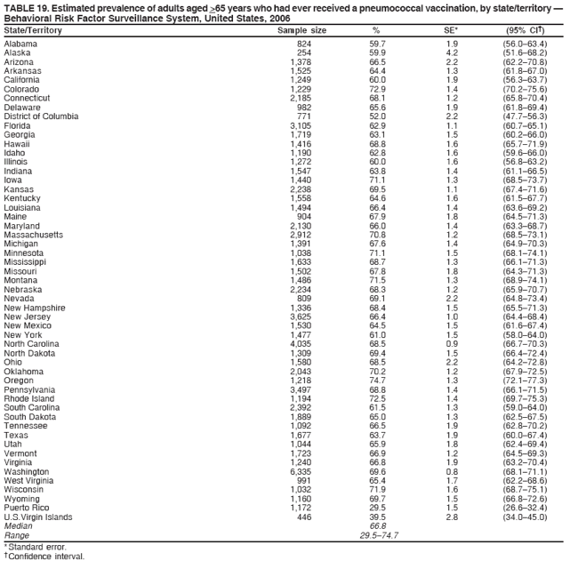 TABLE 19. Estimated prevalence of adults aged >65 years who had ever received a pneumococcal vaccination, by state/territory �
Behavioral Risk Factor Surveillance System, United States, 2006
State/Territory Sample size % SE* (95% CI�)
Alabama 824 59.7 1.9 (56.0�63.4)
Alaska 254 59.9 4.2 (51.6�68.2)
Arizona 1,378 66.5 2.2 (62.2�70.8)
Arkansas 1,525 64.4 1.3 (61.8�67.0)
California 1,249 60.0 1.9 (56.3�63.7)
Colorado 1,229 72.9 1.4 (70.2�75.6)
Connecticut 2,185 68.1 1.2 (65.8�70.4)
Delaware 982 65.6 1.9 (61.8�69.4)
District of Columbia 771 52.0 2.2 (47.7�56.3)
Florida 3,105 62.9 1.1 (60.7�65.1)
Georgia 1,719 63.1 1.5 (60.2�66.0)
Hawaii 1,416 68.8 1.6 (65.7�71.9)
Idaho 1,190 62.8 1.6 (59.6�66.0)
Illinois 1,272 60.0 1.6 (56.8�63.2)
Indiana 1,547 63.8 1.4 (61.1�66.5)
Iowa 1,440 71.1 1.3 (68.5�73.7)
Kansas 2,238 69.5 1.1 (67.4�71.6)
Kentucky 1,558 64.6 1.6 (61.5�67.7)
Louisiana 1,494 66.4 1.4 (63.6�69.2)
Maine 904 67.9 1.8 (64.5�71.3)
Maryland 2,130 66.0 1.4 (63.3�68.7)
Massachusetts 2,912 70.8 1.2 (68.5�73.1)
Michigan 1,391 67.6 1.4 (64.9�70.3)
Minnesota 1,038 71.1 1.5 (68.1�74.1)
Mississippi 1,633 68.7 1.3 (66.1�71.3)
Missouri 1,502 67.8 1.8 (64.3�71.3)
Montana 1,486 71.5 1.3 (68.9�74.1)
Nebraska 2,234 68.3 1.2 (65.9�70.7)
Nevada 809 69.1 2.2 (64.8�73.4)
New Hampshire 1,336 68.4 1.5 (65.5�71.3)
New Jersey 3,625 66.4 1.0 (64.4�68.4)
New Mexico 1,530 64.5 1.5 (61.6�67.4)
New York 1,477 61.0 1.5 (58.0�64.0)
North Carolina 4,035 68.5 0.9 (66.7�70.3)
North Dakota 1,309 69.4 1.5 (66.4�72.4)
Ohio 1,580 68.5 2.2 (64.2�72.8)
Oklahoma 2,043 70.2 1.2 (67.9�72.5)
Oregon 1,218 74.7 1.3 (72.1�77.3)
Pennsylvania 3,497 68.8 1.4 (66.1�71.5)
Rhode Island 1,194 72.5 1.4 (69.7�75.3)
South Carolina 2,392 61.5 1.3 (59.0�64.0)
South Dakota 1,889 65.0 1.3 (62.5�67.5)
Tennessee 1,092 66.5 1.9 (62.8�70.2)
Texas 1,677 63.7 1.9 (60.0�67.4)
Utah 1,044 65.9 1.8 (62.4�69.4)
Vermont 1,723 66.9 1.2 (64.5�69.3)
Virginia 1,240 66.8 1.9 (63.2�70.4)
Washington 6,335 69.6 0.8 (68.1�71.1)
West Virginia 991 65.4 1.7 (62.2�68.6)
Wisconsin 1,032 71.9 1.6 (68.7�75.1)
Wyoming 1,160 69.7 1.5 (66.8�72.6)
Puerto Rico 1,172 29.5 1.5 (26.6�32.4)
U.S.Virgin Islands 446 39.5 2.8 (34.0�45.0)
Median 66.8
Range 29.5�74.7
* Standard error.
� Confidence interval.