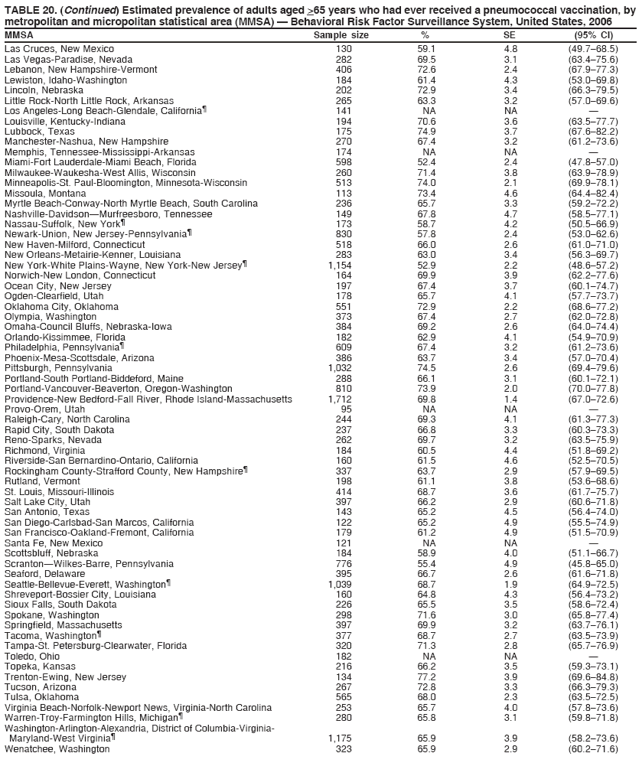 TABLE 20. (Continued) Estimated prevalence of adults aged >65 years who had ever received a pneumococcal vaccination, by
metropolitan and micropolitan statistical area (MMSA) � Behavioral Risk Factor Surveillance System, United States, 2006
MMSA Sample size % SE (95% CI)
Las Cruces, New Mexico 130 59.1 4.8 (49.7�68.5)
Las Vegas-Paradise, Nevada 282 69.5 3.1 (63.4�75.6)
Lebanon, New Hampshire-Vermont 406 72.6 2.4 (67.9�77.3)
Lewiston, Idaho-Washington 184 61.4 4.3 (53.0�69.8)
Lincoln, Nebraska 202 72.9 3.4 (66.3�79.5)
Little Rock-North Little Rock, Arkansas 265 63.3 3.2 (57.0�69.6)
Los Angeles-Long Beach-Glendale, California� 141 NA NA �
Louisville, Kentucky-Indiana 194 70.6 3.6 (63.5�77.7)
Lubbock, Texas 175 74.9 3.7 (67.6�82.2)
Manchester-Nashua, New Hampshire 270 67.4 3.2 (61.2�73.6)
Memphis, Tennessee-Mississippi-Arkansas 174 NA NA �
Miami-Fort Lauderdale-Miami Beach, Florida 598 52.4 2.4 (47.8�57.0)
Milwaukee-Waukesha-West Allis, Wisconsin 260 71.4 3.8 (63.9�78.9)
Minneapolis-St. Paul-Bloomington, Minnesota-Wisconsin 513 74.0 2.1 (69.9�78.1)
Missoula, Montana 113 73.4 4.6 (64.4�82.4)
Myrtle Beach-Conway-North Myrtle Beach, South Carolina 236 65.7 3.3 (59.2�72.2)
Nashville-Davidson�Murfreesboro, Tennessee 149 67.8 4.7 (58.5�77.1)
Nassau-Suffolk, New York� 173 58.7 4.2 (50.5�66.9)
Newark-Union, New Jersey-Pennsylvania� 830 57.8 2.4 (53.0�62.6)
New Haven-Milford, Connecticut 518 66.0 2.6 (61.0�71.0)
New Orleans-Metairie-Kenner, Louisiana 283 63.0 3.4 (56.3�69.7)
New York-White Plains-Wayne, New York-New Jersey� 1,154 52.9 2.2 (48.6�57.2)
Norwich-New London, Connecticut 164 69.9 3.9 (62.2�77.6)
Ocean City, New Jersey 197 67.4 3.7 (60.1�74.7)
Ogden-Clearfield, Utah 178 65.7 4.1 (57.7�73.7)
Oklahoma City, Oklahoma 551 72.9 2.2 (68.6�77.2)
Olympia, Washington 373 67.4 2.7 (62.0�72.8)
Omaha-Council Bluffs, Nebraska-Iowa 384 69.2 2.6 (64.0�74.4)
Orlando-Kissimmee, Florida 182 62.9 4.1 (54.9�70.9)
Philadelphia, Pennsylvania� 609 67.4 3.2 (61.2�73.6)
Phoenix-Mesa-Scottsdale, Arizona 386 63.7 3.4 (57.0�70.4)
Pittsburgh, Pennsylvania 1,032 74.5 2.6 (69.4�79.6)
Portland-South Portland-Biddeford, Maine 288 66.1 3.1 (60.1�72.1)
Portland-Vancouver-Beaverton, Oregon-Washington 810 73.9 2.0 (70.0�77.8)
Providence-New Bedford-Fall River, Rhode Island-Massachusetts 1,712 69.8 1.4 (67.0�72.6)
Provo-Orem, Utah 95 NA NA �
Raleigh-Cary, North Carolina 244 69.3 4.1 (61.3�77.3)
Rapid City, South Dakota 237 66.8 3.3 (60.3�73.3)
Reno-Sparks, Nevada 262 69.7 3.2 (63.5�75.9)
Richmond, Virginia 184 60.5 4.4 (51.8�69.2)
Riverside-San Bernardino-Ontario, California 160 61.5 4.6 (52.5�70.5)
Rockingham County-Strafford County, New Hampshire� 337 63.7 2.9 (57.9�69.5)
Rutland, Vermont 198 61.1 3.8 (53.6�68.6)
St. Louis, Missouri-Illinois 414 68.7 3.6 (61.7�75.7)
Salt Lake City, Utah 397 66.2 2.9 (60.6�71.8)
San Antonio, Texas 143 65.2 4.5 (56.4�74.0)
San Diego-Carlsbad-San Marcos, California 122 65.2 4.9 (55.5�74.9)
San Francisco-Oakland-Fremont, California 179 61.2 4.9 (51.5�70.9)
Santa Fe, New Mexico 121 NA NA �
Scottsbluff, Nebraska 184 58.9 4.0 (51.1�66.7)
Scranton�Wilkes-Barre, Pennsylvania 776 55.4 4.9 (45.8�65.0)
Seaford, Delaware 395 66.7 2.6 (61.6�71.8)
Seattle-Bellevue-Everett, Washington� 1,039 68.7 1.9 (64.9�72.5)
Shreveport-Bossier City, Louisiana 160 64.8 4.3 (56.4�73.2)
Sioux Falls, South Dakota 226 65.5 3.5 (58.6�72.4)
Spokane, Washington 298 71.6 3.0 (65.8�77.4)
Springfield, Massachusetts 397 69.9 3.2 (63.7�76.1)
Tacoma, Washington� 377 68.7 2.7 (63.5�73.9)
Tampa-St. Petersburg-Clearwater, Florida 320 71.3 2.8 (65.7�76.9)
Toledo, Ohio 182 NA NA �
Topeka, Kansas 216 66.2 3.5 (59.3�73.1)
Trenton-Ewing, New Jersey 134 77.2 3.9 (69.6�84.8)
Tucson, Arizona 267 72.8 3.3 (66.3�79.3)
Tulsa, Oklahoma 565 68.0 2.3 (63.5�72.5)
Virginia Beach-Norfolk-Newport News, Virginia-North Carolina 253 65.7 4.0 (57.8�73.6)
Warren-Troy-Farmington Hills, Michigan� 280 65.8 3.1 (59.8�71.8)
Washington-Arlington-Alexandria, District of Columbia-Virginia-
Maryland-West Virginia� 1,175 65.9 3.9 (58.2�73.6)
Wenatchee, Washington 323 65.9 2.9 (60.2�71.6)
