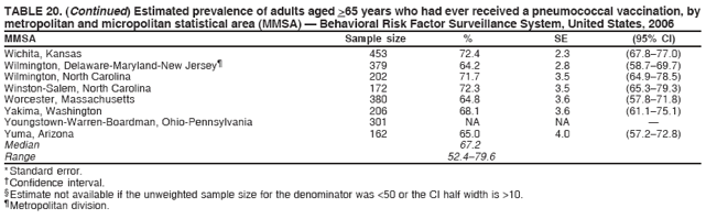 TABLE 20. (Continued) Estimated prevalence of adults aged >65 years who had ever received a pneumococcal vaccination, by
metropolitan and micropolitan statistical area (MMSA) � Behavioral Risk Factor Surveillance System, United States, 2006
MMSA Sample size % SE (95% CI)
Wichita, Kansas 453 72.4 2.3 (67.8�77.0)
Wilmington, Delaware-Maryland-New Jersey� 379 64.2 2.8 (58.7�69.7)
Wilmington, North Carolina 202 71.7 3.5 (64.9�78.5)
Winston-Salem, North Carolina 172 72.3 3.5 (65.3�79.3)
Worcester, Massachusetts 380 64.8 3.6 (57.8�71.8)
Yakima, Washington 206 68.1 3.6 (61.1�75.1)
Youngstown-Warren-Boardman, Ohio-Pennsylvania 301 NA NA �
Yuma, Arizona 162 65.0 4.0 (57.2�72.8)
Median 67.2
Range 52.4�79.6
* Standard error.
� Confidence interval.
� Estimate not available if the unweighted sample size for the denominator was <50 or the CI half width is >10.
� Metropolitan division.
