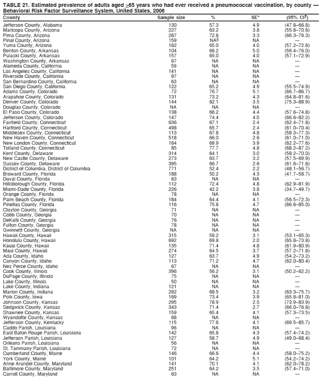 TABLE 21. Estimated prevalence of adults aged >65 years who had ever received a pneumococcal vaccination, by county �
Behavioral Risk Factor Surveillance System, United States, 2006
County Sample size % SE* (95% CI�)
Jefferson County, Alabama 130 57.3 4.9 (47.8�66.8)
Maricopa County, Arizona 227 63.2 3.8 (55.8�70.6)
Pima County, Arizona 267 72.8 3.3 (66.3�79.3)
Pinal County, Arizona 159 NA� NA �
Yuma County, Arizona 162 65.0 4.0 (57.2�72.8)
Benton County, Arkansas 104 66.2 5.0 (56.4�76.0)
Pulaski County, Arkansas 157 65.0 4.0 (57.1�72.9)
Washington County, Arkansas 67 NA NA �
Alameda County, California 59 NA NA �
Los Angeles County, California 141 NA NA �
Riverside County, California 97 NA NA �
San Bernardino County, California 63 NA NA �
San Diego County, California 122 65.2 4.9 (55.5�74.9)
Adams County, Colorado 72 76.7 5.1 (66.7�86.7)
Arapahoe County, Colorado 131 73.2 4.3 (64.8�81.6)
Denver County, Colorado 144 82.1 3.5 (75.3�88.9)
Douglas County, Colorado NA NA NA �
El Paso County, Colorado 138 66.2 4.4 (57.6�74.8)
Jefferson County, Colorado 147 74.4 4.0 (66.6�82.2)
Fairfield County, Connecticut 636 67.1 2.4 (62.4�71.8)
Hartford County, Connecticut 498 65.7 2.4 (61.0�70.4)
Middlesex County, Connecticut 113 67.8 4.8 (58.3�77.3)
New Haven County, Connecticut 518 66.0 2.6 (61.0�71.0)
New London County, Connecticut 164 69.9 3.9 (62.2�77.6)
Tolland County, Connecticut 85 77.7 4.8 (68.2�87.2)
Kent County, Delaware 314 64.1 3.0 (58.2�70.0)
New Castle County, Delaware 273 63.7 3.2 (57.5�69.9)
Sussex County, Delaware 395 66.7 2.6 (61.6�71.8)
District of Columbia, District of Columbia 771 52.4 2.2 (48.1�56.7)
Broward County, Florida 188 50.2 4.3 (41.7�58.7)
Duval County, Florida 63 NA NA �
Hillsborough County, Florida 112 72.4 4.8 (62.9�81.9)
Miami-Dade County, Florida 226 42.2 3.8 (34.7�49.7)
Orange County, Florida 78 NA NA �
Palm Beach County, Florida 184 64.4 4.1 (56.5�72.3)
Pinellas County, Florida 116 75.8 4.7 (66.6�85.0)
Clayton County, Georgia 71 NA NA �
Cobb County, Georgia 70 NA NA �
DeKalb County, Georgia 76 NA NA �
Fulton County, Georgia 78 NA NA �
Gwinnett County, Georgia NA NA NA �
Hawaii County, Hawaii 315 59.2 3.1 (53.1�65.3)
Honolulu County, Hawaii 692 69.8 2.0 (65.8�73.8)
Kauai County, Hawaii 135 71.4 4.8 (61.9�80.9)
Maui County, Hawaii 274 64.5 3.7 (57.2�71.8)
Ada County, Idaho 127 63.7 4.9 (54.2�73.2)
Canyon County, Idaho 113 71.2 4.7 (62.0�80.4)
Nez Perce County, Idaho 67 NA NA �
Cook County, Illinois 396 56.2 3.1 (50.2�62.2)
DuPage County, Illinois 75 NA NA �
Lake County, Illinois 50 NA NA �
Lake County, Indiana 121 NA NA �
Marion County, Indiana 292 69.5 3.2 (63.3�75.7)
Polk County, Iowa 169 73.4 3.9 (65.8�81.0)
Johnson County, Kansas 295 78.9 2.5 (73.9�83.9)
Sedgwick County, Kansas 343 71.4 2.7 (66.0�76.8)
Shawnee County, Kansas 159 65.4 4.1 (57.3�73.5)
Wyandotte County, Kansas 68 NA NA �
Jefferson County, Kentucky 115 77.6 4.1 (69.5�85.7)
Caddo Parish, Louisiana 96 NA NA �
East Baton Rouge Parish, Louisiana 142 65.8 4.3 (57.4�74.2)
Jefferson Parish, Louisiana 127 58.7 4.9 (49.0�68.4)
Orleans Parish, Louisiana 56 NA NA �
St. Tammany Parish, Louisiana 72 NA NA �
Cumberland County, Maine 146 66.6 4.4 (58.0�75.2)
York County, Maine 101 64.2 5.1 (54.2�74.2)
Anne Arundel County, Maryland 141 70.1 4.1 (62.0�78.2)
Baltimore County, Maryland 251 64.2 3.5 (57.4�71.0)
Carroll County, Maryland 63 NA NA �