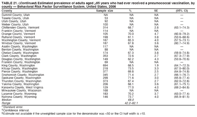 TABLE 21. (Continued) Estimated prevalence of adults aged >65 years who had ever received a pneumococcal vaccination, by
county � Behavioral Risk Factor Surveillance System, United States, 2006
County Sample size % SE (95% CI)
Summit County, Utah NA NA NA �
Tooele County, Utah 53 NA NA �
Utah County, Utah 92 NA NA �
Weber County, Utah 100 NA NA �
Chittenden County, Vermont 314 68.7 2.8 (63.1�74.3)
Franklin County, Vermont 114 NA NA �
Orange County, Vermont 105 70.0 4.7 (60.8�79.2)
Rutland County, Vermont 198 61.1 3.8 (53.6�68.6)
Washington County, Vermont 167 65.3 4.0 (57.5�73.1)
Windsor County, Vermont 187 67.8 3.6 (60.7�74.9)
Asotin County, Washington 117 NA NA �
Benton County, Washington 88 NA NA �
Chelan County, Washington 174 67.3 3.8 (59.8�74.8)
Clark County, Washington 353 72.6 2.7 (67.3�77.9)
Douglas County, Washington 149 62.2 4.3 (53.8�70.6)
Franklin County, Washington 69 NA NA �
King County, Washington 694 68.5 1.9 (64.7�72.3)
Kitsap County, Washington 218 73.5 3.3 (67.0�80.0)
Pierce County, Washington 377 69.8 2.5 (64.8�74.8)
Snohomish County, Washington 345 71.4 2.7 (66.1�76.7)
Spokane County, Washington 298 71.6 3.0 (65.8�77.4)
Thurston County, Washington 373 67.4 2.7 (62.0�72.8)
Yakima County, Washington 206 68.1 3.6 (61.1�75.1)
Kanawha County, West Virginia 129 77.0 4.0 (69.2�84.8)
Milwaukee County, Wisconsin 168 NA NA �
Laramie County, Wyoming 183 70.2 3.7 (63.0�77.4)
Natrona County, Wyoming 146 73.7 4.0 (65.9�81.5)
Median 68.0
Range 42.2�82.1
* Standard error.
� Confidence interval.
� Estimate not available if the unweighted sample size for the denominator was <50 or the CI half width is >10.