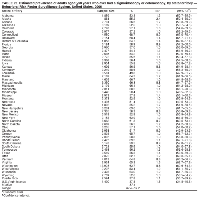 TABLE 22. Estimated prevalence of adults aged >50 years who ever had a sigmoidoscopy or colonoscopy, by state/territory �
Behavioral Risk Factor Surveillance System, United States, 2006
State/Territory Sample size % SE* (95% CI�)
Alabama 1,859 53.3 1.3 (50.7�55.9)
Alaska 881 55.2 2.4 (50.4�60.0)
Arizona 2,731 56.6 1.7 (53.3�59.9)
Arkansas 3,189 52.6 1.0 (50.7�54.5)
California 2,798 57.1 1.3 (54.6�59.6)
Colorado 2,977 57.2 1.0 (55.2�59.2)
Connecticut 4,550 68.7 0.9 (67.0�70.4)
Delaware 2,154 68.4 1.4 (65.7�71.1)
District of Columbia 1,858 64.7 1.4 (62.0�67.4)
Florida 6,184 58.9 0.9 (57.2�60.6)
Georgia 3,960 57.0 1.0 (55.0�59.0)
Hawaii 3,477 54.1 1.1 (51.9�56.3)
Idaho 2,686 54.2 1.1 (52.0�56.4)
Illinois 2,773 55.6 1.1 (53.4�57.8)
Indiana 3,368 56.4 1.0 (54.5�58.3)
Iowa 2,954 55.8 1.0 (53.8�57.8)
Kansas 4,606 56.5 0.8 (54.9�58.1)
Kentucky 3,249 58.6 1.2 (56.3�60.9)
Louisiana 3,581 49.8 1.0 (47.9�51.7)
Maine 2,169 64.2 1.2 (61.9�66.5)
Maryland 4,639 66.7 1.0 (64.8�68.6)
Massachusetts 6,350 66.3 0.8 (64.7�67.9)
Michigan 3,176 66.1 1.0 (64.2�68.0)
Minnesota 2,311 68.2 1.1 (66.1�70.3)
Mississippi 3,440 50.4 1.0 (48.5�52.3)
Missouri 2,973 57.8 1.4 (55.1�60.5)
Montana 3,373 52.9 1.0 (50.9�54.9)
Nebraska 4,495 51.4 1.0 (49.5�53.3)
Nevada 1,892 55.2 1.7 (51.9�58.5)
New Hampshire 3,201 63.6 1.0 (61.7�65.5)
New Jersey 7,305 58.3 0.8 (56.8�59.8)
New Mexico 3,519 52.9 1.0 (50.9�54.9)
New York 3,158 63.9 1.0 (61.8�66.0)
North Carolina 8,682 61.8 0.7 (60.5�63.1)
North Dakota 2,669 56.5 1.2 (54.2�58.8)
Ohio 3,235 57.1 1.6 (54.0�60.2)
Oklahoma 3,958 51.7 0.9 (49.9�53.5)
Oregon 2,835 60.7 1.0 (58.7�62.7)
Pennsylvania 7,307 58.8 1.0 (56.8�60.8)
Rhode Island 2,427 69.2 1.1 (67.1�71.3)
South Carolina 5,178 59.5 0.9 (57.8�61.2)
South Dakota 3,721 55.9 1.0 (54.0�57.8)
Tennessee 2,463 56.2 1.3 (53.6�58.8)
Texas 3,549 56.3 1.4 (53.6�59.0)
Utah 2,372 62.7 1.2 (60.3�65.1)
Vermont 4,013 64.8 0.8 (63.2�66.4)
Virginia 2,924 65.3 1.3 (62.7�67.9)
Washington 13,925 63.7 0.6 (62.6�64.8)
West Virginia 2,207 53.4 1.2 (51.1�55.7)
Wisconsin 2,428 64.0 1.2 (61.7�66.3)
Wyoming 2,739 52.6 1.0 (50.5�54.7)
Puerto Rico 2,594 37.8 1.1 (35.7�39.9)
U.S.Virgin Islands 1,400 37.8 1.5 (34.8�40.8)
Median 57.1
Range 37.8�69.2
* Standard error.
� Confidence interval.