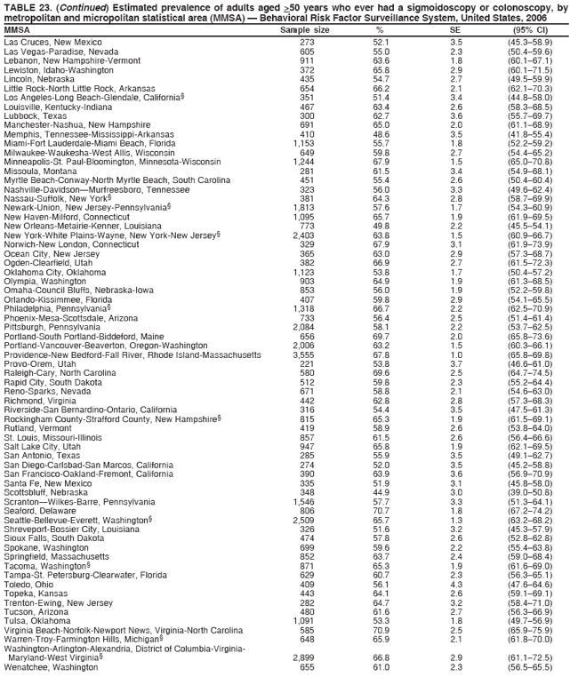 TABLE 23. (Continued) Estimated prevalence of adults aged >50 years who ever had a sigmoidoscopy or colonoscopy, by
metropolitan and micropolitan statistical area (MMSA) � Behavioral Risk Factor Surveillance System, United States, 2006
MMSA Sample size % SE (95% CI)
Las Cruces, New Mexico 273 52.1 3.5 (45.3�58.9)
Las Vegas-Paradise, Nevada 605 55.0 2.3 (50.4�59.6)
Lebanon, New Hampshire-Vermont 911 63.6 1.8 (60.1�67.1)
Lewiston, Idaho-Washington 372 65.8 2.9 (60.1�71.5)
Lincoln, Nebraska 435 54.7 2.7 (49.5�59.9)
Little Rock-North Little Rock, Arkansas 654 66.2 2.1 (62.1�70.3)
Los Angeles-Long Beach-Glendale, California� 351 51.4 3.4 (44.8�58.0)
Louisville, Kentucky-Indiana 467 63.4 2.6 (58.3�68.5)
Lubbock, Texas 300 62.7 3.6 (55.7�69.7)
Manchester-Nashua, New Hampshire 691 65.0 2.0 (61.1�68.9)
Memphis, Tennessee-Mississippi-Arkansas 410 48.6 3.5 (41.8�55.4)
Miami-Fort Lauderdale-Miami Beach, Florida 1,153 55.7 1.8 (52.2�59.2)
Milwaukee-Waukesha-West Allis, Wisconsin 649 59.8 2.7 (54.4�65.2)
Minneapolis-St. Paul-Bloomington, Minnesota-Wisconsin 1,244 67.9 1.5 (65.0�70.8)
Missoula, Montana 281 61.5 3.4 (54.9�68.1)
Myrtle Beach-Conway-North Myrtle Beach, South Carolina 451 55.4 2.6 (50.4�60.4)
Nashville-Davidson�Murfreesboro, Tennessee 323 56.0 3.3 (49.6�62.4)
Nassau-Suffolk, New York� 381 64.3 2.8 (58.7�69.9)
Newark-Union, New Jersey-Pennsylvania� 1,813 57.6 1.7 (54.3�60.9)
New Haven-Milford, Connecticut 1,095 65.7 1.9 (61.9�69.5)
New Orleans-Metairie-Kenner, Louisiana 773 49.8 2.2 (45.5�54.1)
New York-White Plains-Wayne, New York-New Jersey� 2,403 63.8 1.5 (60.9�66.7)
Norwich-New London, Connecticut 329 67.9 3.1 (61.9�73.9)
Ocean City, New Jersey 365 63.0 2.9 (57.3�68.7)
Ogden-Clearfield, Utah 382 66.9 2.7 (61.5�72.3)
Oklahoma City, Oklahoma 1,123 53.8 1.7 (50.4�57.2)
Olympia, Washington 903 64.9 1.9 (61.3�68.5)
Omaha-Council Bluffs, Nebraska-Iowa 853 56.0 1.9 (52.2�59.8)
Orlando-Kissimmee, Florida 407 59.8 2.9 (54.1�65.5)
Philadelphia, Pennsylvania� 1,318 66.7 2.2 (62.5�70.9)
Phoenix-Mesa-Scottsdale, Arizona 733 56.4 2.5 (51.4�61.4)
Pittsburgh, Pennsylvania 2,084 58.1 2.2 (53.7�62.5)
Portland-South Portland-Biddeford, Maine 656 69.7 2.0 (65.8�73.6)
Portland-Vancouver-Beaverton, Oregon-Washington 2,006 63.2 1.5 (60.3�66.1)
Providence-New Bedford-Fall River, Rhode Island-Massachusetts 3,555 67.8 1.0 (65.8�69.8)
Provo-Orem, Utah 221 53.8 3.7 (46.6�61.0)
Raleigh-Cary, North Carolina 580 69.6 2.5 (64.7�74.5)
Rapid City, South Dakota 512 59.8 2.3 (55.2�64.4)
Reno-Sparks, Nevada 671 58.8 2.1 (54.6�63.0)
Richmond, Virginia 442 62.8 2.8 (57.3�68.3)
Riverside-San Bernardino-Ontario, California 316 54.4 3.5 (47.5�61.3)
Rockingham County-Strafford County, New Hampshire� 815 65.3 1.9 (61.5�69.1)
Rutland, Vermont 419 58.9 2.6 (53.8�64.0)
St. Louis, Missouri-Illinois 857 61.5 2.6 (56.4�66.6)
Salt Lake City, Utah 947 65.8 1.9 (62.1�69.5)
San Antonio, Texas 285 55.9 3.5 (49.1�62.7)
San Diego-Carlsbad-San Marcos, California 274 52.0 3.5 (45.2�58.8)
San Francisco-Oakland-Fremont, California 390 63.9 3.6 (56.9�70.9)
Santa Fe, New Mexico 335 51.9 3.1 (45.8�58.0)
Scottsbluff, Nebraska 348 44.9 3.0 (39.0�50.8)
Scranton�Wilkes-Barre, Pennsylvania 1,546 57.7 3.3 (51.3�64.1)
Seaford, Delaware 806 70.7 1.8 (67.2�74.2)
Seattle-Bellevue-Everett, Washington� 2,509 65.7 1.3 (63.2�68.2)
Shreveport-Bossier City, Louisiana 326 51.6 3.2 (45.3�57.9)
Sioux Falls, South Dakota 474 57.8 2.6 (52.8�62.8)
Spokane, Washington 699 59.6 2.2 (55.4�63.8)
Springfield, Massachusetts 852 63.7 2.4 (59.0�68.4)
Tacoma, Washington� 871 65.3 1.9 (61.6�69.0)
Tampa-St. Petersburg-Clearwater, Florida 629 60.7 2.3 (56.3�65.1)
Toledo, Ohio 409 56.1 4.3 (47.6�64.6)
Topeka, Kansas 443 64.1 2.6 (59.1�69.1)
Trenton-Ewing, New Jersey 282 64.7 3.2 (58.4�71.0)
Tucson, Arizona 480 61.6 2.7 (56.3�66.9)
Tulsa, Oklahoma 1,091 53.3 1.8 (49.7�56.9)
Virginia Beach-Norfolk-Newport News, Virginia-North Carolina 585 70.9 2.5 (65.9�75.9)
Warren-Troy-Farmington Hills, Michigan� 648 65.9 2.1 (61.8�70.0)
Washington-Arlington-Alexandria, District of Columbia-Virginia-
Maryland-West Virginia� 2,899 66.8 2.9 (61.1�72.5)
Wenatchee, Washington 655 61.0 2.3 (56.5�65.5)