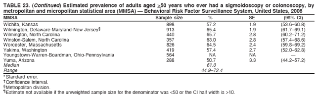 TABLE 23. (Continued) Estimated prevalence of adults aged >50 years who ever had a sigmoidoscopy or colonoscopy, by
metropolitan and micropolitan statistical area (MMSA) � Behavioral Risk Factor Surveillance System, United States, 2006
MMSA Sample size % SE (95% CI)
Wichita, Kansas 898 57.2 1.9 (53.6�60.8)
Wilmington, Delaware-Maryland-New Jersey� 913 65.4 1.9 (61.7�69.1)
Wilmington, North Carolina 440 65.7 2.8 (60.2�71.2)
Winston-Salem, North Carolina 357 63.0 2.8 (57.4�68.6)
Worcester, Massachusetts 826 64.5 2.4 (59.8�69.2)
Yakima, Washington 419 57.4 2.7 (52.0�62.8)
Youngstown-Warren-Boardman, Ohio-Pennsylvania 564 NA NA �
Yuma, Arizona 288 50.7 3.3 (44.2�57.2)
Median 61.0
Range 44.9�72.4
* Standard error.
� Confidence interval.
� Metropolitan division.
� Estimate not available if the unweighted sample size for the denominator was <50 or the CI half width is >10.
