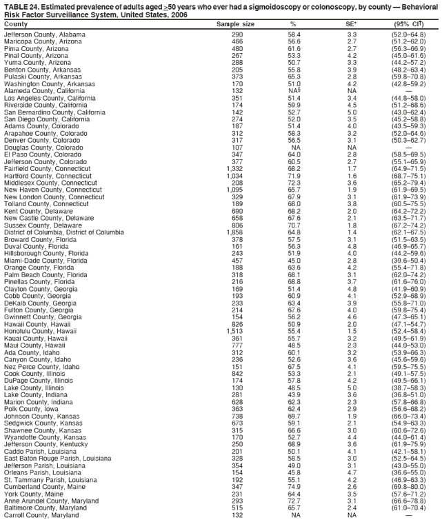 TABLE 24. Estimated prevalence of adults aged >50 years who ever had a sigmoidoscopy or colonoscopy, by county � Behavioral
Risk Factor Surveillance System, United States, 2006
County Sample size % SE* (95% CI�)
Jefferson County, Alabama 290 58.4 3.3 (52.0�64.8)
Maricopa County, Arizona 466 56.6 2.7 (51.2�62.0)
Pima County, Arizona 480 61.6 2.7 (56.3�66.9)
Pinal County, Arizona 267 53.3 4.2 (45.0�61.6)
Yuma County, Arizona 288 50.7 3.3 (44.2�57.2)
Benton County, Arkansas 205 55.8 3.9 (48.2�63.4)
Pulaski County, Arkansas 373 65.3 2.8 (59.8�70.8)
Washington County, Arkansas 170 51.0 4.2 (42.8�59.2)
Alameda County, California 132 NA� NA �
Los Angeles County, California 351 51.4 3.4 (44.8�58.0)
Riverside County, California 174 59.9 4.5 (51.2�68.6)
San Bernardino County, California 142 52.7 5.0 (43.0�62.4)
San Diego County, California 274 52.0 3.5 (45.2�58.8)
Adams County, Colorado 187 51.4 4.0 (43.5�59.3)
Arapahoe County, Colorado 312 58.3 3.2 (52.0�64.6)
Denver County, Colorado 317 56.5 3.1 (50.3�62.7)
Douglas County, Colorado 107 NA NA �
El Paso County, Colorado 347 64.0 2.8 (58.5�69.5)
Jefferson County, Colorado 377 60.5 2.7 (55.1�65.9)
Fairfield County, Connecticut 1,332 68.2 1.7 (64.9�71.5)
Hartford County, Connecticut 1,034 71.9 1.6 (68.7�75.1)
Middlesex County, Connecticut 208 72.3 3.6 (65.2�79.4)
New Haven County, Connecticut 1,095 65.7 1.9 (61.9�69.5)
New London County, Connecticut 329 67.9 3.1 (61.9�73.9)
Tolland County, Connecticut 189 68.0 3.8 (60.5�75.5)
Kent County, Delaware 690 68.2 2.0 (64.2�72.2)
New Castle County, Delaware 658 67.6 2.1 (63.5�71.7)
Sussex County, Delaware 806 70.7 1.8 (67.2�74.2)
District of Columbia, District of Columbia 1,858 64.8 1.4 (62.1�67.5)
Broward County, Florida 378 57.5 3.1 (51.5�63.5)
Duval County, Florida 161 56.3 4.8 (46.9�65.7)
Hillsborough County, Florida 243 51.9 4.0 (44.2�59.6)
Miami-Dade County, Florida 457 45.0 2.8 (39.6�50.4)
Orange County, Florida 188 63.6 4.2 (55.4�71.8)
Palm Beach County, Florida 318 68.1 3.1 (62.0�74.2)
Pinellas County, Florida 216 68.8 3.7 (61.6�76.0)
Clayton County, Georgia 169 51.4 4.8 (41.9�60.9)
Cobb County, Georgia 193 60.9 4.1 (52.9�68.9)
DeKalb County, Georgia 233 63.4 3.9 (55.8�71.0)
Fulton County, Georgia 214 67.6 4.0 (59.8�75.4)
Gwinnett County, Georgia 154 56.2 4.6 (47.3�65.1)
Hawaii County, Hawaii 826 50.9 2.0 (47.1�54.7)
Honolulu County, Hawaii 1,513 55.4 1.5 (52.4�58.4)
Kauai County, Hawaii 361 55.7 3.2 (49.5�61.9)
Maui County, Hawaii 777 48.5 2.3 (44.0�53.0)
Ada County, Idaho 312 60.1 3.2 (53.9�66.3)
Canyon County, Idaho 236 52.6 3.6 (45.6�59.6)
Nez Perce County, Idaho 151 67.5 4.1 (59.5�75.5)
Cook County, Illinois 842 53.3 2.1 (49.1�57.5)
DuPage County, Illinois 174 57.8 4.2 (49.5�66.1)
Lake County, Illinois 130 48.5 5.0 (38.7�58.3)
Lake County, Indiana 281 43.9 3.6 (36.8�51.0)
Marion County, Indiana 628 62.3 2.3 (57.8�66.8)
Polk County, Iowa 363 62.4 2.9 (56.6�68.2)
Johnson County, Kansas 738 69.7 1.9 (66.0�73.4)
Sedgwick County, Kansas 673 59.1 2.1 (54.9�63.3)
Shawnee County, Kansas 315 66.6 3.0 (60.6�72.6)
Wyandotte County, Kansas 170 52.7 4.4 (44.0�61.4)
Jefferson County, Kentucky 250 68.9 3.6 (61.9�75.9)
Caddo Parish, Louisiana 201 50.1 4.1 (42.1�58.1)
East Baton Rouge Parish, Louisiana 328 58.5 3.0 (52.5�64.5)
Jefferson Parish, Louisiana 354 49.0 3.1 (43.0�55.0)
Orleans Parish, Louisiana 154 45.8 4.7 (36.6�55.0)
St. Tammany Parish, Louisiana 192 55.1 4.2 (46.9�63.3)
Cumberland County, Maine 347 74.9 2.6 (69.8�80.0)
York County, Maine 231 64.4 3.5 (57.6�71.2)
Anne Arundel County, Maryland 293 72.7 3.1 (66.6�78.8)
Baltimore County, Maryland 515 65.7 2.4 (61.0�70.4)
Carroll County, Maryland 132 NA NA �
