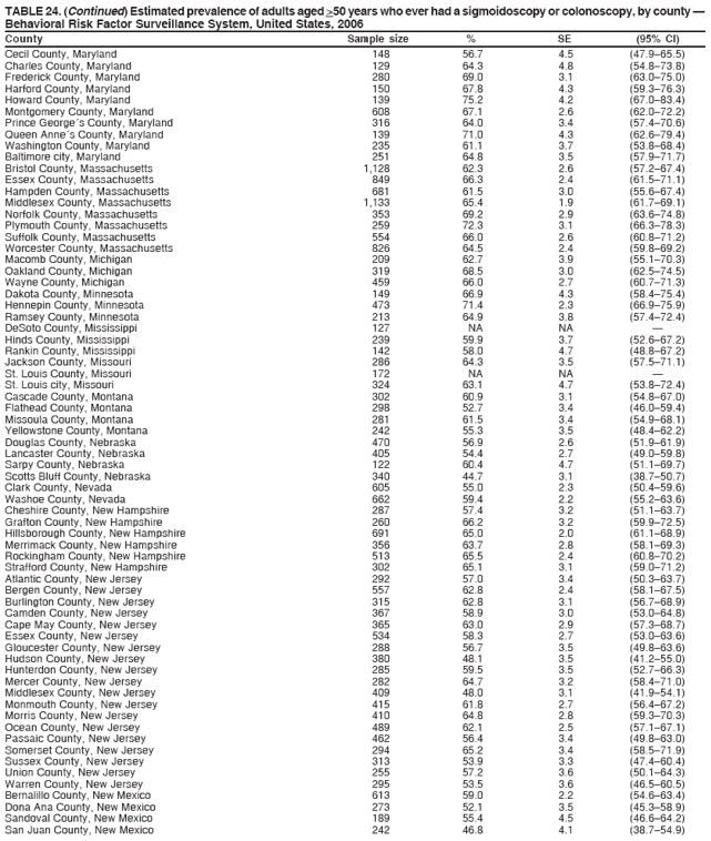TABLE 24. (Continued) Estimated prevalence of adults aged >50 years who ever had a sigmoidoscopy or colonoscopy, by county �
Behavioral Risk Factor Surveillance System, United States, 2006
County Sample size % SE (95% CI)
Cecil County, Maryland 148 56.7 4.5 (47.9�65.5)
Charles County, Maryland 129 64.3 4.8 (54.8�73.8)
Frederick County, Maryland 280 69.0 3.1 (63.0�75.0)
Harford County, Maryland 150 67.8 4.3 (59.3�76.3)
Howard County, Maryland 139 75.2 4.2 (67.0�83.4)
Montgomery County, Maryland 608 67.1 2.6 (62.0�72.2)
Prince George�s County, Maryland 316 64.0 3.4 (57.4�70.6)
Queen Anne�s County, Maryland 139 71.0 4.3 (62.6�79.4)
Washington County, Maryland 235 61.1 3.7 (53.8�68.4)
Baltimore city, Maryland 251 64.8 3.5 (57.9�71.7)
Bristol County, Massachusetts 1,128 62.3 2.6 (57.2�67.4)
Essex County, Massachusetts 849 66.3 2.4 (61.5�71.1)
Hampden County, Massachusetts 681 61.5 3.0 (55.6�67.4)
Middlesex County, Massachusetts 1,133 65.4 1.9 (61.7�69.1)
Norfolk County, Massachusetts 353 69.2 2.9 (63.6�74.8)
Plymouth County, Massachusetts 259 72.3 3.1 (66.3�78.3)
Suffolk County, Massachusetts 554 66.0 2.6 (60.8�71.2)
Worcester County, Massachusetts 826 64.5 2.4 (59.8�69.2)
Macomb County, Michigan 209 62.7 3.9 (55.1�70.3)
Oakland County, Michigan 319 68.5 3.0 (62.5�74.5)
Wayne County, Michigan 459 66.0 2.7 (60.7�71.3)
Dakota County, Minnesota 149 66.9 4.3 (58.4�75.4)
Hennepin County, Minnesota 473 71.4 2.3 (66.9�75.9)
Ramsey County, Minnesota 213 64.9 3.8 (57.4�72.4)
DeSoto County, Mississippi 127 NA NA �
Hinds County, Mississippi 239 59.9 3.7 (52.6�67.2)
Rankin County, Mississippi 142 58.0 4.7 (48.8�67.2)
Jackson County, Missouri 286 64.3 3.5 (57.5�71.1)
St. Louis County, Missouri 172 NA NA �
St. Louis city, Missouri 324 63.1 4.7 (53.8�72.4)
Cascade County, Montana 302 60.9 3.1 (54.8�67.0)
Flathead County, Montana 298 52.7 3.4 (46.0�59.4)
Missoula County, Montana 281 61.5 3.4 (54.9�68.1)
Yellowstone County, Montana 242 55.3 3.5 (48.4�62.2)
Douglas County, Nebraska 470 56.9 2.6 (51.9�61.9)
Lancaster County, Nebraska 405 54.4 2.7 (49.0�59.8)
Sarpy County, Nebraska 122 60.4 4.7 (51.1�69.7)
Scotts Bluff County, Nebraska 340 44.7 3.1 (38.7�50.7)
Clark County, Nevada 605 55.0 2.3 (50.4�59.6)
Washoe County, Nevada 662 59.4 2.2 (55.2�63.6)
Cheshire County, New Hampshire 287 57.4 3.2 (51.1�63.7)
Grafton County, New Hampshire 260 66.2 3.2 (59.9�72.5)
Hillsborough County, New Hampshire 691 65.0 2.0 (61.1�68.9)
Merrimack County, New Hampshire 356 63.7 2.8 (58.1�69.3)
Rockingham County, New Hampshire 513 65.5 2.4 (60.8�70.2)
Strafford County, New Hampshire 302 65.1 3.1 (59.0�71.2)
Atlantic County, New Jersey 292 57.0 3.4 (50.3�63.7)
Bergen County, New Jersey 557 62.8 2.4 (58.1�67.5)
Burlington County, New Jersey 315 62.8 3.1 (56.7�68.9)
Camden County, New Jersey 367 58.9 3.0 (53.0�64.8)
Cape May County, New Jersey 365 63.0 2.9 (57.3�68.7)
Essex County, New Jersey 534 58.3 2.7 (53.0�63.6)
Gloucester County, New Jersey 288 56.7 3.5 (49.8�63.6)
Hudson County, New Jersey 380 48.1 3.5 (41.2�55.0)
Hunterdon County, New Jersey 285 59.5 3.5 (52.7�66.3)
Mercer County, New Jersey 282 64.7 3.2 (58.4�71.0)
Middlesex County, New Jersey 409 48.0 3.1 (41.9�54.1)
Monmouth County, New Jersey 415 61.8 2.7 (56.4�67.2)
Morris County, New Jersey 410 64.8 2.8 (59.3�70.3)
Ocean County, New Jersey 489 62.1 2.5 (57.1�67.1)
Passaic County, New Jersey 462 56.4 3.4 (49.8�63.0)
Somerset County, New Jersey 294 65.2 3.4 (58.5�71.9)
Sussex County, New Jersey 313 53.9 3.3 (47.4�60.4)
Union County, New Jersey 255 57.2 3.6 (50.1�64.3)
Warren County, New Jersey 295 53.5 3.6 (46.5�60.5)
Bernalillo County, New Mexico 613 59.0 2.2 (54.6�63.4)
Dona Ana County, New Mexico 273 52.1 3.5 (45.3�58.9)
Sandoval County, New Mexico 189 55.4 4.5 (46.6�64.2)
San Juan County, New Mexico 242 46.8 4.1 (38.7�54.9)