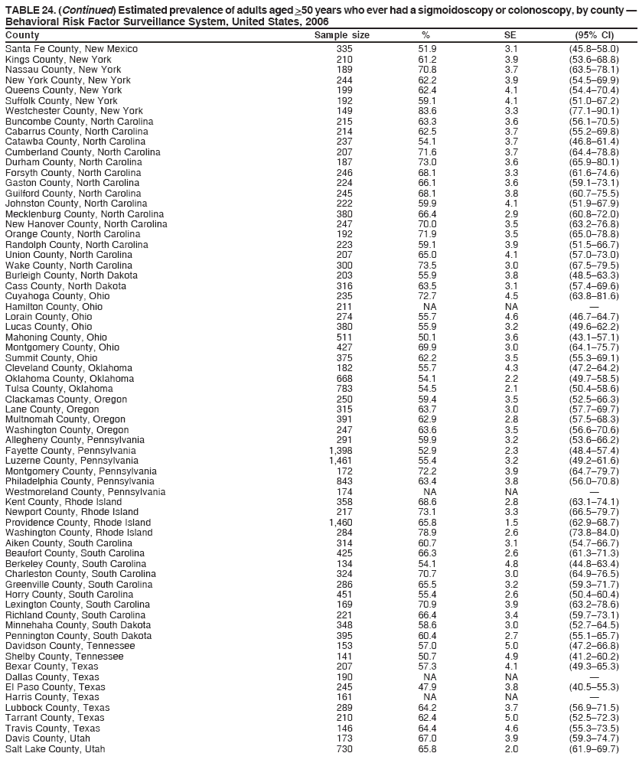 TABLE 24. (Continued) Estimated prevalence of adults aged >50 years who ever had a sigmoidoscopy or colonoscopy, by county �
Behavioral Risk Factor Surveillance System, United States, 2006
County Sample size % SE (95% CI)
Santa Fe County, New Mexico 335 51.9 3.1 (45.8�58.0)
Kings County, New York 210 61.2 3.9 (53.6�68.8)
Nassau County, New York 189 70.8 3.7 (63.5�78.1)
New York County, New York 244 62.2 3.9 (54.5�69.9)
Queens County, New York 199 62.4 4.1 (54.4�70.4)
Suffolk County, New York 192 59.1 4.1 (51.0�67.2)
Westchester County, New York 149 83.6 3.3 (77.1�90.1)
Buncombe County, North Carolina 215 63.3 3.6 (56.1�70.5)
Cabarrus County, North Carolina 214 62.5 3.7 (55.2�69.8)
Catawba County, North Carolina 237 54.1 3.7 (46.8�61.4)
Cumberland County, North Carolina 207 71.6 3.7 (64.4�78.8)
Durham County, North Carolina 187 73.0 3.6 (65.9�80.1)
Forsyth County, North Carolina 246 68.1 3.3 (61.6�74.6)
Gaston County, North Carolina 224 66.1 3.6 (59.1�73.1)
Guilford County, North Carolina 245 68.1 3.8 (60.7�75.5)
Johnston County, North Carolina 222 59.9 4.1 (51.9�67.9)
Mecklenburg County, North Carolina 380 66.4 2.9 (60.8�72.0)
New Hanover County, North Carolina 247 70.0 3.5 (63.2�76.8)
Orange County, North Carolina 192 71.9 3.5 (65.0�78.8)
Randolph County, North Carolina 223 59.1 3.9 (51.5�66.7)
Union County, North Carolina 207 65.0 4.1 (57.0�73.0)
Wake County, North Carolina 300 73.5 3.0 (67.5�79.5)
Burleigh County, North Dakota 203 55.9 3.8 (48.5�63.3)
Cass County, North Dakota 316 63.5 3.1 (57.4�69.6)
Cuyahoga County, Ohio 235 72.7 4.5 (63.8�81.6)
Hamilton County, Ohio 211 NA NA �
Lorain County, Ohio 274 55.7 4.6 (46.7�64.7)
Lucas County, Ohio 380 55.9 3.2 (49.6�62.2)
Mahoning County, Ohio 511 50.1 3.6 (43.1�57.1)
Montgomery County, Ohio 427 69.9 3.0 (64.1�75.7)
Summit County, Ohio 375 62.2 3.5 (55.3�69.1)
Cleveland County, Oklahoma 182 55.7 4.3 (47.2�64.2)
Oklahoma County, Oklahoma 668 54.1 2.2 (49.7�58.5)
Tulsa County, Oklahoma 783 54.5 2.1 (50.4�58.6)
Clackamas County, Oregon 250 59.4 3.5 (52.5�66.3)
Lane County, Oregon 315 63.7 3.0 (57.7�69.7)
Multnomah County, Oregon 391 62.9 2.8 (57.5�68.3)
Washington County, Oregon 247 63.6 3.5 (56.6�70.6)
Allegheny County, Pennsylvania 291 59.9 3.2 (53.6�66.2)
Fayette County, Pennsylvania 1,398 52.9 2.3 (48.4�57.4)
Luzerne County, Pennsylvania 1,461 55.4 3.2 (49.2�61.6)
Montgomery County, Pennsylvania 172 72.2 3.9 (64.7�79.7)
Philadelphia County, Pennsylvania 843 63.4 3.8 (56.0�70.8)
Westmoreland County, Pennsylvania 174 NA NA �
Kent County, Rhode Island 358 68.6 2.8 (63.1�74.1)
Newport County, Rhode Island 217 73.1 3.3 (66.5�79.7)
Providence County, Rhode Island 1,460 65.8 1.5 (62.9�68.7)
Washington County, Rhode Island 284 78.9 2.6 (73.8�84.0)
Aiken County, South Carolina 314 60.7 3.1 (54.7�66.7)
Beaufort County, South Carolina 425 66.3 2.6 (61.3�71.3)
Berkeley County, South Carolina 134 54.1 4.8 (44.8�63.4)
Charleston County, South Carolina 324 70.7 3.0 (64.9�76.5)
Greenville County, South Carolina 286 65.5 3.2 (59.3�71.7)
Horry County, South Carolina 451 55.4 2.6 (50.4�60.4)
Lexington County, South Carolina 169 70.9 3.9 (63.2�78.6)
Richland County, South Carolina 221 66.4 3.4 (59.7�73.1)
Minnehaha County, South Dakota 348 58.6 3.0 (52.7�64.5)
Pennington County, South Dakota 395 60.4 2.7 (55.1�65.7)
Davidson County, Tennessee 153 57.0 5.0 (47.2�66.8)
Shelby County, Tennessee 141 50.7 4.9 (41.2�60.2)
Bexar County, Texas 207 57.3 4.1 (49.3�65.3)
Dallas County, Texas 190 NA NA �
El Paso County, Texas 245 47.9 3.8 (40.5�55.3)
Harris County, Texas 161 NA NA �
Lubbock County, Texas 289 64.2 3.7 (56.9�71.5)
Tarrant County, Texas 210 62.4 5.0 (52.5�72.3)
Travis County, Texas 146 64.4 4.6 (55.3�73.5)
Davis County, Utah 173 67.0 3.9 (59.3�74.7)
Salt Lake County, Utah 730 65.8 2.0 (61.9�69.7)