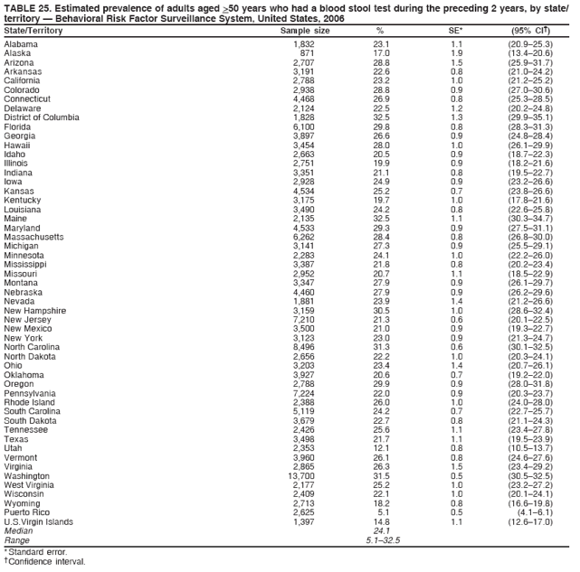 TABLE 25. Estimated prevalence of adults aged >50 years who had a blood stool test during the preceding 2 years, by state/
territory � Behavioral Risk Factor Surveillance System, United States, 2006
State/Territory Sample size % SE* (95% CI�)
Alabama 1,832 23.1 1.1 (20.9�25.3)
Alaska 871 17.0 1.9 (13.4�20.6)
Arizona 2,707 28.8 1.5 (25.9�31.7)
Arkansas 3,191 22.6 0.8 (21.0�24.2)
California 2,788 23.2 1.0 (21.2�25.2)
Colorado 2,938 28.8 0.9 (27.0�30.6)
Connecticut 4,468 26.9 0.8 (25.3�28.5)
Delaware 2,124 22.5 1.2 (20.2�24.8)
District of Columbia 1,828 32.5 1.3 (29.9�35.1)
Florida 6,100 29.8 0.8 (28.3�31.3)
Georgia 3,897 26.6 0.9 (24.8�28.4)
Hawaii 3,454 28.0 1.0 (26.1�29.9)
Idaho 2,663 20.5 0.9 (18.7�22.3)
Illinois 2,751 19.9 0.9 (18.2�21.6)
Indiana 3,351 21.1 0.8 (19.5�22.7)
Iowa 2,928 24.9 0.9 (23.2�26.6)
Kansas 4,534 25.2 0.7 (23.8�26.6)
Kentucky 3,175 19.7 1.0 (17.8�21.6)
Louisiana 3,490 24.2 0.8 (22.6�25.8)
Maine 2,135 32.5 1.1 (30.3�34.7)
Maryland 4,533 29.3 0.9 (27.5�31.1)
Massachusetts 6,262 28.4 0.8 (26.8�30.0)
Michigan 3,141 27.3 0.9 (25.5�29.1)
Minnesota 2,283 24.1 1.0 (22.2�26.0)
Mississippi 3,387 21.8 0.8 (20.2�23.4)
Missouri 2,952 20.7 1.1 (18.5�22.9)
Montana 3,347 27.9 0.9 (26.1�29.7)
Nebraska 4,460 27.9 0.9 (26.2�29.6)
Nevada 1,881 23.9 1.4 (21.2�26.6)
New Hampshire 3,159 30.5 1.0 (28.6�32.4)
New Jersey 7,210 21.3 0.6 (20.1�22.5)
New Mexico 3,500 21.0 0.9 (19.3�22.7)
New York 3,123 23.0 0.9 (21.3�24.7)
North Carolina 8,496 31.3 0.6 (30.1�32.5)
North Dakota 2,656 22.2 1.0 (20.3�24.1)
Ohio 3,203 23.4 1.4 (20.7�26.1)
Oklahoma 3,927 20.6 0.7 (19.2�22.0)
Oregon 2,788 29.9 0.9 (28.0�31.8)
Pennsylvania 7,224 22.0 0.9 (20.3�23.7)
Rhode Island 2,388 26.0 1.0 (24.0�28.0)
South Carolina 5,119 24.2 0.7 (22.7�25.7)
South Dakota 3,679 22.7 0.8 (21.1�24.3)
Tennessee 2,426 25.6 1.1 (23.4�27.8)
Texas 3,498 21.7 1.1 (19.5�23.9)
Utah 2,353 12.1 0.8 (10.5�13.7)
Vermont 3,960 26.1 0.8 (24.6�27.6)
Virginia 2,865 26.3 1.5 (23.4�29.2)
Washington 13,700 31.5 0.5 (30.5�32.5)
West Virginia 2,177 25.2 1.0 (23.2�27.2)
Wisconsin 2,409 22.1 1.0 (20.1�24.1)
Wyoming 2,713 18.2 0.8 (16.6�19.8)
Puerto Rico 2,625 5.1 0.5 (4.1�6.1)
U.S.Virgin Islands 1,397 14.8 1.1 (12.6�17.0)
Median 24.1
Range 5.1�32.5
* Standard error.
� Confidence interval.