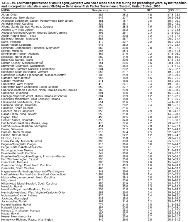 TABLE 26. Estimated prevalence of adults aged >50 years who had a blood stool test during the preceding 2 years, by metropolitan
and micropolitan statistical area (MMSA) � Behavioral Risk Factor Surveillance System, United States, 2006
MMSA Sample size % SE* (95% CI�)
Akron, Ohio 388 25.3 4.0 (17.5�33.1)
Albuquerque, New Mexico 943 23.7 1.6 (20.6�26.8)
Allentown-Bethlehem-Easton, Pennsylvania-New Jersey 461 15.7 2.5 (10.7�20.7)
Asheville, North Carolina 332 36.1 3.1 (30.0�42.2)
Atlanta-Sandy Springs-Marietta, Georgia 1,458 28.8 1.5 (25.9�31.7)
Atlantic City, New Jersey 289 28.2 3.2 (21.9�34.5)
Augusta-Richmond County, Georgia-South Carolina 496 26.1 2.3 (21.5�30.7)
Austin-Round Rock, Texas 248 30.8 3.2 (24.5�37.1)
Baltimore-Towson, Maryland 1,585 28.7 1.4 (26.0�31.4)
Barre, Vermont 412 20.7 2.2 (16.3�25.1)
Baton Rouge, Louisiana 545 28.2 2.1 (24.0�32.4)
Bethesda-Gaithersburg-Frederick, Maryland� 868 33.0 2.0 (29.0�37.0)
Billings, Montana 266 35.4 3.1 (29.2�41.6)
Birmingham-Hoover, Alabama 468 21.9 2.2 (17.6�26.2)
Bismarck, North Dakota 289 14.9 2.2 (10.6�19.2)
Boise City-Nampa, Idaho 615 20.6 1.8 (17.1�24.1)
Boston-Quincy, Massachusetts� 1,151 23.5 1.6 (20.4�26.6)
Bremerton-Silverdale, Washington 500 36.3 2.4 (31.6�41.0)
Bridgeport-Stamford-Norwalk, Connecticut 1,301 29.2 1.7 (25.9�32.5)
Burlington-South Burlington, Vermont 1,058 21.7 1.4 (19.0�24.4)
Cambridge-Newton-Framingham, Massachusetts� 1,106 25.9 1.7 (22.6�29.2)
Camden, New Jersey� 956 18.9 1.6 (15.9�21.9)
Casper, Wyoming 311 18.0 2.4 (13.3�22.7)
Charleston, West Virginia 410 24.1 2.4 (19.3�28.9)
Charleston-North Charleston, South Carolina 558 27.7 2.2 (23.3�32.1)
Charlotte-Gastonia-Concord, North Carolina-South Carolina 1,168 29.9 1.7 (26.6�33.2)
Cheyenne, Wyoming 391 19.6 2.3 (15.2�24.0)
Chicago-Naperville-Joliet, Illinois-Indiana-Wisconsin 1,834 19.9 1.2 (17.6�22.2)
Cincinnati-Middletown, Ohio-Kentucky-Indiana 490 18.8 3.5 (11.9�25.7)
Cleveland-Elyria-Mentor, Ohio 551 31.6 3.7 (24.4�38.8)
Colorado Springs, Colorado 359 23.2 2.4 (18.5�27.9)
Columbia, South Carolina 527 21.5 2.1 (17.3�25.7)
Concord, New Hampshire 353 35.9 2.9 (30.3�41.5)
Dallas-Plano-Irving, Texas� 253 21.3 3.7 (14.0�28.6)
Dayton, Ohio 450 32.5 4.0 (24.7�40.3)
Denver-Aurora, Colorado 1,358 34.0 1.4 (31.2�36.8)
Des Moines-West Des Moines, Iowa 470 27.6 2.2 (23.2�32.0)
Detroit-Livonia-Dearborn, Michigan� 451 22.5 2.3 (17.9�27.1)
Dover, Delaware 679 21.2 1.8 (17.6�24.8)
Durham, North Carolina 518 37.4 2.5 (32.5�42.3)
Edison, New Jersey� 1,589 22.2 1.2 (19.9�24.5)
El Paso, Texas 238 15.8 3.1 (9.8�21.8)
Essex County, Massachusetts� 838 30.3 2.4 (25.6�35.0)
Eugene-Springfield, Oregon 313 38.6 3.0 (32.7�44.5)
Fargo, North Dakota-Minnesota 343 29.0 4.1 (21.0�37.0)
Farmington, New Mexico 242 17.5 3.1 (11.3�23.7)
Fayetteville, North Carolina 249 30.6 3.4 (23.9�37.3)
Fayetteville-Springdale-Rogers, Arkansas-Missouri 406 28.8 3.0 (23.0�34.6)
Fort Worth-Arlington, Texas� 235 25.0 4.3 (16.6�33.4)
Great Falls, Montana 303 20.9 2.6 (15.8�26.0)
Greensboro-High Point, North Carolina 513 43.5 2.8 (38.1�48.9)
Greenville, South Carolina 463 29.1 2.4 (24.4�33.8)
Hagerstown-Martinsburg, Maryland-West Virginia 342 26.6 3.1 (20.5�32.7)
Hartford-West Hartford-East Hartford, Connecticut 1,407 29.8 1.4 (27.0�32.6)
Hickory-Morganton-Lenoir, North Carolina 368 29.3 3.0 (23.5�35.1)
Hilo, Hawaii 815 23.6 1.7 (20.4�26.8)
Hilton Head Island-Beaufort, South Carolina 455 22.9 2.2 (18.7�27.1)
Honolulu, Hawaii 1,502 30.0 1.3 (27.4�32.6)
Houston-Sugar Land-Baytown, Texas 238 21.0 3.9 (13.3�28.7)
Huntington-Ashland, West Virginia-Kentucky-Ohio 282 26.0 3.4 (19.3�32.7)
Indianapolis-Carmel, Indiana 976 19.6 1.4 (16.8�22.4)
Jackson, Mississippi 533 25.0 2.1 (20.8�29.2)
Jacksonville, Florida 368 31.6 3.2 (25.4�37.8)
Kahului-Wailuku, Hawaii 777 24.8 1.8 (21.3�28.3)
Kalispell, Montana 297 23.0 2.8 (17.6�28.4)
Kansas City, Missouri-Kansas 1,700 25.0 1.4 (22.3�27.7)
Kapaa, Hawaii 360 20.7 2.6 (15.6�25.8)
Keene, New Hampshire 281 25.6 2.7 (20.2�31.0)
Kennewick-Richland-Pasco, Washington 349 26.0 3.0 (20.1�31.9)
