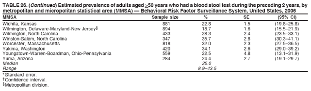 TABLE 26. (Continued) Estimated prevalence of adults aged >50 years who had a blood stool test during the preceding 2 years, by
metropolitan and micropolitan statistical area (MMSA) � Behavioral Risk Factor Surveillance System, United States, 2006
MMSA Sample size % SE (95% CI)
Wichita, Kansas 881 22.8 1.5 (19.8�25.8)
Wilmington, Delaware-Maryland-New Jersey� 894 18.7 1.6 (15.5�21.9)
Wilmington, North Carolina 433 28.3 2.4 (23.5�33.1)
Winston-Salem, North Carolina 347 35.7 2.8 (30.3�41.1)
Worcester, Massachusetts 818 32.0 2.3 (27.5�36.5)
Yakima, Washington 420 34.1 2.6 (29.0�39.2)
Youngstown-Warren-Boardman, Ohio-Pennsylvania 559 22.5 4.8 (13.1�31.9)
Yuma, Arizona 284 24.4 2.7 (19.1�29.7)
Median 25.0
Range 8.9�43.5
* Standard error.
� Confidence interval.
� Metropolitan division.