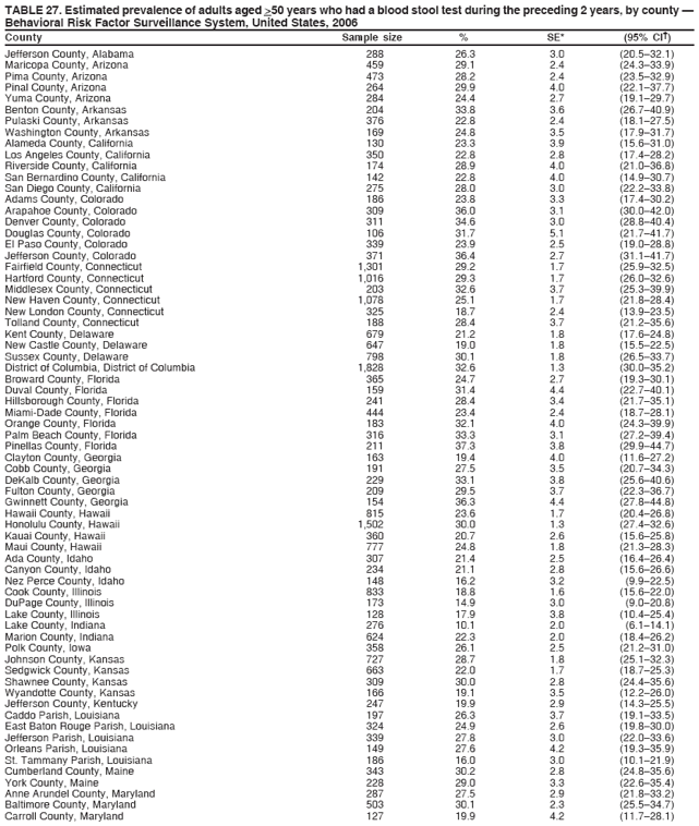 TABLE 27. Estimated prevalence of adults aged >50 years who had a blood stool test during the preceding 2 years, by county �
Behavioral Risk Factor Surveillance System, United States, 2006
County Sample size % SE* (95% CI�)
Jefferson County, Alabama 288 26.3 3.0 (20.5�32.1)
Maricopa County, Arizona 459 29.1 2.4 (24.3�33.9)
Pima County, Arizona 473 28.2 2.4 (23.5�32.9)
Pinal County, Arizona 264 29.9 4.0 (22.1�37.7)
Yuma County, Arizona 284 24.4 2.7 (19.1�29.7)
Benton County, Arkansas 204 33.8 3.6 (26.7�40.9)
Pulaski County, Arkansas 376 22.8 2.4 (18.1�27.5)
Washington County, Arkansas 169 24.8 3.5 (17.9�31.7)
Alameda County, California 130 23.3 3.9 (15.6�31.0)
Los Angeles County, California 350 22.8 2.8 (17.4�28.2)
Riverside County, California 174 28.9 4.0 (21.0�36.8)
San Bernardino County, California 142 22.8 4.0 (14.9�30.7)
San Diego County, California 275 28.0 3.0 (22.2�33.8)
Adams County, Colorado 186 23.8 3.3 (17.4�30.2)
Arapahoe County, Colorado 309 36.0 3.1 (30.0�42.0)
Denver County, Colorado 311 34.6 3.0 (28.8�40.4)
Douglas County, Colorado 106 31.7 5.1 (21.7�41.7)
El Paso County, Colorado 339 23.9 2.5 (19.0�28.8)
Jefferson County, Colorado 371 36.4 2.7 (31.1�41.7)
Fairfield County, Connecticut 1,301 29.2 1.7 (25.9�32.5)
Hartford County, Connecticut 1,016 29.3 1.7 (26.0�32.6)
Middlesex County, Connecticut 203 32.6 3.7 (25.3�39.9)
New Haven County, Connecticut 1,078 25.1 1.7 (21.8�28.4)
New London County, Connecticut 325 18.7 2.4 (13.9�23.5)
Tolland County, Connecticut 188 28.4 3.7 (21.2�35.6)
Kent County, Delaware 679 21.2 1.8 (17.6�24.8)
New Castle County, Delaware 647 19.0 1.8 (15.5�22.5)
Sussex County, Delaware 798 30.1 1.8 (26.5�33.7)
District of Columbia, District of Columbia 1,828 32.6 1.3 (30.0�35.2)
Broward County, Florida 365 24.7 2.7 (19.3�30.1)
Duval County, Florida 159 31.4 4.4 (22.7�40.1)
Hillsborough County, Florida 241 28.4 3.4 (21.7�35.1)
Miami-Dade County, Florida 444 23.4 2.4 (18.7�28.1)
Orange County, Florida 183 32.1 4.0 (24.3�39.9)
Palm Beach County, Florida 316 33.3 3.1 (27.2�39.4)
Pinellas County, Florida 211 37.3 3.8 (29.9�44.7)
Clayton County, Georgia 163 19.4 4.0 (11.6�27.2)
Cobb County, Georgia 191 27.5 3.5 (20.7�34.3)
DeKalb County, Georgia 229 33.1 3.8 (25.6�40.6)
Fulton County, Georgia 209 29.5 3.7 (22.3�36.7)
Gwinnett County, Georgia 154 36.3 4.4 (27.8�44.8)
Hawaii County, Hawaii 815 23.6 1.7 (20.4�26.8)
Honolulu County, Hawaii 1,502 30.0 1.3 (27.4�32.6)
Kauai County, Hawaii 360 20.7 2.6 (15.6�25.8)
Maui County, Hawaii 777 24.8 1.8 (21.3�28.3)
Ada County, Idaho 307 21.4 2.5 (16.4�26.4)
Canyon County, Idaho 234 21.1 2.8 (15.6�26.6)
Nez Perce County, Idaho 148 16.2 3.2 (9.9�22.5)
Cook County, Illinois 833 18.8 1.6 (15.6�22.0)
DuPage County, Illinois 173 14.9 3.0 (9.0�20.8)
Lake County, Illinois 128 17.9 3.8 (10.4�25.4)
Lake County, Indiana 276 10.1 2.0 (6.1�14.1)
Marion County, Indiana 624 22.3 2.0 (18.4�26.2)
Polk County, Iowa 358 26.1 2.5 (21.2�31.0)
Johnson County, Kansas 727 28.7 1.8 (25.1�32.3)
Sedgwick County, Kansas 663 22.0 1.7 (18.7�25.3)
Shawnee County, Kansas 309 30.0 2.8 (24.4�35.6)
Wyandotte County, Kansas 166 19.1 3.5 (12.2�26.0)
Jefferson County, Kentucky 247 19.9 2.9 (14.3�25.5)
Caddo Parish, Louisiana 197 26.3 3.7 (19.1�33.5)
East Baton Rouge Parish, Louisiana 324 24.9 2.6 (19.8�30.0)
Jefferson Parish, Louisiana 339 27.8 3.0 (22.0�33.6)
Orleans Parish, Louisiana 149 27.6 4.2 (19.3�35.9)
St. Tammany Parish, Louisiana 186 16.0 3.0 (10.1�21.9)
Cumberland County, Maine 343 30.2 2.8 (24.8�35.6)
York County, Maine 228 29.0 3.3 (22.6�35.4)
Anne Arundel County, Maryland 287 27.5 2.9 (21.8�33.2)
Baltimore County, Maryland 503 30.1 2.3 (25.5�34.7)
Carroll County, Maryland 127 19.9 4.2 (11.7�28.1)