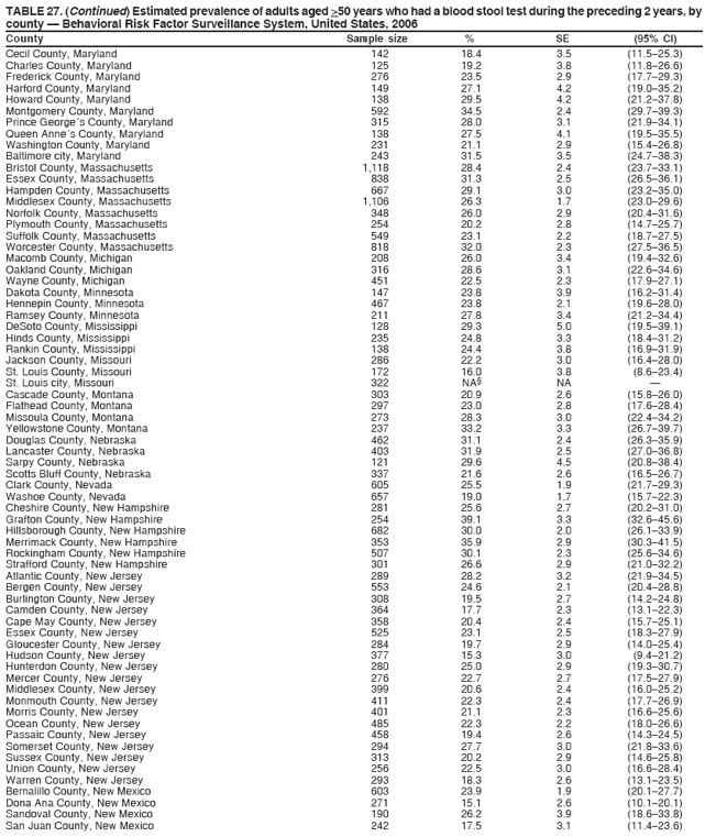 TABLE 27. (Continued) Estimated prevalence of adults aged >50 years who had a blood stool test during the preceding 2 years, by
county � Behavioral Risk Factor Surveillance System, United States, 2006
County Sample size % SE (95% CI)
Cecil County, Maryland 142 18.4 3.5 (11.5�25.3)
Charles County, Maryland 125 19.2 3.8 (11.8�26.6)
Frederick County, Maryland 276 23.5 2.9 (17.7�29.3)
Harford County, Maryland 149 27.1 4.2 (19.0�35.2)
Howard County, Maryland 138 29.5 4.2 (21.2�37.8)
Montgomery County, Maryland 592 34.5 2.4 (29.7�39.3)
Prince George�s County, Maryland 315 28.0 3.1 (21.9�34.1)
Queen Anne�s County, Maryland 138 27.5 4.1 (19.5�35.5)
Washington County, Maryland 231 21.1 2.9 (15.4�26.8)
Baltimore city, Maryland 243 31.5 3.5 (24.7�38.3)
Bristol County, Massachusetts 1,118 28.4 2.4 (23.7�33.1)
Essex County, Massachusetts 838 31.3 2.5 (26.5�36.1)
Hampden County, Massachusetts 667 29.1 3.0 (23.2�35.0)
Middlesex County, Massachusetts 1,106 26.3 1.7 (23.0�29.6)
Norfolk County, Massachusetts 348 26.0 2.9 (20.4�31.6)
Plymouth County, Massachusetts 254 20.2 2.8 (14.7�25.7)
Suffolk County, Massachusetts 549 23.1 2.2 (18.7�27.5)
Worcester County, Massachusetts 818 32.0 2.3 (27.5�36.5)
Macomb County, Michigan 208 26.0 3.4 (19.4�32.6)
Oakland County, Michigan 316 28.6 3.1 (22.6�34.6)
Wayne County, Michigan 451 22.5 2.3 (17.9�27.1)
Dakota County, Minnesota 147 23.8 3.9 (16.2�31.4)
Hennepin County, Minnesota 467 23.8 2.1 (19.6�28.0)
Ramsey County, Minnesota 211 27.8 3.4 (21.2�34.4)
DeSoto County, Mississippi 128 29.3 5.0 (19.5�39.1)
Hinds County, Mississippi 235 24.8 3.3 (18.4�31.2)
Rankin County, Mississippi 138 24.4 3.8 (16.9�31.9)
Jackson County, Missouri 286 22.2 3.0 (16.4�28.0)
St. Louis County, Missouri 172 16.0 3.8 (8.6�23.4)
St. Louis city, Missouri 322 NA� NA �
Cascade County, Montana 303 20.9 2.6 (15.8�26.0)
Flathead County, Montana 297 23.0 2.8 (17.6�28.4)
Missoula County, Montana 273 28.3 3.0 (22.4�34.2)
Yellowstone County, Montana 237 33.2 3.3 (26.7�39.7)
Douglas County, Nebraska 462 31.1 2.4 (26.3�35.9)
Lancaster County, Nebraska 403 31.9 2.5 (27.0�36.8)
Sarpy County, Nebraska 121 29.6 4.5 (20.8�38.4)
Scotts Bluff County, Nebraska 337 21.6 2.6 (16.5�26.7)
Clark County, Nevada 605 25.5 1.9 (21.7�29.3)
Washoe County, Nevada 657 19.0 1.7 (15.7�22.3)
Cheshire County, New Hampshire 281 25.6 2.7 (20.2�31.0)
Grafton County, New Hampshire 254 39.1 3.3 (32.6�45.6)
Hillsborough County, New Hampshire 682 30.0 2.0 (26.1�33.9)
Merrimack County, New Hampshire 353 35.9 2.9 (30.3�41.5)
Rockingham County, New Hampshire 507 30.1 2.3 (25.6�34.6)
Strafford County, New Hampshire 301 26.6 2.9 (21.0�32.2)
Atlantic County, New Jersey 289 28.2 3.2 (21.9�34.5)
Bergen County, New Jersey 553 24.6 2.1 (20.4�28.8)
Burlington County, New Jersey 308 19.5 2.7 (14.2�24.8)
Camden County, New Jersey 364 17.7 2.3 (13.1�22.3)
Cape May County, New Jersey 358 20.4 2.4 (15.7�25.1)
Essex County, New Jersey 525 23.1 2.5 (18.3�27.9)
Gloucester County, New Jersey 284 19.7 2.9 (14.0�25.4)
Hudson County, New Jersey 377 15.3 3.0 (9.4�21.2)
Hunterdon County, New Jersey 280 25.0 2.9 (19.3�30.7)
Mercer County, New Jersey 276 22.7 2.7 (17.5�27.9)
Middlesex County, New Jersey 399 20.6 2.4 (16.0�25.2)
Monmouth County, New Jersey 411 22.3 2.4 (17.7�26.9)
Morris County, New Jersey 401 21.1 2.3 (16.6�25.6)
Ocean County, New Jersey 485 22.3 2.2 (18.0�26.6)
Passaic County, New Jersey 458 19.4 2.6 (14.3�24.5)
Somerset County, New Jersey 294 27.7 3.0 (21.8�33.6)
Sussex County, New Jersey 313 20.2 2.9 (14.6�25.8)
Union County, New Jersey 256 22.5 3.0 (16.6�28.4)
Warren County, New Jersey 293 18.3 2.6 (13.1�23.5)
Bernalillo County, New Mexico 603 23.9 1.9 (20.1�27.7)
Dona Ana County, New Mexico 271 15.1 2.6 (10.1�20.1)
Sandoval County, New Mexico 190 26.2 3.9 (18.6�33.8)
San Juan County, New Mexico 242 17.5 3.1 (11.4�23.6)